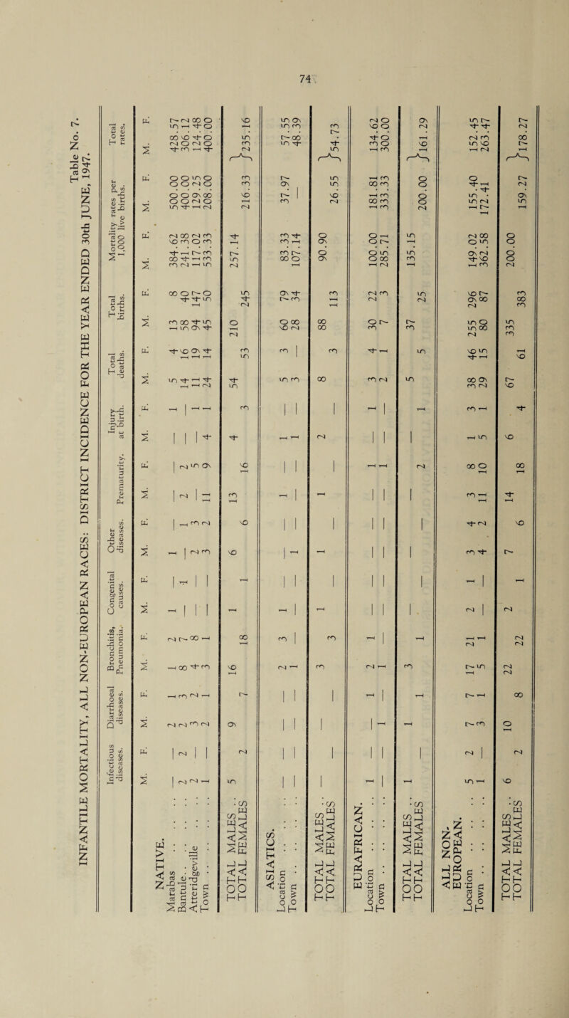 INFANTILE MORTALITY, ALL NON-EUROPEAN RACES: DISTRICT INCIDENCE FOR THE YEAR ENDED 30th JUNE, 1947. •u <v • • * • • • • • • ♦ • • • r CC ci! o o m o rn r^- m i—i rn o O r-- d> • O O nl O rn Ov m 00 rn o m i—i m a £ • ... • • | » • • m • OOONOO VO r- 1 vo i—i m o m • OV 8.5 • O O r-l O t-H rn r-l 00 rn o m r-l in ^ (U 2 UV^-’—IN CN) i—i rn r-l i-i r— i—i i—i >-> • 4-» , H o u! NOONfO Tt rn it- O O 1-1 in rN 0O o tj o vo rn o m t-H rn T—1 Ov o r— t—H O m o 0° .... • • . • . • ♦ . • m r- O o in in Ov r-l o • oo m t—i m bO 00 o ON o oo rn m vo o nN^m r<j T—1 i—1 o-l t-H T—1 rn nl ci! 00QNO in Ov ij- rn r-l m in vo m- rn c/5 cc r- m it- in m 1—( r-l r-l Ov oo oo 4-i -M 0 £ t-H r-j t-H r-l rn S m oo m m O O 00 oo O t— r-- in o m rHlflOV^- —H vo r-l 00 rn rn in oo rn r-l r-l m —« c/5 2 x ci! m vo Ov m rn rn 1 rn m i—i m vo m i—i i—| —1 r—I in 1 m—< VO 0 S C-H « % m Tf i1 in m m rn oo rn nl m 00 Ov i—i '—IN m m nl vo >-£ ci! _ | -H-H rn | | 1 T-1 1 i—i m i—i m D 'c''n H—< 05 M. 1 1 H H t-H t-H 1 1 1 r-l m vo 4-1 tu | r-l m On vo 1 1 1 t-H t-H oo O oo D 1—, 1 i 1 i—i t-H 4-> CC rj C <U X 2 1 | rn 1—1 l t-H | | 1 r<0 t-H P-. 1 ‘ t-H —H t-H t-H c/5 . <L> U -J) cx! m^N vo | | | 1 1 1 Tt~ YO <D cc jG <d • 4-1 CO t 0 T3 2 —i | nl rn vo 1- t—H 1 1 1 rn m h u! 1 - 1 1 1—1 | 1 1 1 1 1 _ | 1 *c c/5 |s r1 x r cC 1-11 1 1 i 1 I 1 6 u 2 th ! 1 1 1 1 t-H T-1 1 1 1. nl | JtO S3 i ’2 c ci! r-l r- 0O —i 00 m | rn i-i t-H i—i i—i rvj X O 1—1 1 nl CvJ 2 e £ 2 CQ -c 2 -H 00 r-) VO r-4 T—1 rn rs| t-H rn r— m Ph 1—1 T—I cc . <L) c/d o <K ci! Hf'lNi—1 f— 1 1 1 - 1 t-H n- i—i 00 r1 w '-p 05 £ <D cc .2 2 NN^r1 o\ 1 | 1 r~< t-H r-- rn O 1 i t-H C/D P C/5 0 <D co 4-» aJ u o ci! 1^11 r-l 1 1 1 1 1 1 r-l | CnJ •2. .2 . hS 2 I nl nl -h m 1 1 1 T-H j t-H in i—i • • ; ; ! co • ; • C/5 ♦ • • • C/5 • CO ^ w w z W W ♦ * • • • C/5 _J 3< <s C/5 O i—i H < • * C/5 j <s < o 1—1 < P5 0 W • * WG 3< S“ X XX . z z< CO J <2 w > 1—( ! * <u ! ’> ^ CL) ^ IX, • • H W X • • OW !7 ^ XP5 < w m w X X X X H < z • <L) W • CUD • << H-1 G * << G * << G • << 2 3 i! > f—' f—1 oo C/5 < 0 '£ G Crt hh OO O hh OO 0 ht ^ 03 -> O > 0 o HH OO l-i t2 o 5 H H u G 0 0 hh o 1 O o HH HH