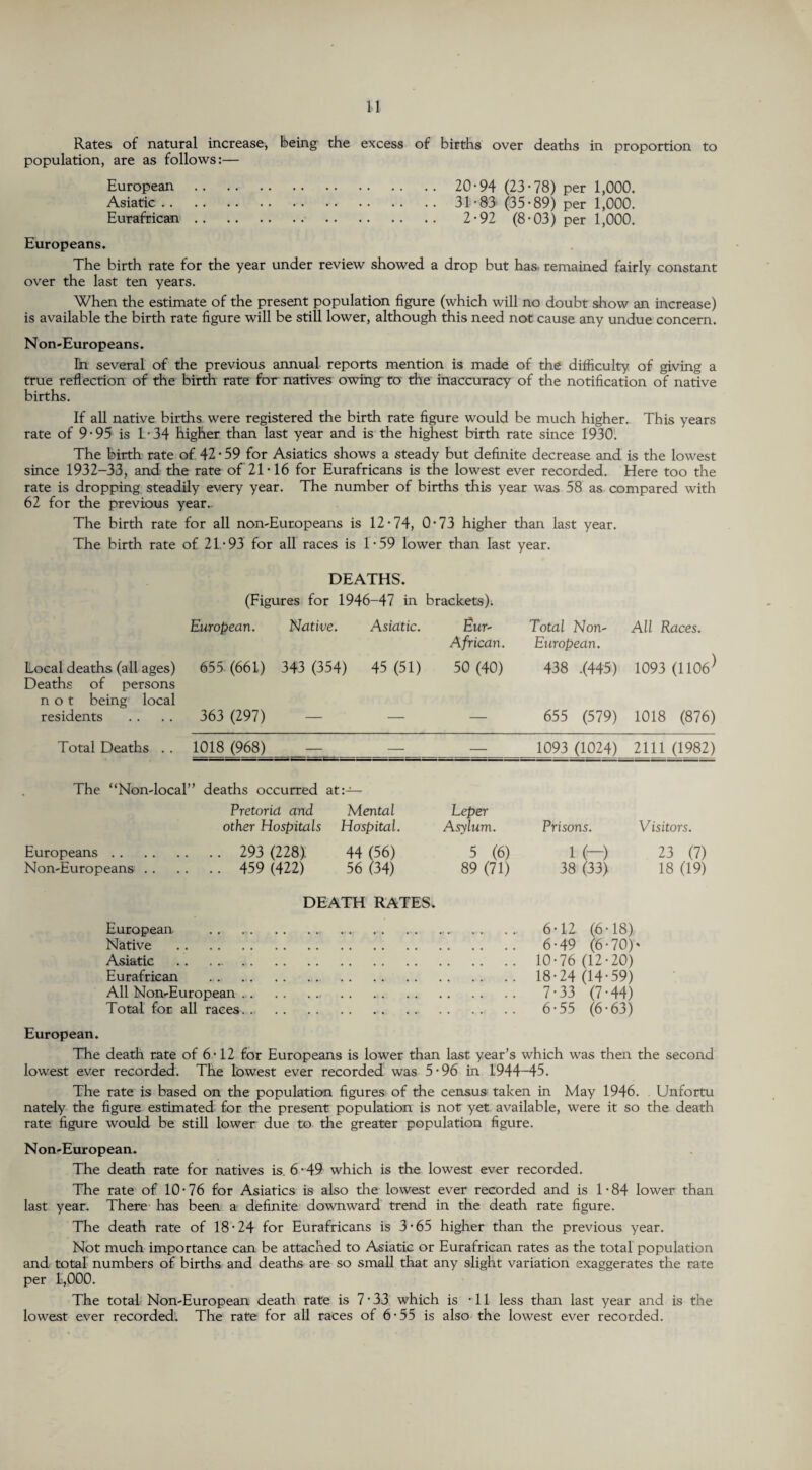 Rates of natural increase, being the excess of births over deaths in proportion to population, are as follows:— European. 20-94 (23-78) per 1,000. Asiatic. 31-83 (35-89) per 1,000. Eurafrican. 2-92 (8-03) per 1,000. Europeans. The birth rate for the year under review showed a drop but has remained fairly constant over the last ten years. When the estimate of the present population figure (which will no doubt show an increase) is available the birth rate figure will be still lower, although this need not cause any undue concern. Non-Europeans. In several of the previous annual reports mention is made of the difficulty of giving a true reflection of the birth rate for natives owing to the inaccuracy of the notification of native births. If all native births were registered the birth rate figure would be much higher. This years rate of 9-95 is 1-34 higher than last year and is the highest birth rate since 1930. The birth rate of 42 • 59 for Asiatics shows a steady but definite decrease and is the lowest since 1932-33, and the rate of 21-16 for Eurafricans is the lowest ever recorded. Here too the rate is dropping steadily every year. The number of births this year was 58 as compared with 62 for the previous year. The birth rate for all non-Europeans is 12-74, 0-73 higher than last year. The birth rate of 21-93 for all races is 1-59 lower than last year. DEATHS. (Figures for 1946-47 in brackets). European. Native. Asiatic. Eur- African. Local deaths (all ages) 655 (661) 343 (354) 45 (51) 50 (40) Deaths of persons not being local residents . . .. 363 (297) — — — Total Non- All Races. European. 438 .(445) 1093 (1106} 655 (579) 1018 (876) Total Deaths .. 1018 (968) — — — 1093 (1024) 2111 (1982) The “Non-local” deaths occurred at:— Pretorid and. Mental Leper other Hospitals Hospital. Asylum. Prisons. Visitors. Europeans. 293 (228). 44 (56) 5 (6) 1 (—) 23 (7) Non-Europeans. 459 (422) 56 (34) 89 (71) 38 (33) 18 (19) DEATH RATES. European . 6-12 (6-18) Native . 6-49 (6- 70)' Asiatic . 10-76 (12-20) Eurafrican .. 18-24 (14-59) All Non-European. 7 • 33 (7 • 44) Total for all races. 6-55 (6-63) European. The death rate of 6-12 for Europeans is lower than last year’s which was then the second lowest ever recorded. The lowest ever recorded was 5-96 in 1944-45. The rate is based on the population figures of the census taken in May 1946. Unfortu nately the figure estimated for the present population is not yet available, were it so the death rate figure would be still lower due to the greater population figure. Non-European. The death rate for natives is. 6 • 49 which is the lowest ever recorded. The rate of 10*76 for Asiatics is also the lowest ever recorded and is 1-84 lower than last year. There has been a definite downward trend in the death rate figure. The death rate of 18-24 for Eurafricans is 3-65 higher than the previous year. Not much importance can be attached to Asiatic or Eurafrican rates as the total population and total numbers of births and deaths are so small that any slight variation exaggerates the rate per 1,000. The total Non-European death rate is 7-33 which is -11 less than last year and is the lowest ever recorded. The rate for all races of 6-55 is also the lowest ever recorded.