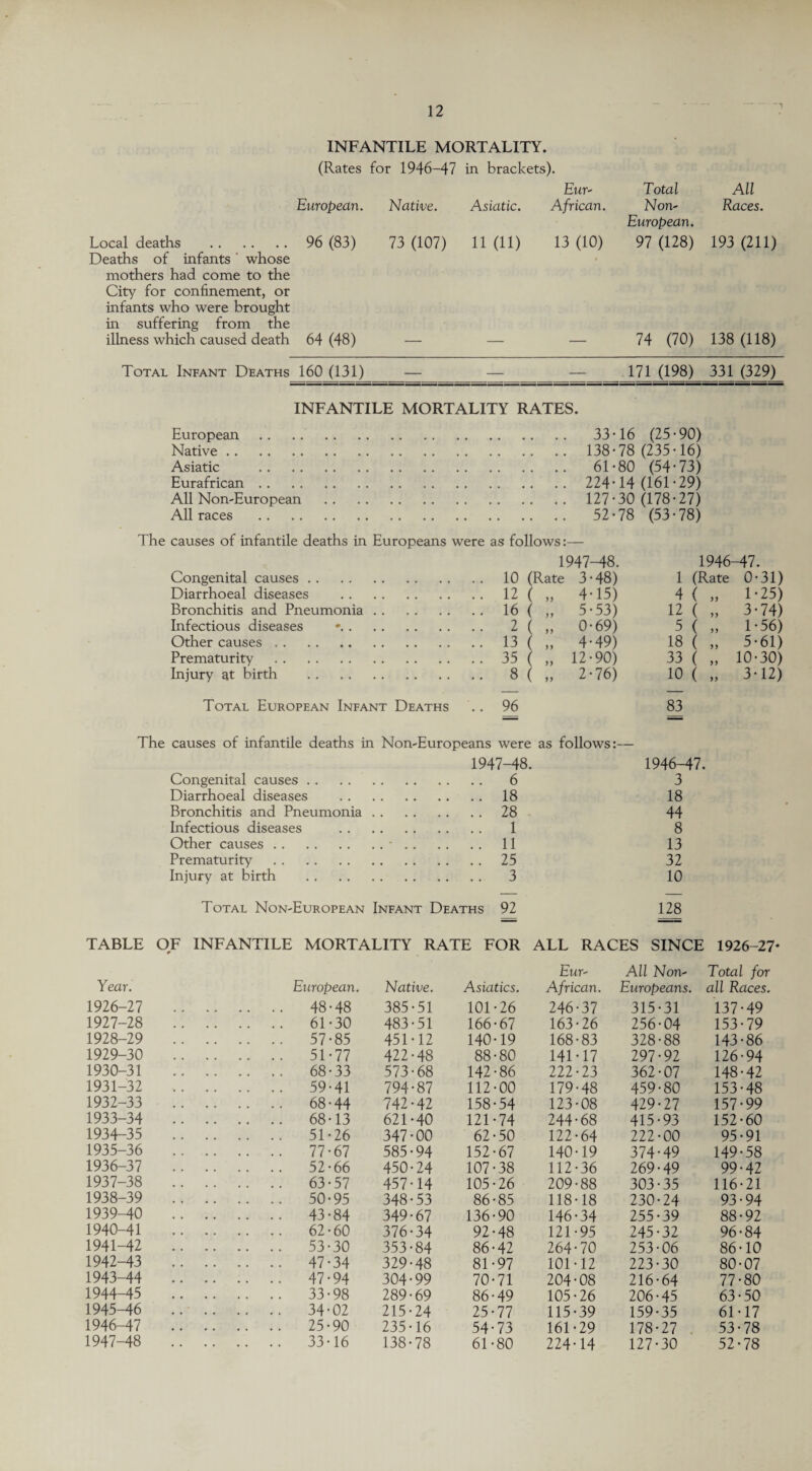 INFANTILE MORTALITY. (Rates for 1946-47 in brackets). European. Native. Asiatic. Eur- African. Total Non- All Races. Local deaths . 96 (83) 73 (107) 11 (11) 13 (10) European. 97 (128) 193 (211) Deaths of infants ' whose mothers had come to the City for confinement, or infants who were brought in suffering from the illness which caused death 64 (48) 74 (70) 138 (118) Total Infant Deaths 160 (131) — — — 171 (198) 331 (329) INFANTILE MORTALITY RATES. European Native. Asiatic Eurafrican All Non-European All races 33-16 (25-90) 138-78 (235-16) 61-80 (54-73) 224-14 (161-29) 127-30 (178-27) 52-78 (53-78) The causes of infantile deaths in Europeans were as follows:— 1947-48. 1946-47. Congenital causes. 10 (Rate 3-48) 1 (Rate 0-31) Diarrhoeal diseases . •• 12 ( „ 4-15) 4 ( „ 1-25) Bronchitis and Pneumonia. •• 16 ( „ 5-53) 12 ( „ 3-74) Infectious diseases .. 2 ( „ 0-69) 5 ( „ 1-56) Other causes .. .. 13 ( „ 4-49) 18 ( „ 5-61) Prematurity . •• 35 ( „ 12-90) 33 ( „ 10-30) Injury at birth . 8 ( ,, 2-76) 10 ( „ 3-12) Total European Infant Deaths .. 96 83 — — The causes of infantile deaths in Non-Europeans were as follows: — 1947-48. 1946-47. Congenital causes. .. 6 3 Diarrhoeal diseases .. 18 18 Bronchitis and Pneumonia . .. 28 44 Infectious diseases 1 8 Other causes. • .. 11 13 Prematurity. .. 25 32 Injury at birth . .. 3 10 Total Non-European Infant Deaths 92 128 TABLE OF INFANTILE MORTALITY RATE FOR ALL RACES SINCE 1926-27 Eur- All Non- Total for Year. European. Native. Asiatics. African. Europeans. all Races. 1926-27 . 48-48 385-51 101-26 246-37 315-31 137-49 1927-28 . 61-30 483-51 166-67 163-26 256-04 153-79 1928-29 . 57-85 451-12 140-19 168-83 328-88 143-86 1929-30 . 51-77 422-48 88-80 141-17 297-92 126-94 1930-31 . 68-33 573-68 142-86 222-23 362-07 148-42 1931-32 . 59-41 794-87 112-00 179-48 459-80 153-48 1932-33 . 68-44 742-42 158-54 123-08 429-27 157-99 1933-34 . 68-13 621-40 121-74 244-68 415-93 152-60 1934-35 . 51-26 347-00 62-50 122-64 222-00 95-91 1935-36 . 77-67 585-94 152-67 140-19 374-49 149-58 1936-37 . 52-66 450-24 107-38 112-36 269-49 99-42 1937-38 . 63-57 457-14 105-26 209-88 303-35 116-21 1938-39 . 50-95 348-53 86-85 118-18 230-24 93-94 1939-40 . 43-84 349-67 136-90 146-34 255-39 88-92 1940-41 . 62-60 376-34 92-48 121-95 245-32 96-84 1941-42 . 53-30 353-84 86-42 264-70 253-06 86-10 1942-43 . 47-34 329-48 81-97 101-12 223-30 80-07 1943-44 . 47-94 304-99 70-71 204-08 216-64 77-80 1944-45 . 33-98 289-69 86-49 105-26 206-45 63-50 1945-46 ..•. 34-02 215-24 25-77 115-39 159-35 61-17 1946-47 . 25-90 235-16 54-73 161-29 178-27 53-78 1947-48 . 33-16 138-78 61-80 224-14 127-30 52-78