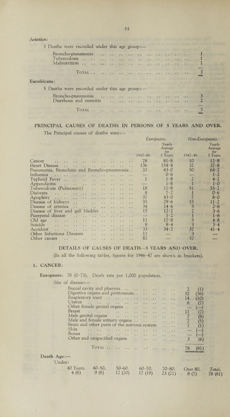 M Asiatics: 3 Deaths were recorded under this age group:— Broncho-pneumonia . 1 Tuberculosis.' 1 Malnutrition. 1 Total. 3 Eurafricans: 5 Deaths were recorded under this age group:— Broncho-pneumonia . 3 Diarrhoea and enteritis . 2 Total 5 PRINCIPAL CAUSES OF DEATHS IN PERSONS OF 5 YEARS AND OVER. The Principal causes of deaths were:— Europeans. Non'Europeans. 1947-48. Yearly Average for 5 Years. 1947-48. Yearly Average for 5 Years. Cancer . 78 81-8 10 12-8 Heart Disease . 136 154-4 32 37-8 Pneumonia, Bronchitis and Broncho-pneumonia.. 33 43-0 50 64-2 Influenza . — 0-6 — 1-2 Typhoid Fever. 1 1-8 2 4-2 Appendicitis . — 1-8 1 1-0 Tuberculosis (Pulmonary) . 18 11-8 51 55-2 Diabetes . 8 7-2 1 0-6 Apoplexy. 37 43-0 7 8-0 Disease- of kidneys. 35 29-6 15 11-2 Disease of arteries. 34 14-6 5 2-6 Disease of liver and gall bladder. 15 12-2 2 3-6 Puerperal disease . — 1-2 1 1-6 Old age . 11 17-8 5 4-8 Suicide . 8 8-4 3 3-4 Accident . 33 34-2 37 41-4 Other Infectious Diseases . 11 — 3 — Other causes . 82 — 57 — DETAILS OF CAUSES OF DEATH—5 YEARS AND OVER. (In all the following tables, figures for 1946-47 are shown in brackets). 1. CANCER: Europeans: 78 (0-73). Death rate per 1,000 population. Site of disease:— Buccal cavity and pharynx. Digestive organs and peritoneum. Respiratory tract. Uterus . Other female genital organs. Breast . Male genital organs . Male and female urinary organs. Brain and other parts of the nervous system Skin . Bones . Other and unspecified organs . Total Death Age:— Under: 40 Years. 4(6) 60-70. 70-80. 17 (19) 23 (21) 2 (1) 32 (36) 14 (10) 6 (7) (-) (7) 11 7 (8) 2 (5) 1 (1) 9 (6) 3 78_ jgl) Over 80. Total. 8 (7) 78 (81) 40-50. 9(8) 50-60. 17 (20)