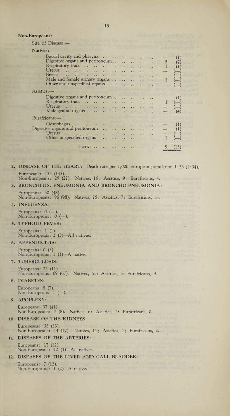 Non-Europeans: Site of Disease:— Natives: Buccal cavity and pharynx Digestive organs and peritoneum. . Respiratory tract. Uterus . Breast . Male and female urinary organs . . Other and unspecified organs Asiatics:— Digestive organs and peritoneum. . Respiratory tract. Uterus . Male genital organs . Eurafricans:— Oesophagus. Digestive organs and peritoneum Uterus . Other unspecified organs - (1) 5 (7) 1 ID — (-) (-) (-) 1 — (-) ____ (1) 1 (-) (-) — - (4) 1 (-) (-) Total 9 (13) 2. DISEASE OF THE HEART: Death rate per 1,000 European population 1*26 (R34). Europeans: 135 (143). Non-Europeans: 29 (22). Natives, 16: Asiatics, 9: Eurafricans, 4. 3. BRONCHITIS, PNEUMONIA AND BRONCHO-PNEUMONIA: Europeans: 50 (48). Non-Europeans: 96 (98). Natives, 76: Asiatics, 7: Eurafricans, 13. 4. INFLUENZA: Europeans: 0 (—). Non-Europeans: 0 (—). 5. TYPHOID FEVER: Europeans: 1 (1). Non-Europeans: 2 (5)—All natives. 6. APPENDICITIS: Europeans: 0 (3). Non-Europeans: 1 (1)—A native. 7. TUBERCULOSIS: Europeans: 22 (11). Non-Europeans: 69 (67). Natives, 55: Asiatics, 5: Eurafricans, 9. 8. DIABETES: Europeans: 8 (7). Non-Europeans: 1 (—). 9. APOPLEXY: Europeans: 37 (41). Non-Europeans: 7 (8). Natives, 6: Asiatics, 1: Eurafricans, 0. 10. DISEASE OF THE KIDNEYS: Europeans: 35 (33). Non-Europeans: 14 (17). Natives, 11; Asiatics, 1; Eurafricans, 2. 11. DISEASES OF THE ARTERIES: Europeans: 17 (12). Non-Europeans: 12 (3)—All natives. 12. DISEASES OF THE LIVER AND GALL BLADDER: Europeans: 7 (12). Non-Europeans: 1 (2)—A native.