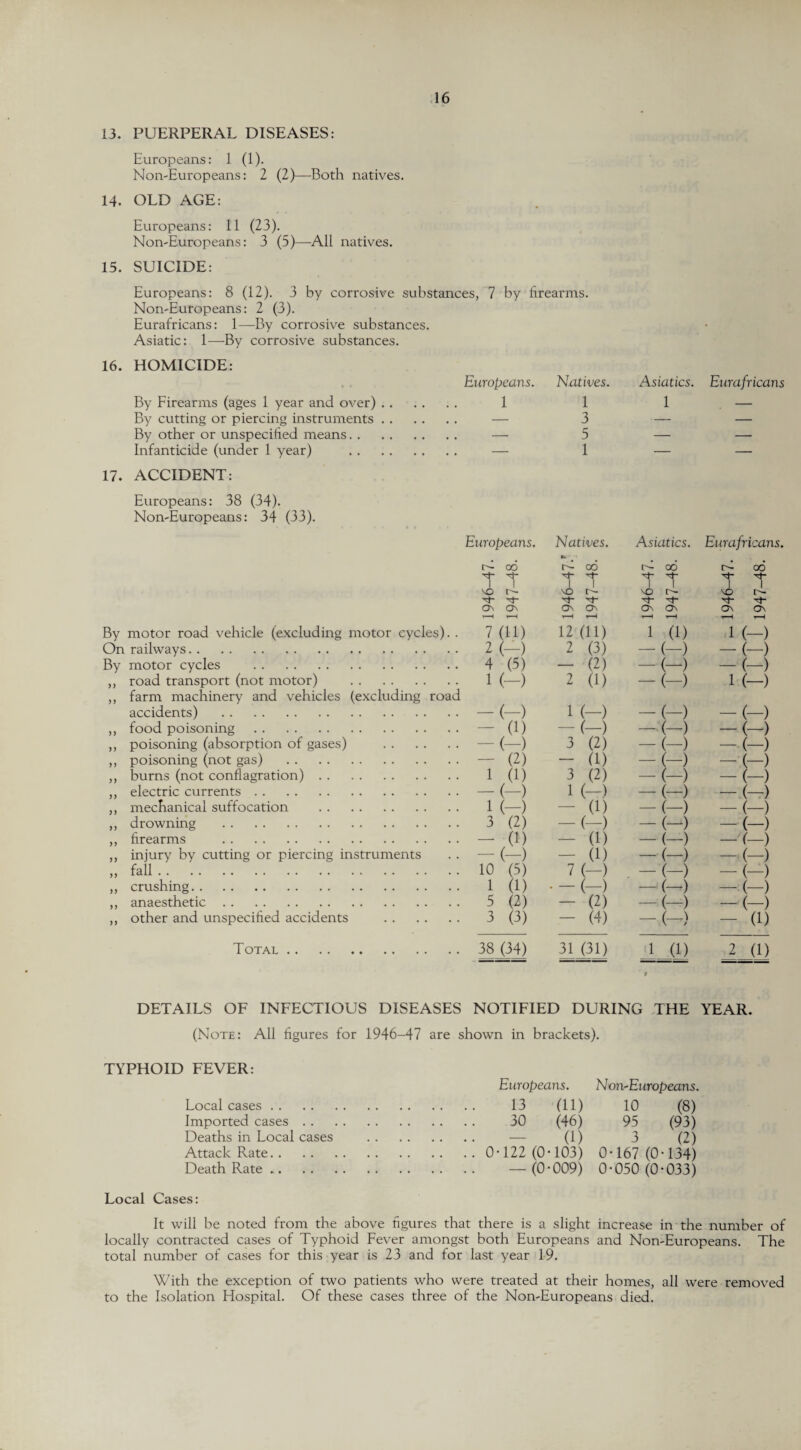 13. PUERPERAL DISEASES: Europeans: 1 (1). Non-Europeans: 2 (2)—Both natives. 14. OLD AGE: Europeans: 11 (23). Non-Europeans: 3 (5)—All natives. 15. SUICIDE: Europeans: 8 (12). 3 by corrosive substances, 7 by firearms. Non-Europeans: 2 (3). Eurafricans: 1—By corrosive substances. Asiatic: 1—By corrosive substances. 16. HOMICIDE: Europeans. Natives. By Firearms (ages 1 year and over). 1 1 By cutting or piercing instruments. — 3 By other or unspecified means. — 5 Infanticide (under 1 year) . — 1 17. ACCIDENT: Europeans: 38 (34). Non-Europeans: 34 (33). Asiatics. Eurafricans 1 — By motor road vehicle (excluding motor cycles). . On railways. By motor cycles . ,, road transport (not motor) . ,, farm machinery and vehicles (excluding road accidents) . ,, food poisoning. ,, poisoning (absorption of gases) . ,, poisoning (not gas) . ,, burns (not conflagration). ,, electric currents. ,, mechanical suffocation . ,, drowning . ,, firearms . ,, injury by cutting or piercing instruments „ fall.. . ,, crushing. ,, anaesthetic. ,, other and unspecified accidents . Total . Europeans. Natives. Asiatics. Eurafricans A o6 A GO A oo A go T T 'I” 1 1 T T T T VO V- ho r- vo r-~ vo Oh ON Oh Oh Oh Oh Oh Oh 7 (11) 12 (11) 1 (1) 1 (-) 2 (-) 2 (3) -(-) -(-) 4 (5) - (2) -(-) — (-) 1 (-) 2 (1) -(-) 1 (-) -(-) 1 (-) -(-) -(-) (1) -(-) —(-) -(-) -(-) 3 (2) -(-) -(-) - (2) - (1) -(-) -(-) 1 (1) 3 (2) -(-) -(-) -(-) 1 (-) -(-) -(-) 1 (-) (1) -(-) -(-) 3 (2) -(-) -(-) -(-) - (1) (1) -(-) -(-) -<-) - (1) -(-) -(-) 10 (5) 7 (-) -(-) -(-) 1 (1) • (—) -(-) -(-) 5 (2) - (2) -(-) -'(-) 3 (3) - (4) -(-) - (1) 38 (34) 31 (31) 1 (1) 2 (1) DETAILS OF INFECTIOUS DISEASES NOTIFIED DURING THE YEAR. (Note: All figures for 1946-47 are shown in brackets). TYPHOID FEVER: Local cases Imported cases . . Deaths in Local cases Attack Rate. . Death Rate ». Local Cases: It will be noted from the above figures that there is a slight increase in the number of locally contracted cases of Typhoid Fever amongst both Europeans and Non-Europeans. The total number of cases for this year is 23 and for last year 19. With the exception of two patients who were treated at their homes, all were removed to the Isolation Hospital. Of these cases three of the Non-Europeans died. Europeans. Non-Europeans. 13 (11) 10 (8) 30 (46) 95 (93) — (1) 3 (2) .. 0-122 (0-103) 0-167 (0-134) — (0-009) 0-050 (0-033)