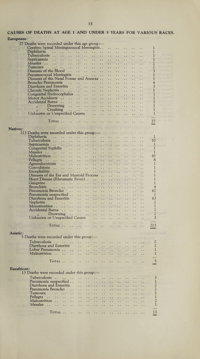 CAUSES OF DEATHS AT AGE 1 AND UNDER 5 YEARS FOR VARIOUS RACES. Europeans: 27 Deaths were recorded under this age group:— Cerebro Spinal Meningococcal Meningitis. 1 Diphtheria . 1 Tuberculosis. 1 Septicaemia . 1 Measles. 2 Tumours . 2 Diseases of the Blood. 3 Pneumococcal Meningitis . 1 Diseases of the Nasal Fossae and Annexa. 1 Broncho Pneumonia . 4 Diarrhoea and Enteritis . 3 Chronic Nephritis. 1 Congenital Hydrocephalus. 1 Motor Accidents. 1 Accidental Burns. 1 ,, Drowning. 1 ,, Crushing . 1 Unknown or Unspecified Causes . 1 Total. 27 Natives: 213 Deaths were recorded under this group:— Diphtheria . 1 Tuberculosis. 10 Septicaemia. 1 Congenital Syphilis . 1 Measles. 1 Malnutrition. 45 Pellagra. 8 Agranulocytosis . 1 Convulsions. 1 Encephalitis. 1 Diseases of the Ear and Mastoid Process. 1 Heart Disease (Rheumatic Fever). 1 Gangrene . 1 Bronchitis . 4 Pneumonia Broncho . 62 Pneumonia unspecified. 1 Diarrhoea and Enteritis . 63 Nephritis . 2 Monstrosities. 1 Accidental Burns. 2 ,, Drowning. 2 Unknown or Unspecified Causes . 3 Total. 213 Asiatic: 5 Deaths were recorded under this group:— Tuberculosis. 2 Diarrhoea and Enteritis . 1 Lobar Pneumonia. 1 Malnutrition. 1 T otal. 5 Eurafrican: 13 Deaths were recorded under this group:— Tuberculosis. 3 Pneumonia unspecified. 1 Diarrhoea and Enteritis . 2 Pneumonia Broncho . 2 Tumours . 1 Pellagra. 1 Malnutrition. 2 Measles. 1 Total. 13