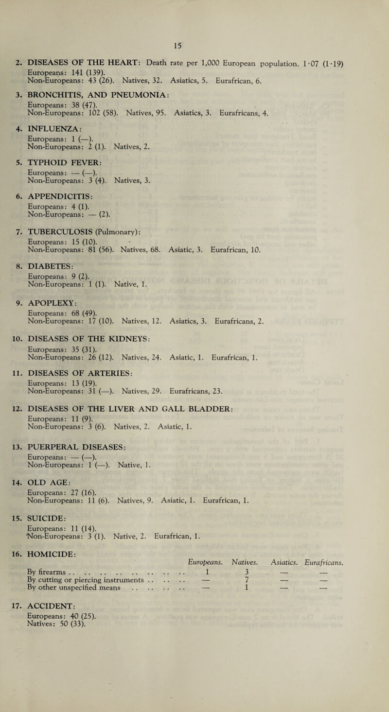 2. DISEASES OF THE HEART: Death rate per 1,000 European population. 1-07 (1-19) Europeans: 141 (139). Non-Europeans: 43 (26). Natives, 32. Asiatics, 5. Eurafrican, 6. 3. BRONCHITIS, AND PNEUMONIA: Europeans: 38 (47). Non-Europeans: 102 (58). Natives, 95. Asiatics, 3. Eurafricans, 4. 4. INFLUENZA: Europeans: 1 (—). Non-Europeans: 2 (1). Natives, 2. 5. TYPHOID FEVER: Europeans: — (—). Non-Europeans: .3 (4). Natives, 3. 6. APPENDICITIS: Europeans: 4 (1). Non-Europeans: — (2). 7. TUBERCULOSIS (Pulmonary): Europeans: 15 (10). Non-Europeans: 81 (56). Natives, 68. Asiatic, 3. Eurafrican, 10. 8. DIABETES: Europeans: 9 (2). Non-Europeans: 1 (1). Native, 1. 9. APOPLEXY: Europeans: 68 (49). Non-Europeans: 17 (10). Natives, 12. Asiatics, 3. Eurafricans, 2. 10. DISEASES OF THE KIDNEYS: Europeans: 35 (31). Non-Europeans: 26 (12). Natives, 24. Asiatic, 1. Eurafrican, 1. 11. DISEASES OF ARTERIES: Europeans: 13 (19). Non-Europeans: 31 (—). Natives, 29. Eurafricans, 23. 12. DISEASES OF THE LIVER AND GALL BLADDER: Europeans: 11 (9). Non-Europeans: 3 (6). Natives, 2. Asiatic, 1. 13. PUERPERAL DISEASES: Europeans: — (—). Non-Europeans: 1 (—). Native, 1. 14. OLD AGE: Europeans: 27 (16). Non-Europeans: 11 (6). Natives, 9. Asiatic, 1. Eurafrican, 1. 15. SUICIDE: Europeans: 11 (14). 'Non-Europeans: 3 (1). Native, 2. Eurafrican, 1. 16. HOMICIDE: Europeans. Natives. Asiatics. Eurafricans. By firearms. 1 3 By cutting or piercing instruments. — 7 By other unspecified means . — 1 17. ACCIDENT: Europeans: 40 (25). Natives: 50 (33).