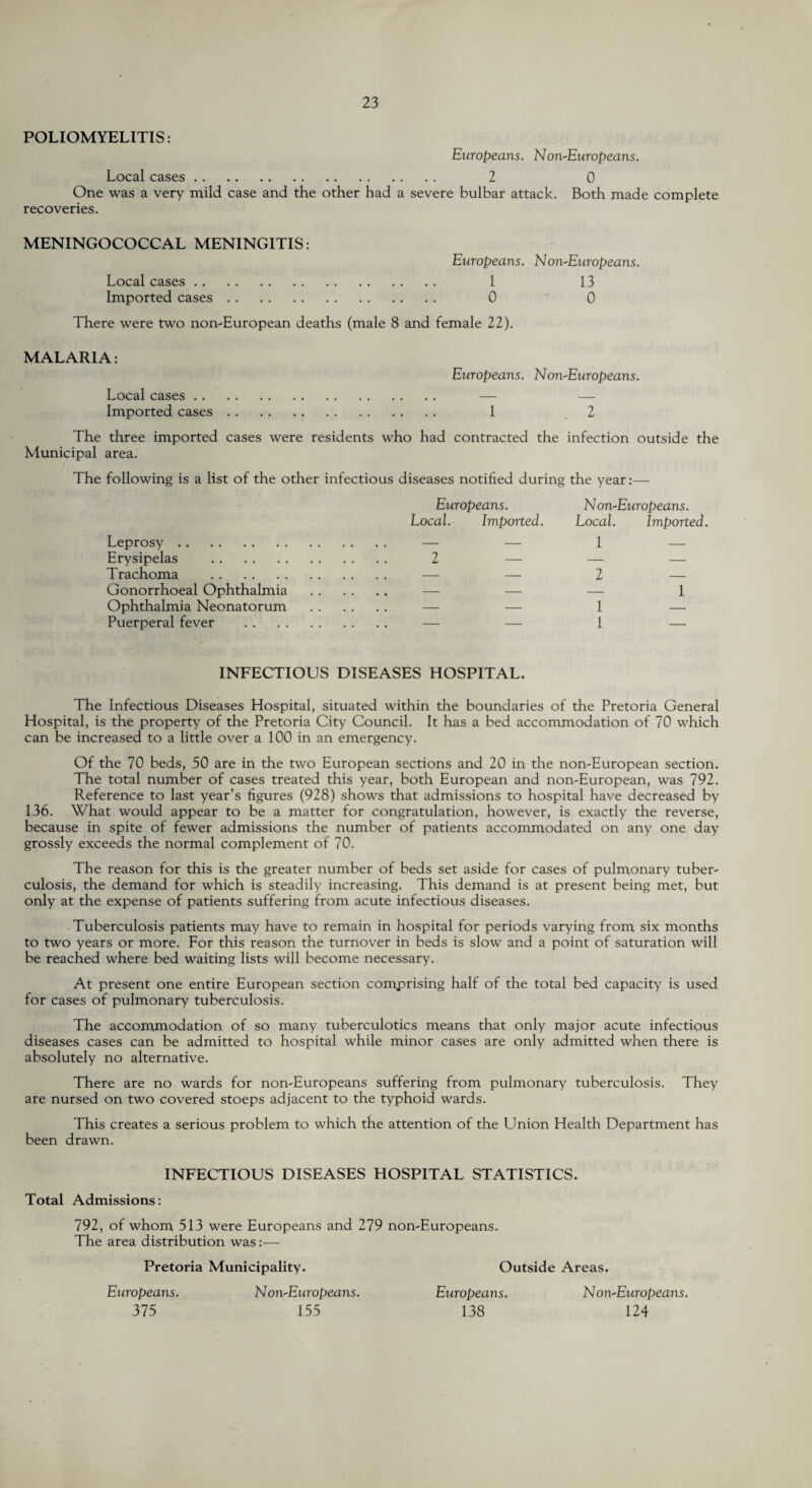 POLIOMYELITIS: Europeans. Non-Europeans. Local cases. 2 0 One was a very mild case and the other had a severe bulbar attack. Both made complete recoveries. MENINGOCOCCAL MENINGITIS: Europeans. Non-Europeans. Local cases. 1 13 Imported cases. 0 0 There were two non-European deaths (male 8 and female 22). MALARIA: Europeans. Non-Europeans. Local cases. — — Imported cases. 1 2 The three imported cases were residents who had contracted the infection outside the Municipal area. The following is a list of the other infectious diseases notified during the year:— Leprosy . Erysipelas . Trachoma . Gonorrhoeal Ophthalmia Ophthalmia Neonatorum Puerperal fever Europeans. Non-Europeans. Local. Imported. 2 — Local. 1 Imported. — — L 1 1 1 INFECTIOUS DISEASES HOSPITAL. The Infectious Diseases Hospital, situated within the boundaries of the Pretoria General Hospital, is the property of the Pretoria City Council. It has a bed accommodation of 70 which can be increased to a little over a 100 in an emergency. Of the 70 beds, 50 are in the two European sections and 20 in the non-European section. The total number of cases treated this year, both European and non-European, was 792. Reference to last year’s figures (928) shows that admissions to hospital have decreased by 136. What would appear to be a matter for congratulation, however, is exactly the reverse, because in spite of fewer admissions the number of patients accommodated on any one day grossly exceeds the normal complement of 70. The reason for this is the greater number of beds set aside for cases of pulmonary tuber¬ culosis, the demand for which is steadily increasing. This demand is at present being met, but only at the expense of patients suffering from acute infectious diseases. Tuberculosis patients may have to remain in hospital for periods varying from six months to two years or more. For this reason the turnover in beds is slow and a point of saturation will be reached where bed waiting lists will become necessary. At present one entire European section comprising half of the total bed capacity is used for cases of pulmonary tuberculosis. The accommodation of so many tuberculotics means that only major acute infectious diseases cases can be admitted to hospital while minor cases are only admitted when there is absolutely no alternative. There are no wards for non-Europeans suffering from pulmonary tuberculosis. They are nursed on two covered stoeps adjacent to the typhoid wards. This creates a serious problem to which the attention of the Union Health Department has been drawn. INFECTIOUS DISEASES HOSPITAL STATISTICS. Total Admissions: 792, of whom 513 were Europeans and 279 non-Europeans. The area distribution was:— Pretoria Municipality. Outside Areas. Europeans. Non-Europeans. Europeans. Non-Europeans. 375 155 138 124