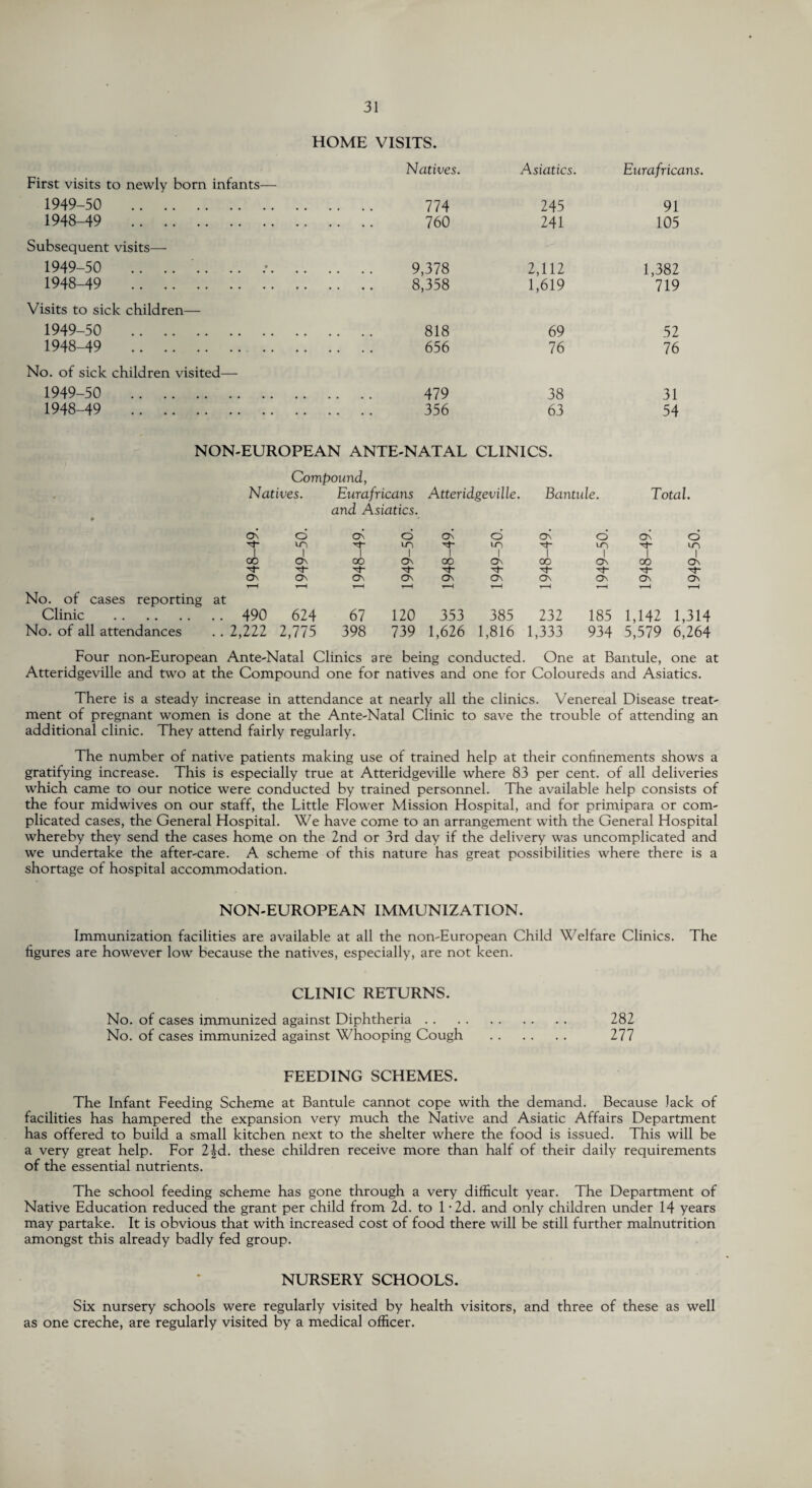 HOME VISITS. Natives. Asiatics. Eurafricans. First visits to newly born infants— 1949-50 . 774 245 91 1948-49 . 760 241 105 Subsequent visits— 1949-50 . • 9,378 2,112 1,382 1948-49 . 8,358 1,619 719 Visits to sick children— 1949-50 . 818 69 52 1948-49 . 656 76 76 No. of sick children visited- 1949-50 . 479 38 31 1948-49 . 356 63 54 NON-EUROPEAN ANTE-NATAL CLINICS. Compound, Natives. Eurafricans Atteridgeville. Bantule. Total. and Asiatics. ON o On O Os o Os o Os O kO | | ^1“ 1 LT) Tt- 1 I Tt- UD -*t- m oo o\ oo On 00 On 00 1 ON 1 OO On On On On On On On On On On On No. of cases reporting at Clinic . 490 624 67 120 353 385 232 185 1,142 1,314 No. of all attendances 2,222 2,775 398 739 1,626 1,816 1,333 934 5,579 6,264 Four non-European Ante-Natal Clinics are being conducted. One at Bantule, one at Atteridgeville and two at the Compound one for natives and one for Coloureds and Asiatics. There is a steady increase in attendance at nearly all the clinics. Venereal Disease treat¬ ment of pregnant women is done at the Ante-Natal Clinic to save the trouble of attending an additional clinic. They attend fairly regularly. The number of native patients making use of trained help at their confinements shows a gratifying increase. This is especially true at Atteridgeville where 83 per cent, of all deliveries which came to our notice were conducted by trained personnel. The available help consists of the four midwives on our staff, the Little Flower Mission Hospital, and for primipara or com¬ plicated cases, the General Hospital. We have come to an arrangement with the General Hospital whereby they send the cases home on the 2nd or 3rd day if the delivery was uncomplicated and we undertake the after-care. A scheme of this nature has great possibilities where there is a shortage of hospital accommodation. NON-EUROPEAN IMMUNIZATION. Immunization facilities are available at all the non-European Child Welfare Clinics. The figures are however low because the natives, especially, are not keen. CLINIC RETURNS. No. of cases immunized against Diphtheria. 282 No. of cases immunized against Whooping Cough . 277 FEEDING SCHEMES. The Infant Feeding Scheme at Bantule cannot cope with the demand. Because lack of facilities has hampered the expansion very much the Native and Asiatic Affairs Department has offered to build a small kitchen next to the shelter where the food is issued. This will be a very great help. For 2|d. these children receive more than half of their daily requirements of the essential nutrients. The school feeding scheme has gone through a very difficult year. The Department of Native Education reduced the grant per child from 2d. to 1 • 2d. and only children under 14 years may partake. It is obvious that with increased cost of food there will be still further malnutrition amongst this already badly fed group. NURSERY SCHOOLS. Six nursery schools were regularly visited by health visitors, and three of these as well as one creche, are regularly visited by a medical officer.