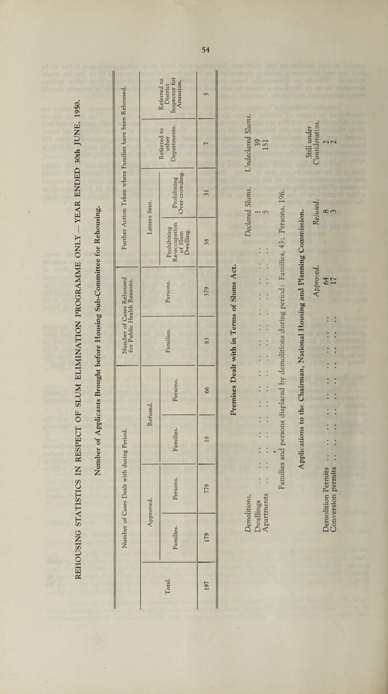 REHOUSING STATISTICS IN RESPECT OF SLUM ELIMINATION PROGRAMME ONLY — YEAR ENDED 30th JUNE, 1950. CJD ♦ w* -G <v Pi £ 13 03 a a £ % X 3 C/D *<e 3 O E <u Vj £ <u -o 4-i J3 CJD 3 O u ffi 03 ■M 3 rt o Su a < <4-1 o Vj 0) S 3 £ T3 13 1/3 3 O -C c a> v -o t> > cfl X 6 co PU u VI <0 X * C u CO H c *4-» u < u 13 -C *-> u 3 a TD . U C/5 cc c 3 O O co -C == U . <U <D V*-. % o .B *“• IS J8| *0 *c <u cl, W> C *P 'T3 03 o t/J <u CO CO o u 4) £ 3 £ y <D *h -w in co d) L-l T3 *h <D 0) t-fi 0 a> p2 C <L> £ •w Vh 03 CL <L> Q c <L> C/D CO *H 4) •w <U H-l HD <l> C/D 11 c2 T3 u > o VI a a < (30 DO g c-5 'a % ~ o Vj u Vl 13 > o -3 o DO 3 *C c „ u CO C r .3 a 3^ -3 -3 '—1 3S 3 gW o n Ul— £ 2 ? OQ Ph O W p4 C/D e o C/D 0) P-l s CO Ph CJ O c/d <L> CL 6 CO pH C O in u <D Ph £ CO PH O H QO cn On r- <^) r^) 00 VO VO 00 r- On On CO ^ ON 5-1 ro u~) r-2 1—1 U 13 G3 G >- Q CO 5- Q I u~> O < C/5 a _3 00 u- O c« a v< <L» H « 0) c CA V I <u V, a- C/3 G O c/3 03 P-c rn CA~ o 8 aJ PG 33 O • rH Vj 0) Cu (3C G T3 C/3 G O O 8 O) T3 -Q ^3 03 O g 'a CO 33 CO G O CO u cu a 33 G 03 CO <U 8 a Uh ♦ C4) <^D -J-) g to G o cu | .S 2 'o GG £ g 3 cu t> a Q Q < <33 ^3 G S na 8 cu r<l r-3 ■*-> c? CO o O • —; C^ a o O CcC Q G 03 T3 G 03 at G O X G _0 *4- 03 C rt a s- rt X u « -G x G _o *4-1 CC G «H ft a < O •T3 13 G 00 ro 13 PC G3 O G l>- -a < CO }0 • ,-H *»-H e g Vj Vj <U <U a a G G 0 2 •rH •*-< 4-» C/D -rH ^ > 8 G 03 O QO