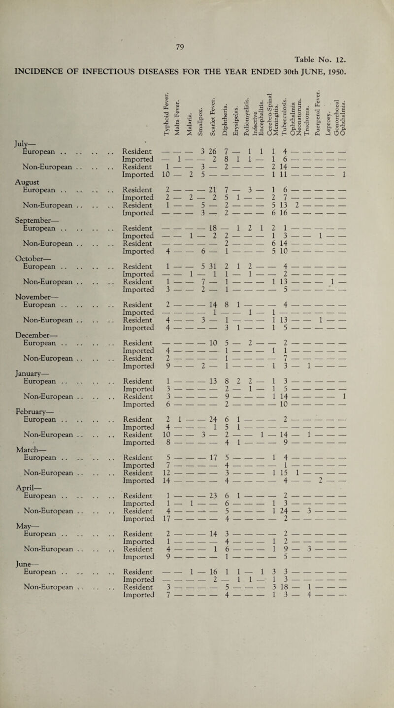 79 Table No. 12. INCIDENCE OF INFECTIOUS DISEASES FOR THE YEAR ENDED 30th JUNE, 1950. • Typhoid Fever. Malta Fever. Malaria. Smallpox. Scarlet Fever. Diphtheria. Erysipelas. Poliomyelitis. Infective Encephalitis. Cerebro-Spinal Meningitis. Tuberculosis. Ophthalmia Neonatorum. Trachoma. Puerperal Fever Leprosy. Gonorrhoeal Ophthalmia. July— European. 3 26 7 1 1 1 4 Imported — 1 — — 2 8 1 1 — 1 6 Non-European . . . . Resident 1 — — 3 — 2 — - - 2 14 - - - - - Imported 10 — 2 5 — — — - - 1 11 - - -1 August European. 2 — — — 21 7 — 3 — 1 6 - - - - - Imported 2 — 2 — 2 5 1 - - 2 7 - - - - - Non-European . . 1 — — 5 — 2 — - - 5 13 2 — - - - Imported — — — 3 — 2 — - - 6 16 -- - - - September— European. — — — — 18 — 1 2 1 2 1 Imported — — 1 — 2 2 — — — 1 3 — — 1- Non-European . . Resident — — — — — 2 — - - 6 14 - - - - - Imported 4 — — 6 — 1 — - - 5 10 - - - - - October— European. 1 — — 5 31 2 1 2 — — 4 - - - - - Imported — — 1 — 1 1 — 1 — — 2 — — — — — Non-European . . Resident 1 — — 7 — 1 — - - 1 13 - - — 1 — Imported 3 — — 2 — 1 — - - — 5 - - - - - November— European. Resident 2 — — — 14 8 1 - - — 4 - - - - - Imported 1 1 1 Non-European . . 4 — — 3 — 1 — - - 1 13 - - 1- Imported 4 — — — — 3 1 - - 1 5 - - - - - December— European. — — — — 10 5 — 2 — — 2 - - - - - Imported 4 -- — — — 1 — - - 1 1 — — - - - Non-European . . 2 1 7 Imported 9 — — 2 — 1 — — — 1 3 — 1 — — — January— European. Resident 1 — — — 13 8 2 2 — 1 3 Imported 3 — — — — 2 — 1 — 1 5 — — — — — Non-European .. Resident 3 — — — — 9 — - - 1 14 - - -1 Imported 6 — — — — 2 — - - — 10 — — — — — February— European. 2 1 — — 24 6 1 - - — 2 •— — — — — Imported 4 — — — 1 5 1 Non-European . . .. Resident 10 — — 3 — 2 — — 1 — 14 — 1 — — — Imported 8 — — — — 4 1 - - — 9 — — — — — March— European. 5 — — — 17 5 — - - 1 4 - - - - - Imported 7 4 1 Non-European . . 12 3 1 15 1 — — — — Imported 14 — — — — 4 — — — — 4 — — 2- April— European. Resident 1 23 6 1 2 Imported 1 — 1 — — 6 — — — 1 3 — — — — — Non-European . . Resident 4 — — — 5 — - - 1 24 — 3 — — — Imported 17 — — — — 4 — - - — 2 — — — — — May— European. 2 — — — 14 3 — - - — 2 — — — — — Imported 1 — — — — 4 — - - 1 2 — — — — — Non-European . . 4 — — — 1 6 — - - 1 9 — 3 - - - Imported 9 1 5 June— European. — — 1 — 16 1 1 — 1 3 3 - - — — — Imported — — — — 2 — 1 1 — 1 3 — — — — — Non-European . . Resident 3 — — — — 5 — - - 3 18 — 1 — — —