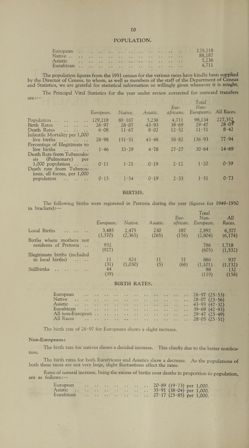 POPULATION. European Native .. Asiatic Eurafrican 129,218 88,187 5,236 4,711 The population figures from the 1951 census for the various races have kindly been supplied by the Director of Census, to whom, as well as members of the staff of the Department of Census and Statistics, we are grateful for statistical information so willingly given whenever it is sought. The Principal Vital Statistics for the year under review corrected for outward transfers are:— Total European. Native. Asiatic. E'ur- africans. Non- Europeans. All Races Population. 129,218 88-187 5,236 4,711 98,134 227,351 Birth Rates . 26-97 28-07 43-93 39-69 29-47 28-05 Death Rates . 6-08 11-67 8-02 12-52 11-51 8-42 Infantile Mortality per 1,000 live births . 28-98 151-51 43-48 58-82 136-93 77-94 Percentage of Illegitimate to live births . 1-46 33-29 4-78 27-27 30-64 14-69 Death Rate from Tuberculo¬ sis (Pulmonary) per 1,000 population .. 0-11 1-21 0-19 2-12 1-20 0-59 Death rate from Tubercu¬ losis, all forms, per 1,000 population . 0-15 1-54 0-19 2-33 1*51 0-73 BIRTHS. The following births in brackets):— were registered in Pretoria during the year Eur- (figures for Total Non' 1949-1950 All European. Native. Asiatic. african. European. Races. Local Births . 3,485 2,475 230 187 2,892 6,377 Births where mothers not residents of Pretoria Illegitimate births (included (3,370) 932 (927) (2,363) (265) (176) (2,804) 786 (605) (6,174) 1,718 (1,532) in local births) 11 824 11 51 886 937 Stillbirths. (31) 44 (39) (1,030) (5) (66) (1,101) 88 (119) (1,132) 132 (158) BIRTH RATES. European Native Asiatic Eurafrican All non-European All Races 26-97 (25-53) 28- 07 (23-56) 43-93 (47-32) 39-69 (42-93) 29- 47 (25-49) 28-05 (25-51) The birth rate of 26-97 for Europeans shows a slight increase. Non-Europeans: The birth rate for natives shows a decided increase. This chiefly due to the better notifica¬ tion. The birth rates for both Eurafricans and Asiatics show a decrease. As the populations of both these races are not very large, slight fluctuations affect the rates. Rates of natural increase, being the excess of births over deaths in proportion to population, are as follows:— European . 20-89 (19-73) per 1,000. Asiatic . 35*91 (38-04) per 1,000. Eurafrican .27 • 17 (25-85) per 1,000.