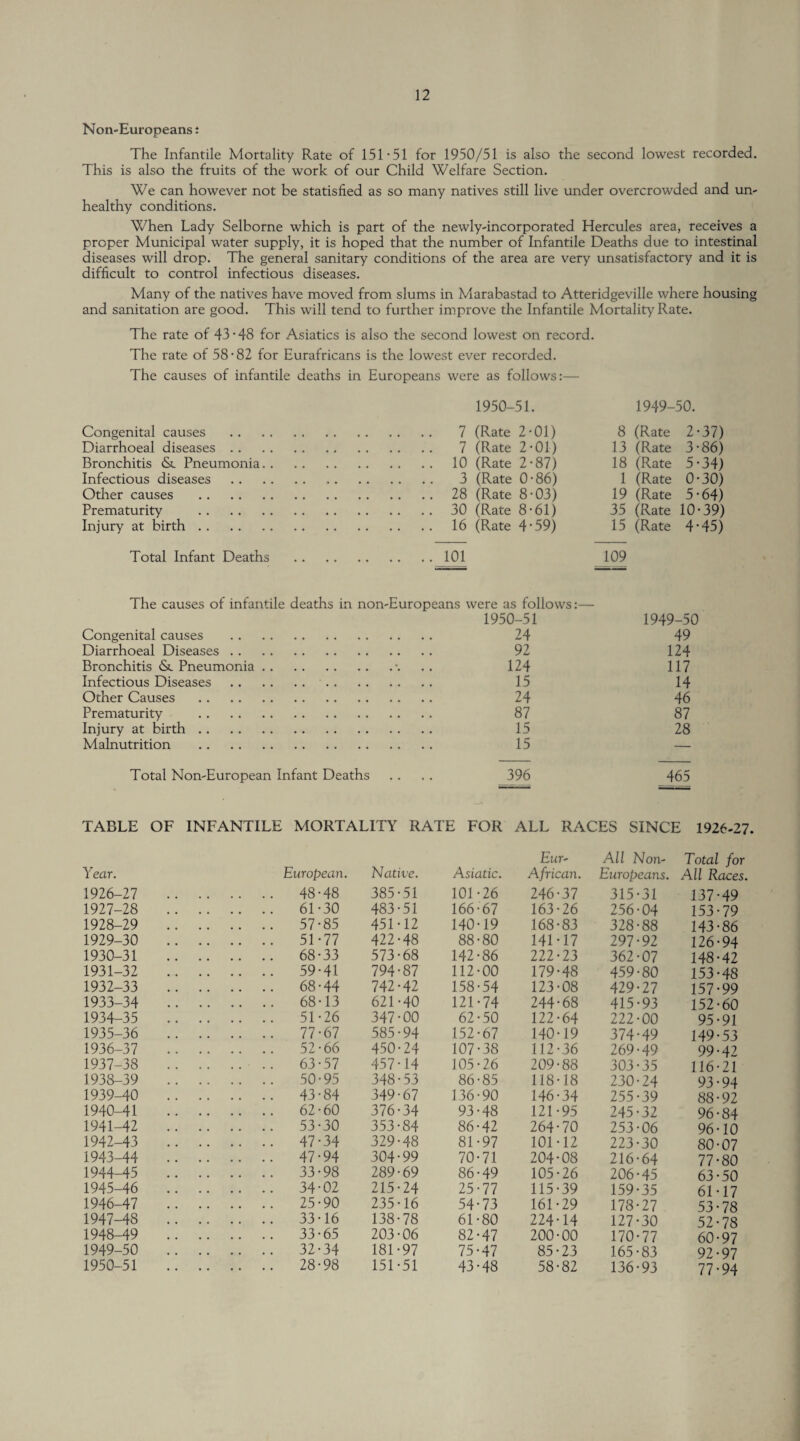 Non-Europeans: The Infantile Mortality Rate of 151-51 for 1950/51 is also the second lowest recorded. This is also the fruits of the work of our Child Welfare Section. We can however not be statisfied as so many natives still live under overcrowded and un¬ healthy conditions. When Lady Selborne which is part of the newly-incorporated Hercules area, receives a proper Municipal water supply, it is hoped that the number of Infantile Deaths due to intestinal diseases will drop. The general sanitary conditions of the area are very unsatisfactory and it is difficult to control infectious diseases. Many of the natives have moved from slums in Marabastad to Atteridgeville where housing and sanitation are good. This will tend to further improve the Infantile Mortality Rate. The rate of 43-48 for Asiatics is also the second lowest on record. The rate of 58-82 for Eurafricans is the lowest ever recorded. The causes of infantile deaths in Europeans were as follows:— 1950- 51. 1949- ■50. Congenital causes 7 (Rate 2-01) 8 (Rate 2-37) Diarrhoeal diseases . . 7 (Rate 2-01) 13 (Rate 3-86) Bronchitis & Pneumonia. . 10 (Rate 2-87) 18 (Rate 5-34) Infectious diseases 3 (Rate 0-86) 1 (Rate 0-30) Other causes . 28 (Rate 8-03) 19 (Rate 5-64) Prematurity . 30 (Rate 8-61) 35 (Rate 10-39) Injury at birth. 16 (Rate 4-59) 15 (Rate 4-45) Total Infant Deaths 101 109 The causes of infantile deaths in non-Europeans were as follows:— 1950 >-51 1949 '-50 Congenital causes 24 49 Diarrhoeal Diseases . . 92 124 Bronchitis <St Pneumonia .. 124 117 Infectious Diseases 15 14 Other Causes . 24 46 Prematurity . 87 87 Injury at birth. 15 28 Malnutrition . 15 — Total Non-European Infant Deaths 396 465 TABLE OF INFANTILE MORTALITY RATE FOR ALL RACES SINCE 1926-27. Eur- All Non- Total for Year. European. Native. Asiatic. African. Europeans. All Races. 1926-27 . 48-48 385-51 101-26 246-37 315-31 137-49 1927-28 . 61-30 483-51 166-67 163-26 256-04 153-79 1928-29 . 57-85 451-12 140-19 168-83 328-88 143-86 1929-30 . 51-77 422-48 88-80 14M7 297-92 126-94 1930-31 . 68-33 573-68 142-86 222-23 362-07 148-42 1931-32 . 59-41 794-87 112-00 179-48 459-80 153-48 1932-33 . 68-44 742-42 158-54 123-08 429-27 157-99 1933-34 . 68-13 621-40 121-74 244-68 415-93 152-60 1934-35 . 51-26 347-00 62-50 122-64 222-00 95-91 1935-36 . 77-67 585-94 152-67 140-19 374-49 149-53 1936-37 . 52-66 450-24 107-38 112-36 269-49 99-42 1937-38 . 63-57 457-14 105-26 209-88 303-35 116-21 1938-39 . 50-95 348-53 86-85 118-18 230-24 93-94 1939-40 . 43-84 349-67 136-90 146-34 255-39 88-92 1940-41 . 62-60 376-34 93-48 121-95 245-32 96-84 1941-42 . 53-30 353-84 86-42 264-70 253-06 96-10 1942-43 . 47-34 329-48 81-97 101-12 223-30 80-07 1943-44 . 47-94 304-99 70-71 204-08 216-64 77-80 1944-45 . 33-98 289-69 86-49 105-26 206-45 63-50 1945-46 . 34-02 215-24 25-77 115-39 159-35 61-17 1946-47 . 25-90 235-16 54-73 161-29 178-27 53-78 1947-48 . 33-16 138-78 61-80 224-14 127-30 52-78 1948-49 . 33-65 203-06 82-47 200-00 170-77 60-97 1949-50 . 32-34 181-97 75-47 85-23 165-83 92-97 1950-51 . 28-98 151-51 43-48 58-82 136-93 77-94