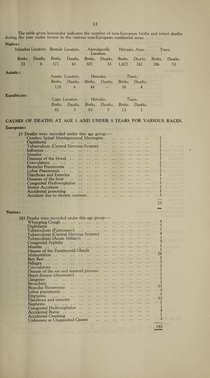 The table given hereunder indicates the number of non-European births and infant deaths during the year under review in the various non-European residential areas. Native: Marabas Location. Bantule Location. A tteridgeville Location. Hercules Area. Town. Births. Deaths. Births. Deaths. Births. Deaths. Births. Deaths. Births. Deaths. 33 4 177 43 307 33 1,672 242 1 286 53 Asiatic: Asiatic Location. Hercules. Town. Births. Deaths. Births. Deaths. Births. Deaths. 128 6 44 58 4 Eurafrican: Cape Location. Hercules. Town. Births. Deaths. Births. Deaths. Births. Deaths. 81 5 93 5 13 1 CAUSES OF DEATHS AT AGE 1 AND UNDER 5 YEARS FOR VARIOUS RACES. European: 25 Deaths were recorded under this age group:— Cerebro Spinal Meningococcal Meningitis. 1 Diphtheria . 2 Tuberculosis (Central Nervous System) . 2 Influenza. 1 Measles. 1 Diseases of the blood. 2 Convulsions. 1 Broncho Pneumonia . 7 Lobar Pneumonia. 2 Diarrhoea and Enteritis . 1 Diseases of the liver . 1 Congenital Hydrocephalus. 1 Motor Accidents. 1 Accidental poisoning. 1 Accident due to electric currents. 1 25 Native: 183 Deaths were recorded under this age group:— Whooping Cough. Diphtheria . Tuberculosis (Pulmonary). Tuberculosis (Central Nervous System) Tuberculosis (Acute Miliary) . Congenital Syphilis . Measles. Disease of the Parathyroid Glands Malnutrition. Beri Beri. Pellagra. Convulsions. Disease of the ear and mastoid process Heart disease (rheumatic) . Gangrene . Bronchitis . Broncho Pneumonia . Lobar pneumonia. Empyema . Diarrhoea and enteritis . Nephritis . Congenital Hydrocephalus. Accidental Burns. Accidental Crushing . Unknown or Unspecified Causes 4 5 7 4 3 3 1 1 26 1 3 2 1 1 1 1 51 5 1 52 1 2 4 1 2 183
