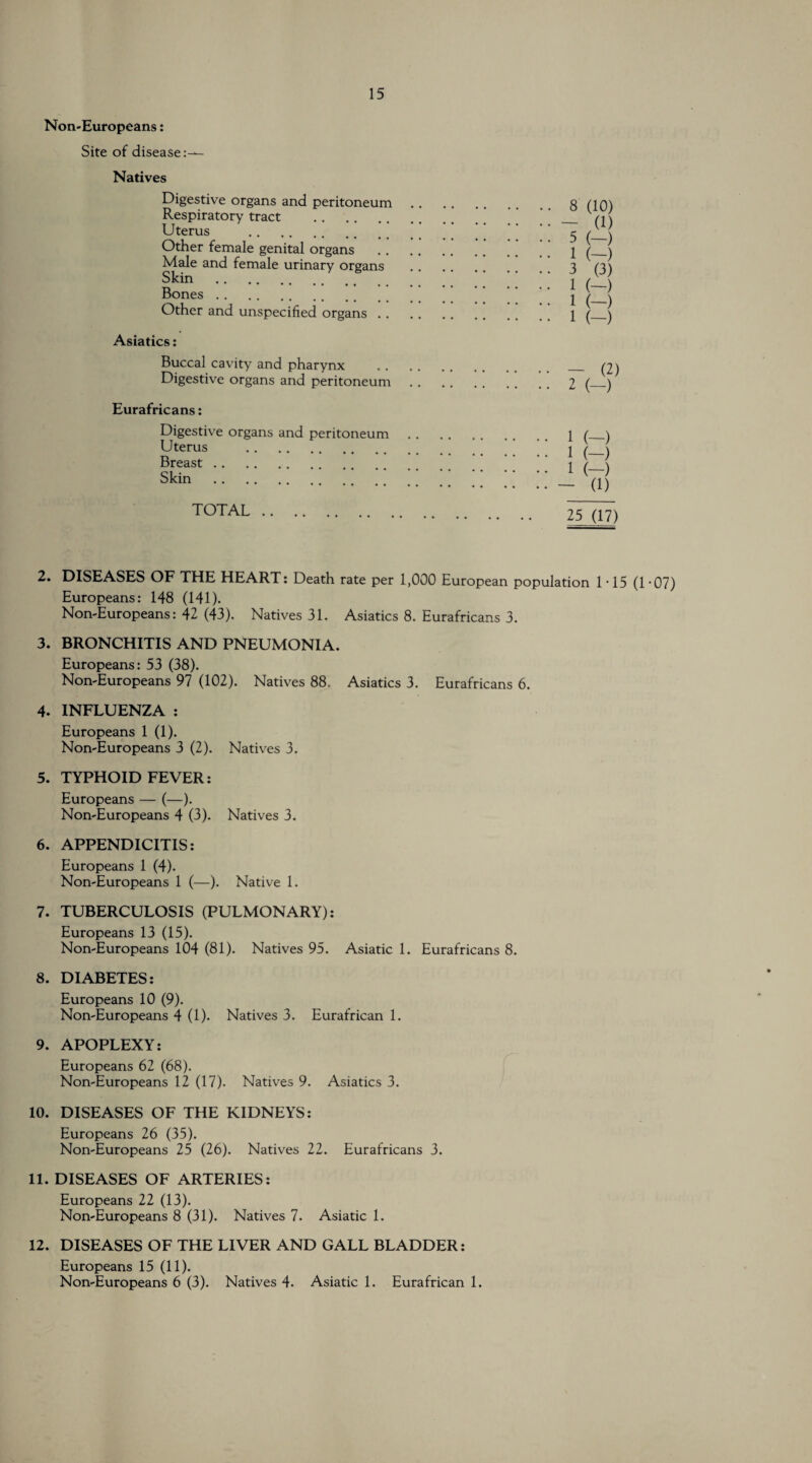 Non-Europeans: Site of disease Natives Digestive organs and peritoneum Respiratory tract . Uterus . Other female genital organs Male and female urinary organs Skin . Bones. Other and unspecified organs .. Asiatics: Buccal cavity and pharynx Digestive organs and peritoneum Eurafricans: Digestive organs and peritoneum Uterus . Breast. Skin . TOTAL . 8 (10) - (1) 5 (-) 1 (-) 3 (3) 1 (-) - (2) 2 (-) 1 (-) 1 (-) 1 (~) - (1) 25 (17) 2. DISEASES OF THE HEART: Death rate per 1,000 European population 1 • 15 (1-07) Europeans: 148 (141). Non-Europeans: 42 (43). Natives 31. Asiatics 8. Eurafricans 3. 3. BRONCHITIS AND PNEUMONIA. Europeans: 53 (38). Non-Europeans 97 (102). Natives 88. Asiatics 3. Eurafricans 6. 4. INFLUENZA : Europeans 1 (1). Non-Europeans 3 (2). Natives 3. 5. TYPHOID FEVER: Europeans — (—). Non-Europeans 4 (3). Natives 3. 6. APPENDICITIS: Europeans 1 (4). Non-Europeans 1 (—). Native 1. 7. TUBERCULOSIS (PULMONARY): Europeans 13 (15). Non-Europeans 104 (81). Natives 95. Asiatic 1. Eurafricans 8. 8. DIABETES: Europeans 10 (9). Non-Europeans 4 (1). Natives 3. Eurafrican 1. 9. APOPLEXY: Europeans 62 (68). Non-Europeans 12 (17). Natives 9. Asiatics 3. 10. DISEASES OF THE KIDNEYS: Europeans 26 (35). Non-Europeans 25 (26). Natives 22. Eurafricans 3. 11. DISEASES OF ARTERIES: Europeans 22 (13). Non-Europeans 8 (31). Natives 7. Asiatic 1. 12. DISEASES OF THE LIVER AND GALL BLADDER: Europeans 15 (11). Non-Europeans 6 (3). Natives 4. Asiatic 1. Eurafrican 1.
