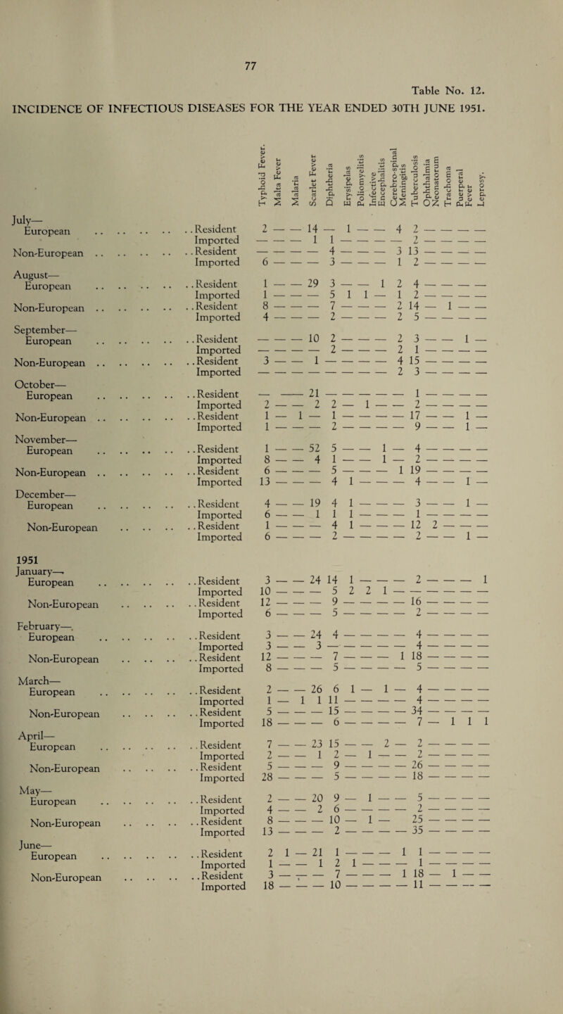 Table No. 12. INCIDENCE OF INFECTIOUS DISEASES FOR THE YEAR ENDED 30TII JUNE 1951. July— European Non-European . August— European Non-European September— European Non-European October— European Non-European November— European Non-European December— European Non-European . . Resident Imported .. Resident Imported .. Resident Imported .. Resident Imported .. Resident Imported .. Resident Imported .. Resident Imported . .Resident Imported .. Resident Imported .. Resident Imported .. Resident Imported .. Resident Imported U <u > V P-. O a H u V > <D 2 2 dJ u C5 u CO O, s .57 o u *3 5 « e -c & n >. y <y -S q. 2 ts p> u o 7s c 3 u p 5 W Pui 02 H OZ H 2-14— 1-4 2- 1 - 29 3 -1 1-5 1 1 — 2 4- 1 2- 2 14 — 1- 2 5- -10 2- 2 3-1 — 2 1- 4 15- 2 3- — - 21 2-2 1 — 1 — 1-52 8-4 13- 4-19 6-1 6- -1- 1-17-1 — 5-1_ 4- 5-119- 4 1-4-1 — 4 i-3-1 — 1 i-i- 4 i-12 2- 2 -2-1 — 1951 January—. European .Resident Imported Non-European .Resident Imported February—■. European .Resident Imported Non-European .Resident Imported March— European .Resident Imported Non-European .Resident Imported April— European .Resident Imported Non-European .Resident Imported May— European .Resident Imported Non-European .Resident Imported June— European .Resident Imported Non-European ..Resident Imported 3-24 14 1-2-1 10 - 5 2 2 1- 12-9-16- 6 -5-2- 3 - 24 4- 4- 12 -7-118- 8-5-5- 2- 26 6 1— 1— 4- 1 — 1 111-4- 5-15-34- 18-6- 7 — 1 1 1 7 -23 15-2 — 2- 2 -1 2— 1-2- 28-5-18- 2- 20 9— 1- 5- 4 -2 6-2- 8 -10— 1— 25- 13 -2-35- 2 1 — 21 1-1 1- 1-l 2 1-1- 3-7-118— 1- 18 — --10-11-