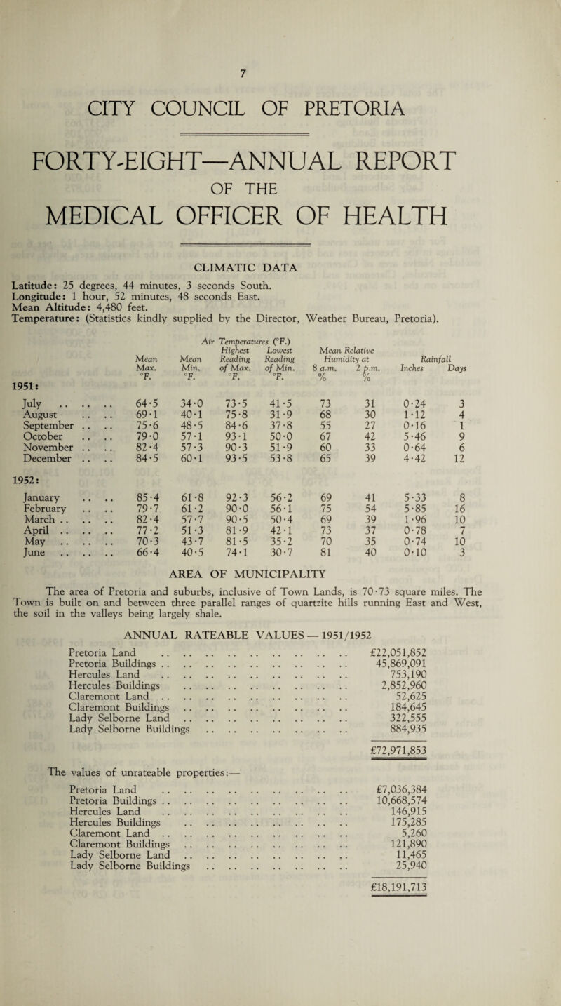 CITY COUNCIL OF PRETORIA FORTY-EIGHT—ANNUAL REPORT OF THE MEDICAL OFFICER OF HEALTH CLIMATIC DATA Latitude: 25 degrees, 44 minutes, 3 seconds South. Longitude: 1 hour, 52 minutes, 48 seconds East. Mean Altitude: 4,480 feet. Temperature: (Statistics kindly supplied by the Director, Weather Bureau, Pretoria). Mean Air Mean Temperatures (°F.) Highest Lowest Reading Reading Mean Relative Humidity at Rainfall Max. Min. of Max. of Min. 8 a.m. 2 p.m. o/ /o Inches Days °F. °F. °F. °F. % 1951: July . 64-5 34-0 73-5 41-5 73 31 0-24 3 August 69-1 40-1 75-8 31-9 68 30 1-12 4 September .. 75-6 48-5 84-6 37-8 55 27 0-16 1 October 79-0 57-1 93-1 50-0 67 42 5-46 9 November .. 82-4 57-3 90-3 51-9 60 33 0-64 6 December .. 84-5 60-1 93-5 53-8 65 39 4-42 12 1952: January 85-4 61-8 92-3 56-2 69 41 5-33 8 February 79-7 61-2 90-0 56-1 75 54 5-85 16 March. 82-4 57-7 90-5 50-4 69 39 1-96 10 April. 77-2 51-3 81-9 42-1 73 37 0-78 7 May . 70-3 43-7 81-5 35-2 70 35 0-74 10 June . 66-4 40-5 74-1 30-7 81 40 0-10 3 AREA OF MUNICIPALITY The area of Pretoria and suburbs, inclusive of Town Lands, is 70-73 square miles. The Town is built on and between three parallel ranges of quartzite hills running East and West, the soil in the valleys being largely shale. ANNUAL RATEABLE VALUES — 1951/1952 Pretoria Land . £22,051,852 Pretoria Buildings. 45,869,091 Hercules Land . 753,190 Hercules Buildings . 2,852,960 Claremont Land. 52,625 Claremont Buildings . 184,645 Lady Selborne Land . 322,555 Lady Selborne Buildings . 884,935 £72,971,853 The values of unrateable properties:— Pretoria Land . £7,036,384 Pretoria Buildings. 10,668,574 Hercules Land . 146,915 Hercules Buildings . 175,285 Claremont Land. 5,260 Claremont Buildings . 121,890 Lady Selborne Land . 11,465 Lady Selborne Buildings . 25,940 £18,191,713