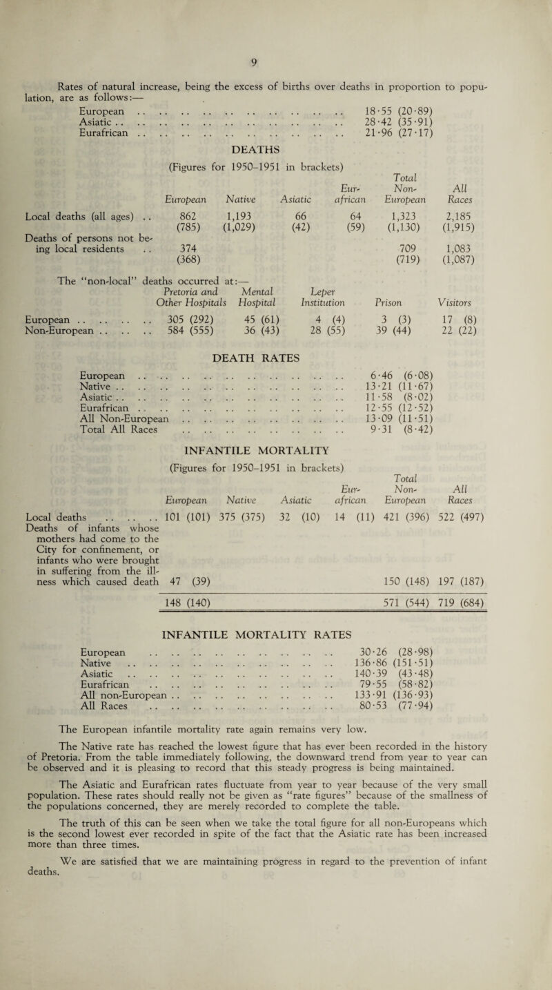 Rates of natural increase, being the excess of births over deaths in proportion to popu¬ lation, are as follows:— European. 18-55 (20-89) Asiatic. 28-42 (35-91) Eurafrican. 21-96 (27 • 17) DEATHS (Figures for 1950-1951 in brackets) Total Eur- Non- All European Native Asiatic african European Races Local deaths (all ages) 862 1,193 66 64 1,323 2,185 (785) (1,029) (42) (59) (1,130) (1,915) Deaths of persons not be- ing local residents 374 709 1,083 (368) (719) (1,087) The “non-local” deaths occurred at:— Pretoria and Mental Leper Other Hospitals Hospital Institution Prison Visitors European. .. 305 (292) 45 (61) 4 (4) 3 (3) 17 (8) Non-European . . .. 584 (555) 36 (43) 28 (55) 39 (44) 22 (22) DEATH RATES European. 6-46 (6-08) Native. 13-21 (11-67) Asiatic. 11-58 (8-02) Eurafrican. 12-55 (12-52) All Non-European. 13-09 (11-51) Total All Races . 9-31 (8-42) INFANTILE MORTALITY (Figures for 1950-1951 in brackets) Total Eur- Non- All European Native Asiatic african European Races 101 (101) 375 (375) 32 (10) 14 (11) 421 (396) 522 (497) 47 (39) 150 (148) 197 (187) Local deaths . Deaths of infants whose mothers had come to the City for confinement, or infants who were brought in suffering from the ill¬ ness which caused death 148 (140) 571 (544) 719 (684) INFANTILE MORTALITY RATES European Native Asiatic Eurafrican All non-European All Races 30-26 (28-98) 136-86 (151-51) 140-39 (43-48) 79- 55 (58-82) 133-91 (136-93) 80- 53 (77-94) The European infantile mortality rate again remains very low. The Native rate has reached the lowest figure that has ever been recorded in the history of Pretoria. From the table immediately following, the downward trend from year to year can be observed and it is pleasing to record that this steady progress is being maintained. The Asiatic and Eurafrican rates fluctuate from year to year because of the very small population. These rates should really not be given as “rate figures” because of the smallness of the populations concerned, they are merely recorded to complete the table. The truth of this can be seen when we take the total figure for all non-Europeans which is the second lowest ever recorded in spite of the fact that the Asiatic rate has been increased more than three times. We are satisfied that we are maintaining progress in regard to the prevention of infant deaths.