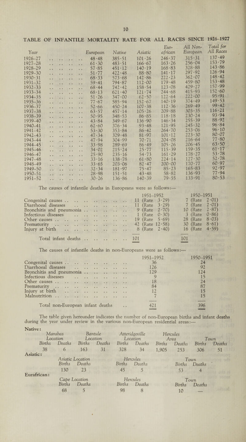 TABLE OF INFANTILE MORTALITY RATE FOR ALL RACES SINCE 1926-1927 Em- All Non- Total for Year European Native Asiatic african European All Races 1926-27 . 48-48 385-51 101-26 246-37 315-31 137-49 1927-28 . 61-30 483-51 166-67 163-26 256-04 153-79 1928-29 . 57-85 451-12 140-19 168-83 328-88 143-86 1929-30 . 51-77 422-48 88-80 141-17 297-92 126-94 1930-31 . 68-33 573-68 142-86 222-23 362-07 148-42 1931-32 . 59-41 794-87 112-00 179-48 459-80 '153-48 1932-33 . 68-44 742-42 158-54 123-08 429-27 157-99 1933-34 . 68-13 621-40 121-74 244-68 415-93 152-60 1934-35 . 51-26 347-00 62-50 122-64 222-00 95-91 1935-36 . 77-67 585-94 152-67 140-19 374-49 149-53 1936-37 . 52-66 450-24 107-38 112-36 269-49 99-42 1937-38 . 63-57 457-14 105-26 209-88 303-35 116-21 1938-39 . 50-95 348-53 86-85 118-18 230-24 93-94 1939-40 . 43-84 349-67 136-90 146-34 255-39 88-92 1940-41 . 62-60 376-34 93-48 121-95 245-32 96-84 1941-42 . 53-30 353-84 86-42 264-70 253-06 96-10 1942-43 . 47-34 329-48 81-97 101-12 223-30 80-07 1943-44 . 47-94 304-99 70-71 204-08 216-64 77-80 1944-45 . 33-98 289-69 86-49 105-26 206-45 63-50 1945-46 . 34-02 215-24 25-77 115-39 159-35 61-17 1946-47 . 25-90 235-16 54-73 161-29 178-27 53-78 1947-48 . 33-16 138-78 61-80 224-14 127-30 52-78 1948-49 . 33-65 203-06 82-47 200-00 170-77 60-97 1949-50 . 32-34 181-97 75-47 85-23 165-83 92-97 1950-51 . 28-98 151-51 43-48 58-82 136-93 77-94 1951-52 . 30-26 136-86 140-39 79-55 133-91 80-53 The causes of infantile deaths in Europeans were as follows:— 1951-1952 1950-1951 Congenital causes .. 11 (Rate 3-29) 7 (Rate 2-01) Diarrhoeal diseases 11 (Rate 3-29) 7 (Rate 2-01) Bronchitis and pneumonia ♦ • • ♦ • ♦ 9 (Rate 2-70) 10 (Rate 2-87) Infectious diseases 1 (Rate 0-30) 3 (Rate 0-86) Other causes. 19 (Rate 5-69) 28 (Rate 8-03) Prematurity . 42 (Rate 12-58) 30 (Rate 8-61) Injury at birth 8 (Rate 2-40) 16 (Rate 4-59) Total infant deaths 101 101 The causes of infantile deaths in non-Europeans were as follows: :— 1951-1952 1950-1951 Congenital causes . . 36 24 Diarrhoeal diseases 126 92 Bronchitis and pneumonia 129 124 Infectious diseases 9 15 Other causes. 18 24 Prematurity . 84 87 Injury at birth 12 15 Malnutrition. 7 15 Total nomEuropean infant deaths 421 396 The table given hereunder indicates the number of non-European births and infant deaths during the year under review in the various non-European residential areas:— Native: M arabas Ban tide Atteridgeville Hercides Location Location Location Area Town Births Deaths Births Deaths Births Deaths Births Deaths Births Deaths 38 6 163 31 328 34 1,905 253 306 51 Asiatic: Asiatic Location Hercules Town Births Deaths Births Deaths Births Deaths 130 23 45 5 53 4 Eurafrican: Cape Location Hercules Town Births Deaths Births Deaths Births Deaths 68 5 98 8 10 _