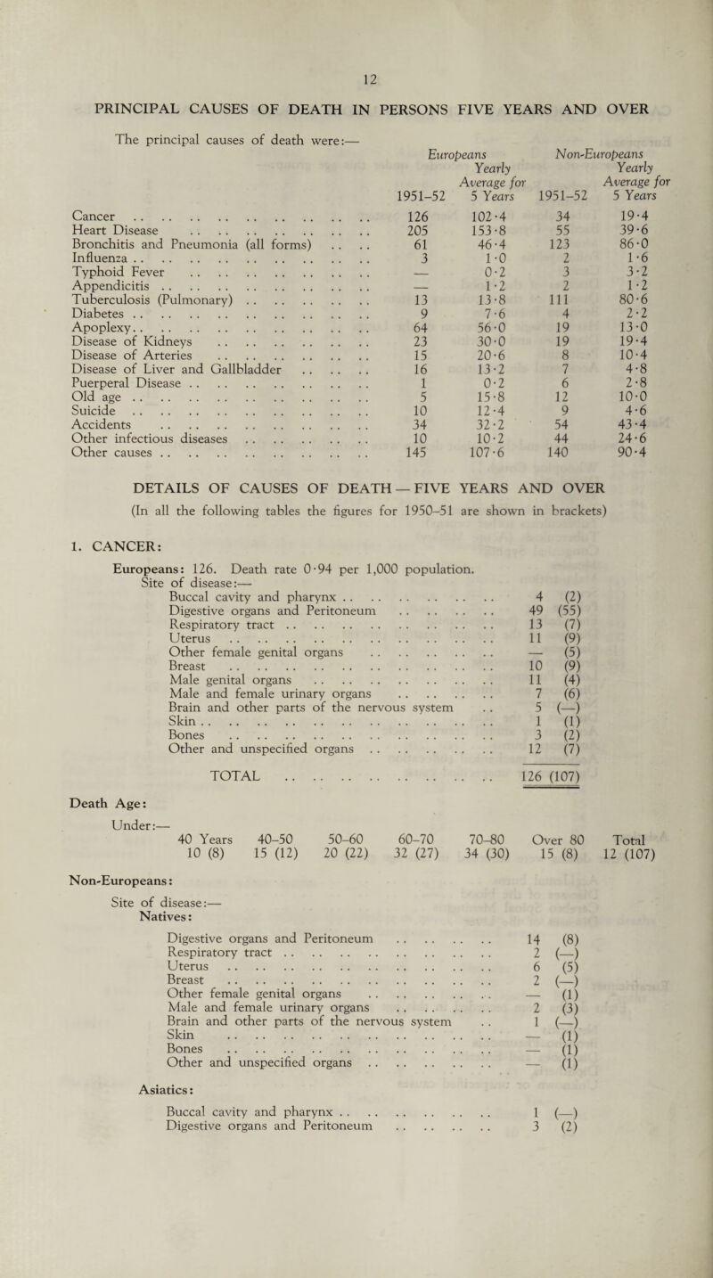PRINCIPAL CAUSES OF DEATH IN PERSONS FIVE YEARS AND OVER The principal causes of death were:— Cancer . Heart Disease . Bronchitis and Pneumonia (all forms) Influenza. Typhoid Fever . Appendicitis. Tuberculosis (Pulmonary). Diabetes. Apoplexy. Disease of Kidneys . Disease of Arteries . Disease of Liver and Gallbladder Puerperal Disease. Old age. Suicide. Accidents . Other infectious diseases . Other causes. Europeans Non~Europeans Yearly Yearly Average for Average for 1951-52 5 Years 1951-52 5 Years 126 102-4 34 19-4 205 153-8 55 39-6 61 46-4 123 86-0 3 1-0 2 1-6 — 0-2 3 3-2 — 1-2 2 1-2 13 13-8 111 80-6 9 7-6 4 2-2 64 56-0 19 13-0 23 30-0 19 19-4 15 20-6 8 10-4 16 13-2 7 4-8 1 0-2 6 2-8 5 15-8 12 10-0 10 12-4 9 4-6 34 32-2 54 43-4 10 10-2 44 24-6 145 107-6 140 90-4 DETAILS OF CAUSES OF DEATH — FIVE YEARS AND OVER (In all the following tables the figures for 1950-51 are shown in brackets) 1. CANCER: Europeans: 126. Death rate 0-94 per 1,000 population. Site of disease:— Buccal cavity and pharynx. Digestive organs and Peritoneum . Respiratory tract. Uterus . Other female genital organs . Breast . Male genital organs . Male and female urinary organs . Brain and other parts of the nervous system Skin. Bones . Other and unspecified organs. TOTAL . 4 (2) 49 (55) 13 (7) 11 (9) — (5) 10 (9) 11 (4) 7 (6) 5 (-) 1 (1) 3 (2) 12 (7) 126 (107) Death Age: Under:— 40 Years 40-50 50-60 60-70 10 (8) 15 (12) 20 (22) 32 (27) 70-80 Over 80 34 (30) 15 (8) Total 12 (107) Non-Europeans: Site of disease:— Natives: Digestive organs and Peritoneum . 14 (8) Respiratory tract. 2 (—) Uterus . 6 (5) Breast . 2 (—) Other female genital organs . — (1) Male and female urinary organs . 2 (3) Brain and other parts of the nervous system . . 1 (—) Skin . — (1) Bones . — (1) Other and unspecified organs. — (1) Asiatics: Buccal cavity and pharynx. 1 (—) Digestive organs and Peritoneum . 3 (2)