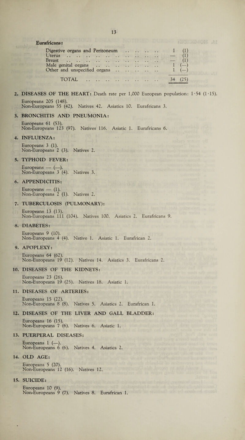 Eurafricans: Digestive organs and Peritoneum Uterus . Breast . Male genital organs . Other and unspecified organs 1 (1) (1) - (1) 1 (-) 1 (-) TOTAL 34 (25) 2. DISEASES OF THE HEART: Death rate per 1,000 European population: 1-54 (1T5) Europeans 205 (148). Non-Europeans 55 (42). Natives 42. Asiatics 10. Eurafricans 3. 3. BRONCHITIS AND PNEUMONIA: Europeans 61 (53). Non-Europeans 123 (97). Natives 116. Asiatic 1. Eurafricans 6. 4. INFLUENZA: Europeans 3 (1). Non-Europeans 2 (3). Natives 2. 5. TYPHOID FEVER: Europeans — (—). Non-Europeans 3 (4). Natives 3. 6. APPENDICITIS: Europeans — (1). Non-Europeans 2 (1). Natives 2. 7. TUBERCULOSIS (PULMONARY): Europeans 13 (13). Non-Europeans 111 (104). Natives 100. Asiatics 2. Eurafricans 9. 8. DIABETES: Europeans 9 (10). Non-Europeans 4 (4). Native 1. Asiatic 1. Eurafrican 2. 9. APOPLEXY: Europeans 64 (62). Non-Europeans 19 (12). Natives 14. Asiatics 3. Eurafricans 2. 10. DISEASES OF THE KIDNEYS: Europeans 23 (26). Non-Europeans 19 (25). Natives 18. Asiatic 1. 11. DISEASES OF ARTERIES: Europeans 15 (22). Non-Europeans 8 (8). Natives 5. Asiatics 2. Eurafrican 1. 12. DISEASES OF THE LIVER AND GALL BLADDER: Europeans 16 (15). Non-Europeans 7 (6). Natives 6. Asiatic 1. 13. PUERPERAL DISEASES: Europeans 1 (—). Non-Europeans 6 (6). Natives 4. Asiatics 2. 14. OLD AGE: Europeans 5 (20). Non-Europeans 12 (16). Natives 12. 15. SUICIDE: Europeans 10 (9). Non-Europeans 9 (7). Natives 8. Eurafrican 1.