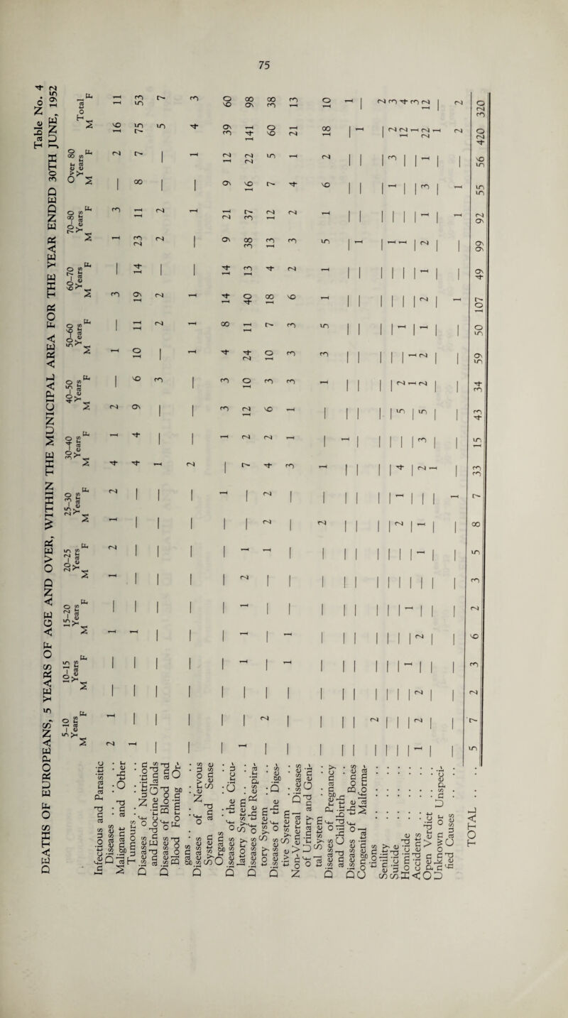 Table No. 4 DcATHS OF EUROPEANS, 5 YEARS OF AGE AND OVER, WITHIN THE MUNICIPAL AREA FOR THE YEAR ENDED 30TH JUNE, 1952 a K O CL, 00 to H m ca 43 43 > >H 0 s o 2 oo £ I s g>- Pt, o 2 £ i s 2 a Q » a u~> d1 PL. 5 2 o « ‘O « A w . Pu 2 o « T i m ^. Pu 2 2 7 « I u m k~ ts d1 P* m « ^ « o£( 7 £ I 0) pu i « 1 w , <u pp. PU 2 S3 1 K11 m >h t—H 53 r- (O 09 98 38 <d t-H o t-H ^ 1 cd <d d <d <~<i r-H i 320 vo r—H 75 OO d 39 r—H T—i 09 r-H 00 r-H 1 ^ NNrHN 1 1—4 0-4 t-H rvj 420 1 r-H t-H 22 Ud t-H 1 1 r i 1 1 56 1 oo 1 1 On VO t—H I>- d VO 1 1 | - | | rd 1 T-H 55 rn r-H t-H t-H 37 fd rs t—H 1 1 1 1 1 1 ^ 1 t—H 92 r-H 23 1 G\ 38 rd 1-H <d U-) 1 r—* | cd 1 1 66 1 r-H 1 1 T-H <“d t—H d - 1 1 1 1 1 l~ 1 1 49 ro On r-H r-H t—H 40 00 r-H NO r-H 1 1 i i i r 1 t-H 107 1 r-H t-H t-H 00 t-H <d m 1 1 ii^i^ 1 1 50 t—< O r-H 1 t-H 24 o t—H «d rn I 1 i i 1 1 59 1 vo fO 1 rO o r-H rn <d t-H 1 1 I INhn 1 1 34 Cn* On 1 1 rn vo T—I 1 1 1 i . r° n | 1 43 r-H d- 1 1 T-H t—H 1 t-H I i i i r 1 1 id t-H d r-H Cv* 1 C^- <d - 1 1 i i ^ i 1 33 1 1 1 - 1 1 | 1 1 M i i 1 t—H r- i-H 1 1 1 1 1 1 1 1 iiNi“ | 1 oo 1 1 1 1 r-H - 1 1 1 1 Mil- 1 1 id t-H 1 1 1 1 c-4 1 1 1 1 1 i i i i i 1 1 <d 1 1 1 ! 1 t—H 1 1 1 1 1 i i i- i 1 d4 ^“H t-H 1 I 1 t-H 1 - 1 1 1 i i M- f 1 VO 1 1 1 1 1 t—H 1 r-H 1 1 1 i i i i 1 <d 1 1 1 1 1 1 1 1 1 1 1 i i i i~ 1 CnJ r-H 1 1 1 1 1 1 1 1 1 ni i in r- t-H 1 1 1 t-H 1 I 1 1 1 i i i i “ i 1 id c/3 as C ccj Ph d> G • rt . 03 03 <U * M . <u JG w • o dJ • s ' cS 3 o • »—4 4—> o 03 <H co 2 aj G 03 CUD 2Q7h a s • * r—l £j M es : §6 *.s u *4-x CJ o o d? w s co dJ <u d co SO d) O JO s M-c o OX) G <-> O P-. > co • 3 O > t-i . <u £ • <44 o <D 03 3 <u co df d cO 3 o I cO :0 <u a . CO • JU a ^ §J* co • , % cq ‘ <D GJO • :Q 03 <JZ CO <v co cd a d (U * • • o • d w <u d cd a <D o CCS 0 ui co • G CQ O Q d o • OX) + a-i 03 ’Id 'jj . — !>.. . . 4—> <-)-4 fU <D c^o £ ~ u CO 03 n-i 03 o 03 y co O co 03 35 d CO CO 03 OX) 03 Q Q o £? d 03 £ CO 03 » EPS O & • i-H *3 g J2 co w S 03 >, CO £ <u O ^ co t-J cO O 03 +J 03 Q Q Q Q £ d ^ o £ Cd ^a CO 03 .a $5 i-i d c+4 dl °3 co 32 cu d 03 CO o <u a 03 d D cO 4-> 03 -d 03 d 03 03 CO tm d Q CJ >4 0) r 4 • ^ d ° 03 03 T3 •H O d 0) -d • t-^ o o o d «-i 0) > u O CO (D co d 3 o d jj a d ^ < H O H wwKOD