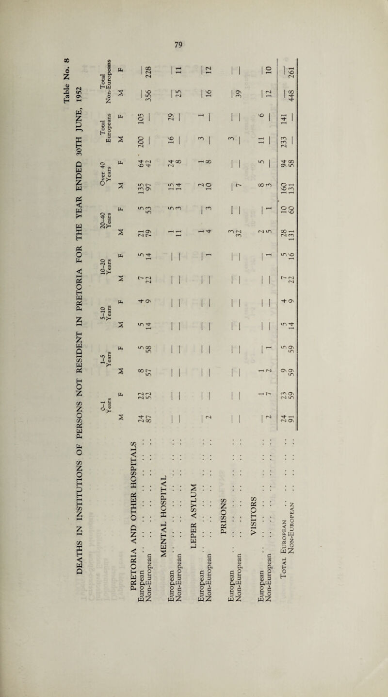 DEATHS IN INSTITUTIONS OF PERSONS NOT RESIDENT IN PRETORIA FOR THE YEAR ENDED 30TH JUNE, 1952 ec * % 0) a O £ •* C £ C r—< TO 03 0) 3 W co *-< ^ 03 <D > <N £ 1— CO 1 VTi u-i £ ‘ <U> _I lH I 03 0^ I) b 1 00 1 1 M 1 1 1 © 1 r—1 1 *H CS m 5 1 1 ir' 1 ON 1 ^ 1 00 Hh 1 in 1 m 1 ’“H1 1 rn 1 i—1 1 -1- m H* PP m | T_l 1 1 1 o 1 m 1 1 1 1 1 1 r-H t-H 5 O 1 NO 1 rn I m 1 i—1 j rn I o 1 1 1 1 I rn 1 rS m (X, •'1- m H- 00 1—1 00 m I H* 00 \Q Tf nj 1 1 1 On in 5 m r-H m n> o 1 t'- 00 rn O hH rn On r-H t—H T—4 1 NO rn T“H t-H r-H PH in rn in <n 1 ^ I 1 1 1—1 o o m 1 1 1 1 T-H VO s hh On r-H r-H 1—1 rt- rn r-l m in 00 »”H m r~ t-H rn rn PH m H- 1 I 1 r-H 1 1 1 rH IT) VO r-H 1 1 1 1 1 1 r-H s 1 1 1 1 1 1 r- r<i c-4 1 1 1 1 1 1 1 1 P- H On 1 1 1 1 1 1 1 1 On 2 in rt- 1 1 1 1 I 1 I 1 in rf 1 1 1 1 1 1 1 1 r-H PH m oo 1 1 1 1 1 1 i m on in 1 1 1 1 1 1 1 m s 00 !>• 1 1 1 1 1 1 r-H On On m 1 1 1 1 I 1 m PH m m 1 I 1 1 1 1 i—i rn On C'j in 1 1 1 1 1 1 m m 2 H- t- 1 1 1 ni 1 1 1 <» Tf r-H r-J oo 1 1 1 1 1 1 ni On Pi aJ <U o3 OJ <l» 03 <U 03 <u o a CP a Cu a H a 2 8 3 a 2 <v 3 a o <u 3 g 2 8 3 c 2 S 3 pi ftW CPW P,W aw aw pH 2 g 3 0 2 es 3 O w2 2 c 3 0 w2 2 G 3 0 2 G 3 0 w2 c w Z < w CL, O PS p eu W 0 r 3 o w2 < h O