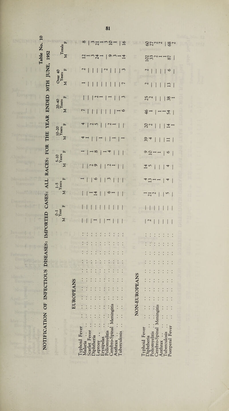 NOTIFICATION OF INFECTIOUS DISEASES: IMPORTED CASES: ALL RACES: FOR THE YEAR ENDED 30TH JUNE, 1952 £ CO t-4 03 > U CZ Pm rsj £ CG <L> to P>H VO r-H r^l | r-t CM r^i cm i—< O cn r—H 1 87 III r i ^ 1 MINI r III IS 1 I- 1 r | |  1 1 1 1 1 II i—1 VO ^ |- t-H Tf I | ^ 1 M LT) | | cm i-h l 1 ^ | | | 1 1  1 1 l^ 3* 1 1 1 P 1 ^ 1 <—H OO | i—1 H l 1 r i 1 1 Cs) 0\ | | NrH 1 1 S' 1 1 r i tj- m —i —i 1 1 i—1 H | j vO 1—1 1 1 ~ —1 | rvi r i </) w Q* 0 pi P w « o z CUD c 2 <u > <u Ph co co c 1 a •g’S s-s e 0 P- OP . CO JO x3 cd U _ U, l-i vi *^J0 JQ Ph <u > <u Ph co Ph ID Cl, .— aj hqc2o<hc2