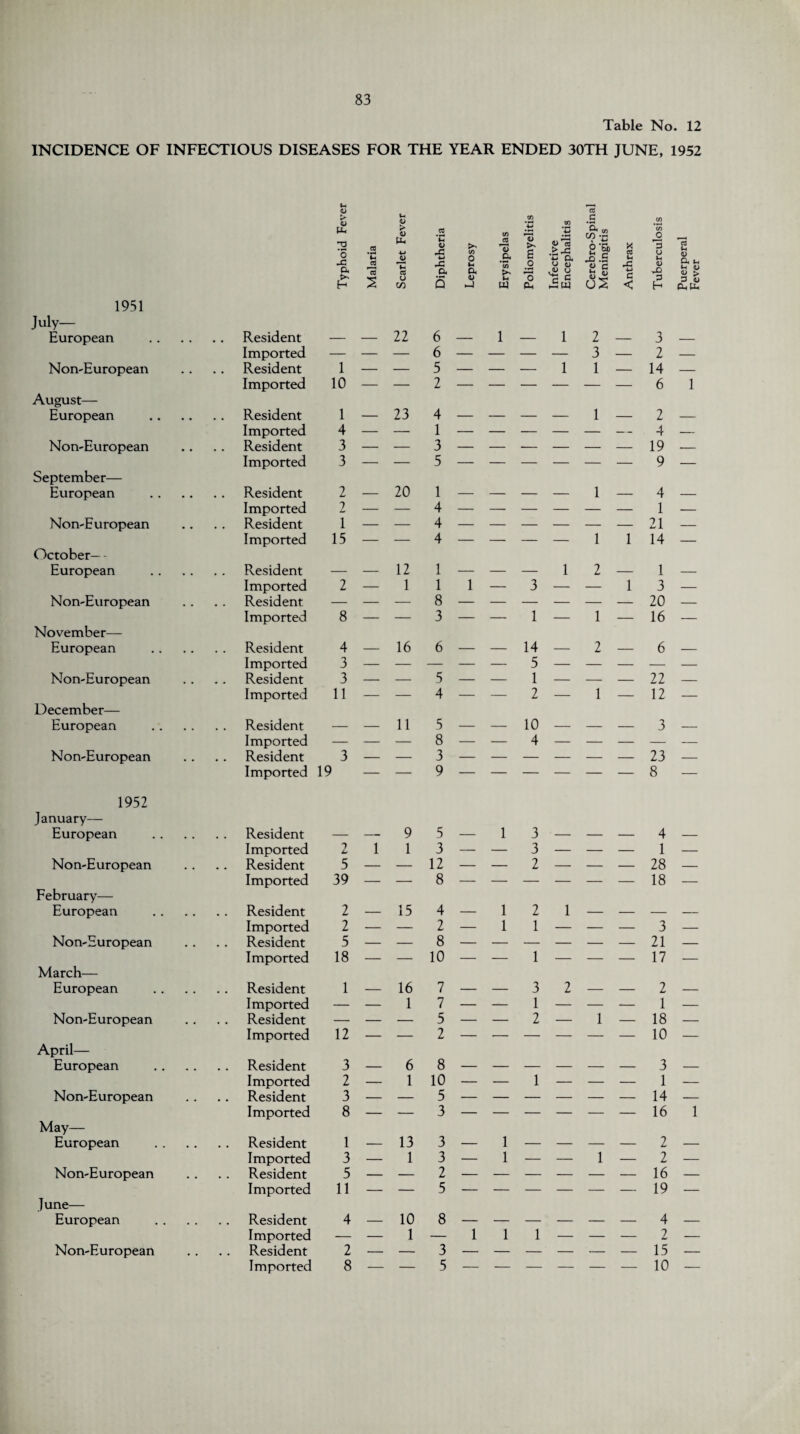 Table No. 12 INCIDENCE OF INFECTIOUS DISEASES FOR THE YEAR ENDED 30TH JUNE, 1952 1951 July— European Non-European August— European Non-European September— European Non-European October— - European Non-European November— European Non-European December— European Non-European 1952 January— European Non-European February— European Non-European March— European Non-European April— European Non-European May— European Non-European June— European Non-European U <D O tL, 12 *o a H .2 ’’3 u d> > <U u a u m a </) £ 3 u u V H flf u <D a in <D > a.a Resident - - 22 6 — 1 — 1 2 — 3 — Imported — — — 6 — — — — 3 — 2 — Resident 1 — — 5 — — — 1 1 — 14 — Imported 10 — — 2 — — — — — — 6 1 Resident 1 — 23 4 — _ _ _ 1 ____ 2 — Imported 4 — — 1 — — — — — — 4 — Resident 3 — — 3 — — — — — — 19 — Imported 3 — — 5 — — — — — — 9 — Resident 2 — 20 1 — _ _ _ 1 _ 4 — Imported 2 4 1 — Resident 1 4 21 — Imported 15 — — 4 — — — — 1 1 14 — Resident _ _ 12 1 — _ _ 1 2 _ 1 — Imported 2 — 1 1 1 — 3 — — 1 3 — Resident - - — 8 — — — — — — 20 — Imported 8 — — 3 — — 1 — 1 — 16 — Resident 4 — 16 6 — _ 14 _ 2 . 6 — Imported 3 — — — — — 5 — — — - - Resident 3 — — 5 — — 1 — — — 22 — Imported 11 — — 4 — — 2 — 1 — 12 — Resident _ _ 11 5 — _ 10 _ _ . 3 — Imported — — — 8 — — 4 — — — - - Resident 3 — — 3 — — — — — — 23 — Imported 19 — — 9 — — — — — — 8 — Resident — — 9 5 — 1 3 — - - 4 — Imported 2 1 1 3 — — 3 — - - 1 — Resident 5 — — 12 — — 2 — - - 28 — Imported 39 — — 8 — — — — — — 18 — Resident 2 _ 15 4 _ 1 2 1 _ . _ _ Imported 2 — — 2 — 1 1 — — — 3 — Resident 5 — — 8 — — — — - - 21 — Imported 18 — — 10 — — 1 — — — 17 — Resident 1 _ 16 7 _ _ 3 2 _ _ 2 _ Imported — — 1 7 — -— 1 — — — 1 — Resident — — — 5 — — 2 — 1 — 18 — Imported 12 — — 2 — — — — — — 10 — Resident 3 _ 6 8 3 _ Imported 2 — 1 10 — — 1 — - - 1 — Resident 3 — — 5 — — — — - - 14 — Imported 8 — — 3 — — — — — — 16 1 Resident 1 _ 13 3 _ 1 _ _ _ _ 2 _ Imported 3 — 1 3 — 1 — — 1 — 2 — Resident 5 — — 2 — — — — - - 16 — Imported 11 — — 5 — — — — — — 19 — Resident 4 _ 10 8 4 _ Imported — — 1 — 1 1 1 — — — 2 — Resident 2 — — 3 — — — — - - 15 — Imported 8 — — 5 — — — — — — 10 —