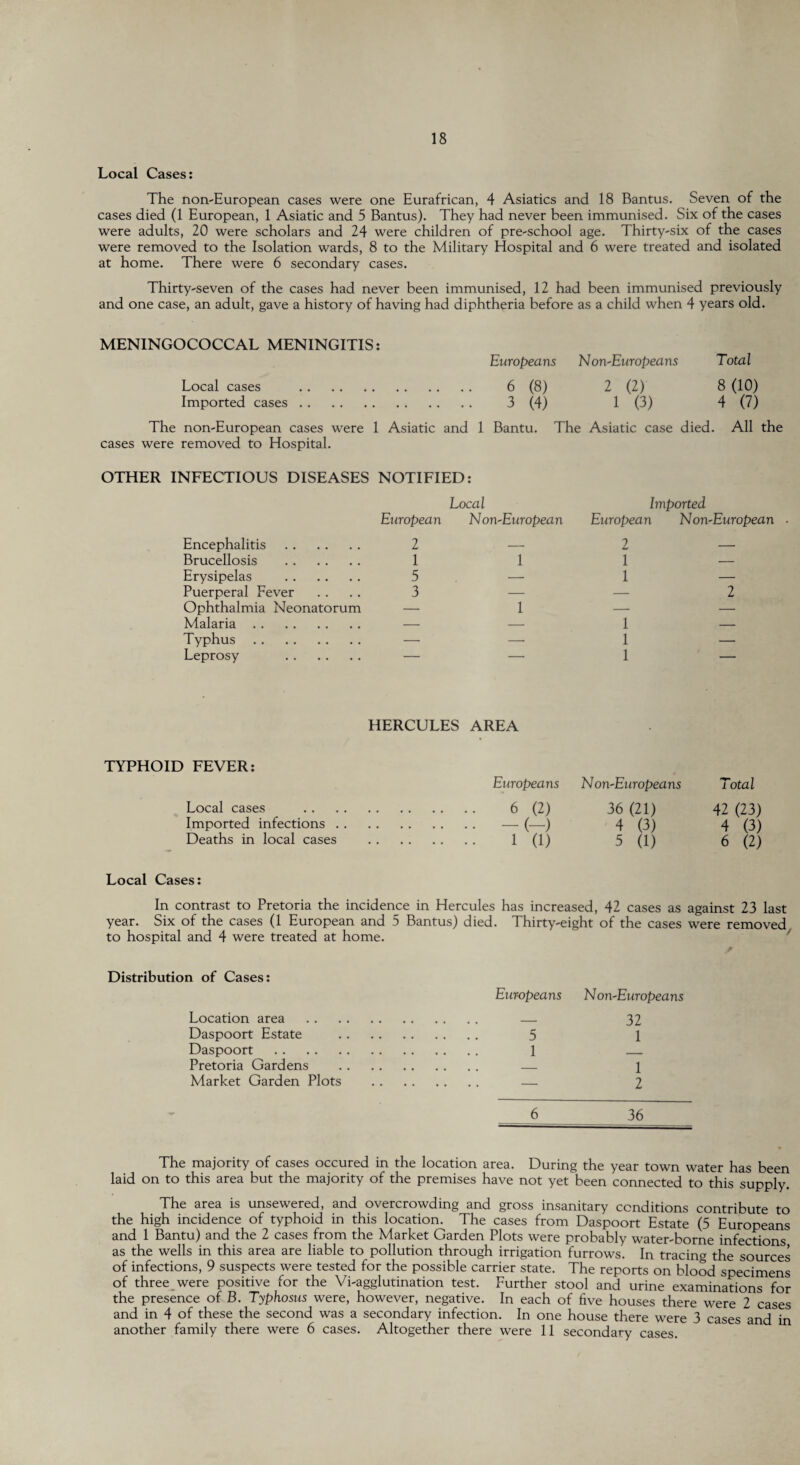 Local Cases: The non-European cases were one Eurafrican, 4 Asiatics and 18 Bantus. Seven of the cases died (1 European, 1 Asiatic and 5 Bantus). They had never been immunised. Six of the cases were adults, 20 were scholars and 24 were children of pre-school age. Thirty-six of the cases were removed to the Isolation wards, 8 to the Military Hospital and 6 were treated and isolated at home. There were 6 secondary cases. Thirty-seven of the cases had never been immunised, 12 had been immunised previously and one case, an adult, gave a history of having had diphtheria before as a child when 4 years old. MENINGOCOCCAL MENINGITIS: Europeans N on-Europeans Total Local cases . 6 (8) 2 (2) 8 (10) Imported cases. 3 (4) 1 (3) 4 (7) The non-European cases were 1 Asiatic and 1 Bantu. The Asiatic case died. All the cases were removed to Hospital. OTHER INFECTIOUS DISEASES NOTIFIED: Local Encephalitis . European 2 NomEuropean Brucellosis . 1 1 Erysipelas . 5 — Puerperal Fever 3 — Ophthalmia Neonatorum — 1 Malaria. — — Typhus . — —• Leprosy . — — Imported European NomEuropean ■ 2 — 1 — 1 — 1 1 1 HERCULES AREA TYPHOID FEVER: Europeans N omEuropeans Total Local cases . . 6 (2) 36 (21) 42 (23) Imported infections . . . -( ) 4 (3) 4 (3) Deaths in local cases . 1 (1) 5 (1) 6 (2) Local Cases: In contrast to Pretoria the incidence in Hercules has increased, 42 cases as against 23 last year. Six of the cases (1 European and 5 Bantus) died. Thirty-eight of the cases were removed to hospital and 4 were treated at home. Distribution of Cases: Location area Daspoort Estate Daspoort . Pretoria Gardens Market Garden Plots Europeans N on-Europeans 32 1 1 2 6 36 5 1 The majority of cases occured in the location area. During the year town water has been laid on to this area but the majority of the premises have not yet been connected to this supply. The area is unsewered, and overcrowding and gross insanitary conditions contribute to the high incidence of typhoid in this location. The cases from Daspoort Estate (5 Europeans and 1 Bantu) and the 2 cases from the Market Garden Plots were probably water-borne infections as the wells in this area are liable to pollution through irrigation furrows. In tracing the sources of infections, 9 suspects were tested for the possible carrier state. The reports on blood specimens of three were positive for the Vi-agglutination test. Further stool and urine examinations for the presence of B. Typhosus were, however, negative. In each of five houses there were 2 cases and in 4 of these the second was a secondary infection. In one house there were 3 cases and in another family there were 6 cases. Altogether there were 11 secondary cases.