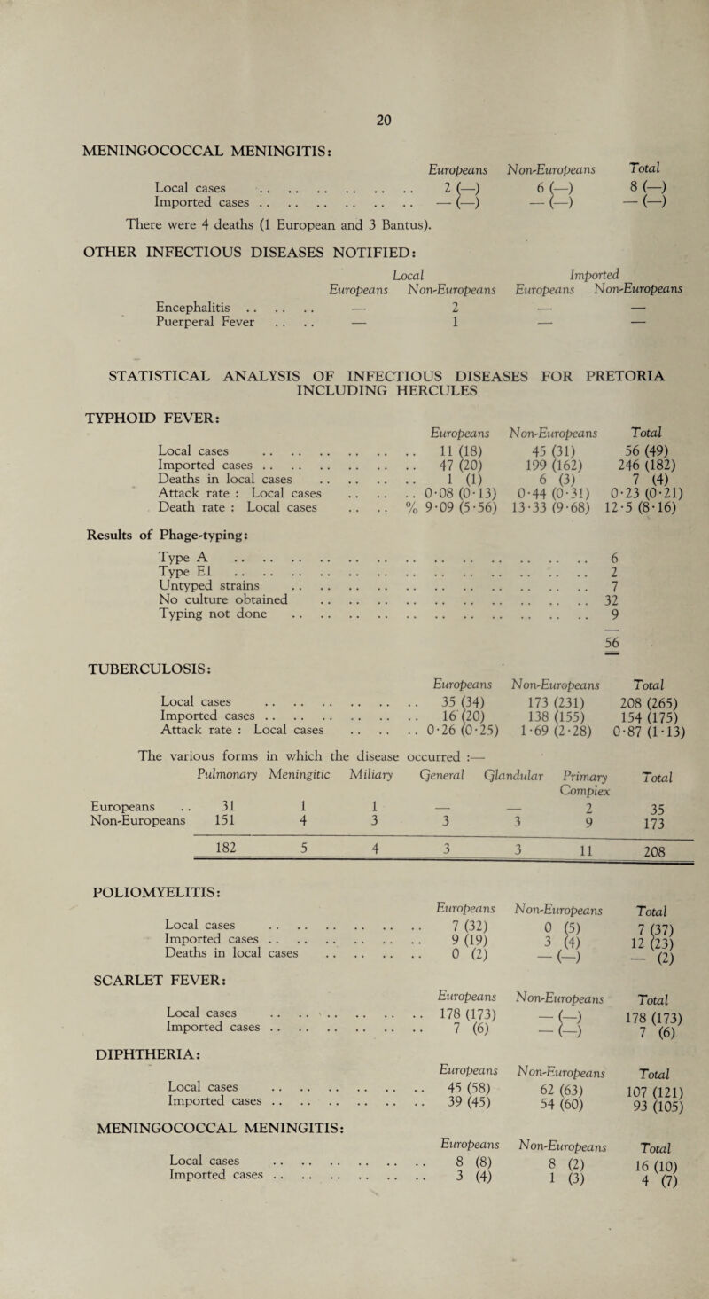 MENINGOCOCCAL MENINGITIS: Europeans N on-Europeans Total Local cases . 2 (—) 6 (—) 8 (—) Imported cases. — (—) — (—) — (—) There were 4 deaths (1 European and 3 Bantus). OTHER INFECTIOUS DISEASES NOTIFIED: Encephalitis Puerperal Fever Local Imported Europeans Non-Europeans Europeans Non-Europeans STATISTICAL ANALYSIS OF INFECTIOUS DISEASES FOR PRETORIA INCLUDING HERCULES TYPHOID FEVER: Europeans Non-Europeans Total Local cases . 11 (18) 45 (31) 56 (49) Imported cases. 47 (20) 199 (162) 246 (182) Deaths in local cases . 1 (1) 6 (3) 7 (4) Attack rate : Local cases . 0-08 (0-13) 0-44 (0-31) 0-23 (0-21) Death rate : Local cases .. .. % 9-09 (5-56) 13-33 (9-68) 12-5 (8-16) Results of Phage-typing: Type A . 6 Type El . 2 Untyped strains . 7 No culture obtained .32 Typing not done . 9 TUBERCULOSIS: Europeans Non-Europeans Total Local cases . 35 (34) 173 (231) 208 (265) Imported cases. 16 (20) 138 (155) 154 (175) Attack rate : Local cases . 0-26 (0-25) 1 • 69 (2 - 28) 0-87 (1 -13) The various forms in which the disease occurred :— Pulmonary Europeans .. 31 Non-Europeans 151 Meningitic Miliary 1 1 4 3 Qeneral Qlandular Primary Complex — — 2 3 3 9 Total 35 173 182 5 4 3 3 11 208 POLIOMYELITIS: Local cases Imported cases Deaths in local cases . Europeans 7 (32) 9 (19) 0 (2) Non-Europeans 0 (5) 3 (4) -(-) Total 7(37) 12 (23) - (2) SCARLET FEVER: Local cases Imported cases Europeans • • 178 (173) • • 7 (6) N on-Europeans -tl Total 178 (173) 7 (6) DIPHTHERIA: Local cases Imported cases . Europeans .. 45 (58) • • 39 (45) Non-Europeans 62 (63) 54 (60) Total 107 (121) 93 (105) MENINGOCOCCAL MENINGITIS: Local cases . Imported cases. Europeans 8 (8) - • 3 (4) Non-Europeans 8 (2) 1 (3) Total 16 (10) 4 (7)