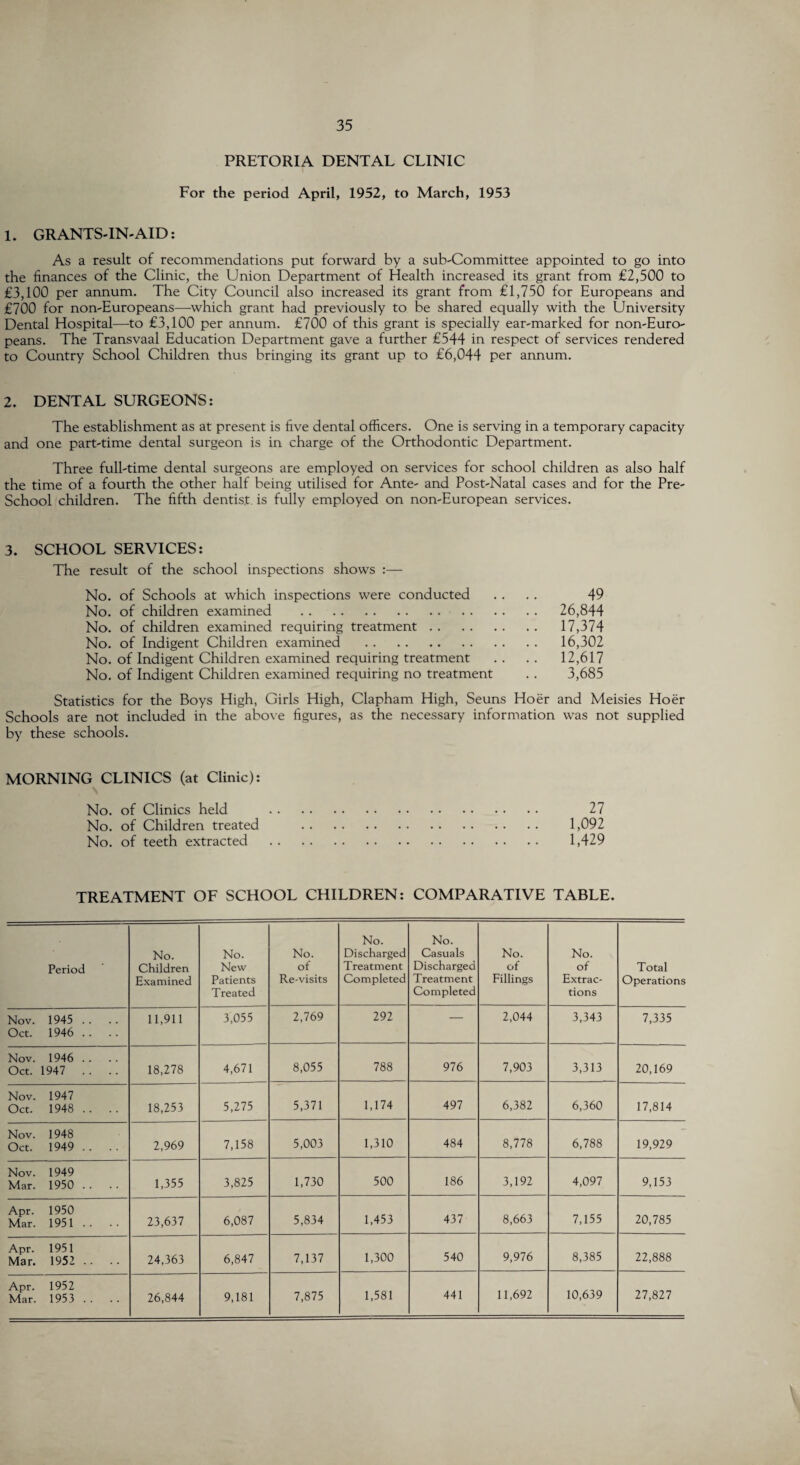 PRETORIA DENTAL CLINIC For the period April, 1952, to March, 1953 1. GRANTS-IN-AID: As a result of recommendations put forward by a sub-Committee appointed to go into the finances of the Clinic, the Union Department of Health increased its grant from £2,500 to £3,100 per annum. The City Council also increased its grant from £1,750 for Europeans and £700 for non-Europeans—which grant had previously to be shared equally with the University Dental Hospital—to £3,100 per annum. £700 of this grant is specially ear-marked for non-Euro¬ peans. The Transvaal Education Department gave a further £544 in respect of services rendered to Country School Children thus bringing its grant up to £6,044 per annum. 2. DENTAL SURGEONS: The establishment as at present is five dental officers. One is serving in a temporary capacity and one part-time dental surgeon is in charge of the Orthodontic Department. Three full-time dental surgeons are employed on services for school children as also half the time of a fourth the other half being utilised for Ante- and Post-Natal cases and for the Pre- School children. The fifth dentist, is fully employed on non-European services. 3. SCHOOL SERVICES: The result of the school inspections shows :— No. of Schools at which inspections were conducted .... 49 No. of children examined . 26,844 No. of children examined requiring treatment. 17,374 No. of Indigent Children examined . 16,302 No. of Indigent Children examined requiring treatment . . . . 12,617 No. of Indigent Children examined requiring no treatment . . 3,685 Statistics for the Boys High, Girls High, Clapham High, Seuns Hoer and Meisies Hoer Schools are not included in the above figures, as the necessary information was not supplied by these schools. MORNING CLINICS (at Clinic): No. of Clinics held . 27 No. of Children treated . 1,092 No. of teeth extracted . 1,429 TREATMENT OF SCHOOL CHILDREN: COMPARATIVE TABLE. Period No. Children Examined No. New Patients Treated No. of Re-visits No. Discharged Treatment Completed No. Casuals Discharged Treatment Completed No. of Fillings No. of Extrac¬ tions Total Operations Nov. 1945 Oct. 1946 .. .. 11,911 3,055 2,769 292 — 2,044 3,343 7,335 Nov. 1946 .. .. Oct. 1947 .. .. 18,278 4,671 8,055 788 976 7,903 3,313 20,169 Nov. 1947 Oct. 1948 .. .. 18,253 5,275 5,371 1,174 497 6,382 6,360 17,814 Nov. 1948 Oct. 1949 .. .. 2,969 7,158 5,003 1,310 484 8,778 6,788 19,929 Nov. 1949 Mar. 1950 .. .. 1,355 3,825 1,730 500 186 3,192 4,097 9,153 Apr. 1950 Mar. 1951 .. .. 23,637 6,087 5,834 1,453 437 8,663 7,155 20,785 Apr. 1951 Mar. 1952 .. .. 24,363 6,847 7,137 1,300 540 9,976 8,385 22,888 Apr. 1952 Mar. 1953 .. .. 26,844 9,181 7,875 1,581 441 11,692 10,639 27,827 \