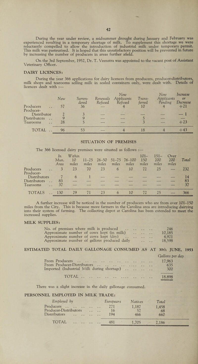 During the year under review, a midsummer drought during January and February was experienced resulting in a temporary shortage of milk. To supplement this shortage we were reluctantly compelled to allow the introduction of industrial milk under temporary permit. This milk was pasteurised. It is hoped that this unsatisfactory position will be prevented in future by increasing the number of producers in areas further afield. On the 3rd September, 1952, Dr. T. Veenstra was appointed to the vacant post of Assistant Veterinary Officer. DAIRY LICENCES: During the year 366 applications for dairy licences from producers, producer-distributors, milk shops and tearooms selling milk in sealed containers only, were dealt with. Details of licences dealt with • New New Increase New Surren¬ Renewals Applicants T rans- Applicants or dered Refused Refused ferred Pending Decrease Producers Producer- 57 36 — 4 10 4 + 21 Distributor 2 3 — -- — — — 1 Distributers 9 9 — — 5 — — Tearooms 28 5 — — 3 — + 23 TOTAL .. 96 53 — 4 18 4 +43 SITUATION OF PREMISES The 366 licensed dairy premises were situated as follows :— In W ithin 101- 151- Over Mun. 10 11-25 26-50 51-75 76-100 150 200 200 Total Area miles miles miles miles miles miles miles miles Producers Producer- 3 23 70 23 6 10 72 25 — 232 Distributors 7 6 1 - - — — — — 14 Distributors 83 — — - - ' - — — — 83 Tearooms 37 — —■ — — — — — — 37 TOTALS .. 130 29 71 23 6 10 72 25 — 366 A further increase will be noticed in the number of producers who are from over 101-150 miles from the City. This is because more farmers in the Carolina area are introducing dairying into their system of farming. The collecting depot at Carolina has been extended to meet the increased supplies. MILK SUPPLIES: No. of premises where milk is produced . 246 Approximate number of cows kept (in milk) . 10,185 Approximate number of cows kept (dry) . 4,921 Approximate number of gallons produced daily .. .. 18,598 ESTIMATED TOTAL DAILY GALLON AGE CONSUMED AS AT 30th JUNE, 1953 Qallons per day From Producers. 17,963 From Producer-Distributors. 635 Imported (Industrial Milk during shortage). 300 TOTAL. 18.898 There was a slight increase in the daily gallonage consumed. PERSONNEL EMPLOYED IN MILK TRADE: Employed by Europeans Natives Total Producers. .. .. 271 1,187 1,458 Producer-Distributors .... 16 52 68 Distributors .. .. 194 466 660 TOTAL . . . . .. .. 481 1,705 2,186