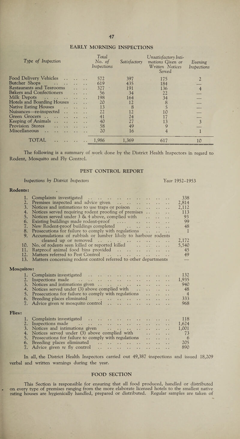 EARLY MORNING INSPECTIONS Type of Inspection Total No. of Satisfactory Unsatisfactory Inti¬ mations Qiven or Evening Food Delivery Vehicles Inspections 572 397 Written Notices Served 175 Inspections 2 Butcher Shops . 619 435 184 ___ Restaurants and Tearooms 327 191 136 4 Bakers and Confectioners 56 34 22 Milk Depots . 198 164 34 _ Hotels and Boarding Houses . . 20 12 8 _ Native Eating Houses 13 8 5 . Nuisances—re-inspected .. 22 12 10 . Green Grocers. 41 24 17 . Keeping of Animals. 40 27 13 3 Provision Stores . 58 49 9 _ Miscellaneous . 20 16 4 1 TOTAL . .. 1,986 1,369 617 10 The following is a summary of work done by the District Health Inspectors in regard to Rodent, Mosquito and Fly Control. PEST CONTROL REPORT Inspections by District Inspectors Year 1952-1953 Rodents: 1. Complaints investigated. 338 2. Premises inspected and advice given . 2,814 3. Notices and intimations to use traps or poison . 2,112 4. Notices served requiring rodent proofing of premises. 113 5. Notices served under 3 & 4 above, complied with . 93 6. Existing buildings made rodent-proof .... 99 7. New Rodent-proof buildings completed . 48 8. Prosecutions for failure to comply with regulations . 1 9. Accumulations of rubbish or lumber likely to harbour rodents cleaned up or removed. 2,172 10. No. of rodents seen killed or reported killed . 5,540 11. Ratproof animal food bins provided . 45 12. Matters referred to Pest Control . 49 13. Matters concerning rodent control referred to other departments — Mosquitos: 1. Complaints investigated . 132 2. Inspections made . 1,935 3. Notices and intimations given. 940 A Notices served under (3) above complied with . 48 5. Prosecutions for failure to comply with regulations . 4 6. Breeding places eliminated . 333 7. Advice given re mosquito control. 968 Flies: 1. Complaints investigated . 118 2. Inspections made . 1,624 3. Notices and intimations given . 1,001 4. Notices served under (3) above complied with . 73 5. Prosecutions for failure to comply with regulations . 6 6. Breeding places eliminated . 205 7. Advice given re fly control . 890 In all, the District Health Inspectors carried out 49,387 inspections and issued 18,209 verbal and written warnings during the year. FOOD SECTION This Section is responsible for ensuring that all food produced, handled or distributed on every type of premises ranging from the more elaborate licensed hotels to the smallest native eating houses are hygienically handled, prepared or distributed. Regular samples are taken of