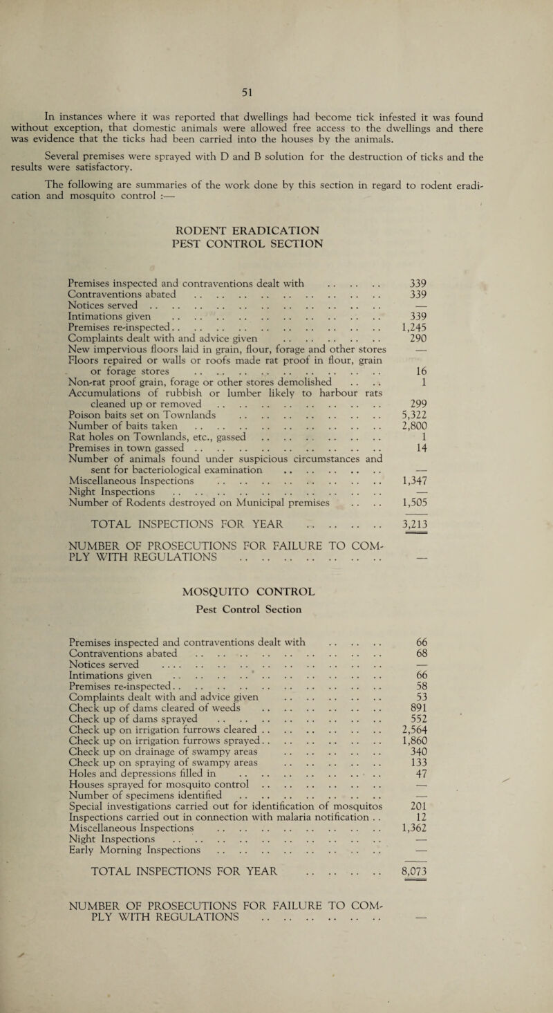 In instances where it was reported that dwellings had become tick infested it was found without exception, that domestic animals were allowed free access to the dwellings and there was evidence that the ticks had been carried into the houses by the animals. Several premises were sprayed with D and B solution for the destruction of ticks and the results were satisfactory. The following are summaries of the work done by this section in regard to rodent eradi¬ cation and mosquito control :— RODENT ERADICATION PEST CONTROL SECTION Premises inspected and contraventions dealt with . 339 Contraventions abated . 339 Notices served. — Intimations given . 339 Premises re-inspected. 1,245 Complaints dealt with and advice given . 290 New impervious floors laid in grain, flour, forage and other stores Floors repaired or walls or roofs made rat proof in flour, grain or forage stores . 16 Non-rat proof grain, forage or other stores demolished .... 1 Accumulations of rubbish or lumber likely to harbour rats cleaned up or removed . 299 Poison baits set on Townlands . 5,322 Number of baits taken . 2,800 Rat holes on Townlands, etc., gassed . 1 Premises in town gassed. 14 Number of animals found under suspicious circumstances and sent for bacteriological examination . — Miscellaneous Inspections . 1,347 Night Inspections . — Number of Rodents destroyed on Municipal premises .. . . 1,505 TOTAL INSPECTIONS FOR YEAR . 3,213 NUMBER OF PROSECUTIONS FOR FAILURE TO COM¬ PLY WITH REGULATIONS . MOSQUITO CONTROL Pest Control Section Premises inspected and contraventions dealt with . 66 Contraventions abated . 68 Notices served . — Intimations given .. 66 Premises re-inspected. 58 Complaints dealt with and advice given . 53 Check up of dams cleared of weeds . 891 Check up of dams sprayed . 552 Check up on irrigation furrows cleared. 2,564 Check up on irrigation furrows sprayed. 1,860 Check up on drainage of swampy areas . 340 Check up on spraying of swampy areas . 133 Holes and depressions filled in .• . . 47 Houses sprayed for mosquito control. — Number of specimens identified . — Special investigations carried out for identification of mosquitos 201 Inspections carried out in connection with malaria notification . . 12 Miscellaneous Inspections . 1,362 Night Inspections . — Early Morning Inspections . — TOTAL INSPECTIONS FOR YEAR . 8,073 NUMBER OF PROSECUTIONS FOR FAILURE TO COM¬ PLY WITH REGULATIONS .