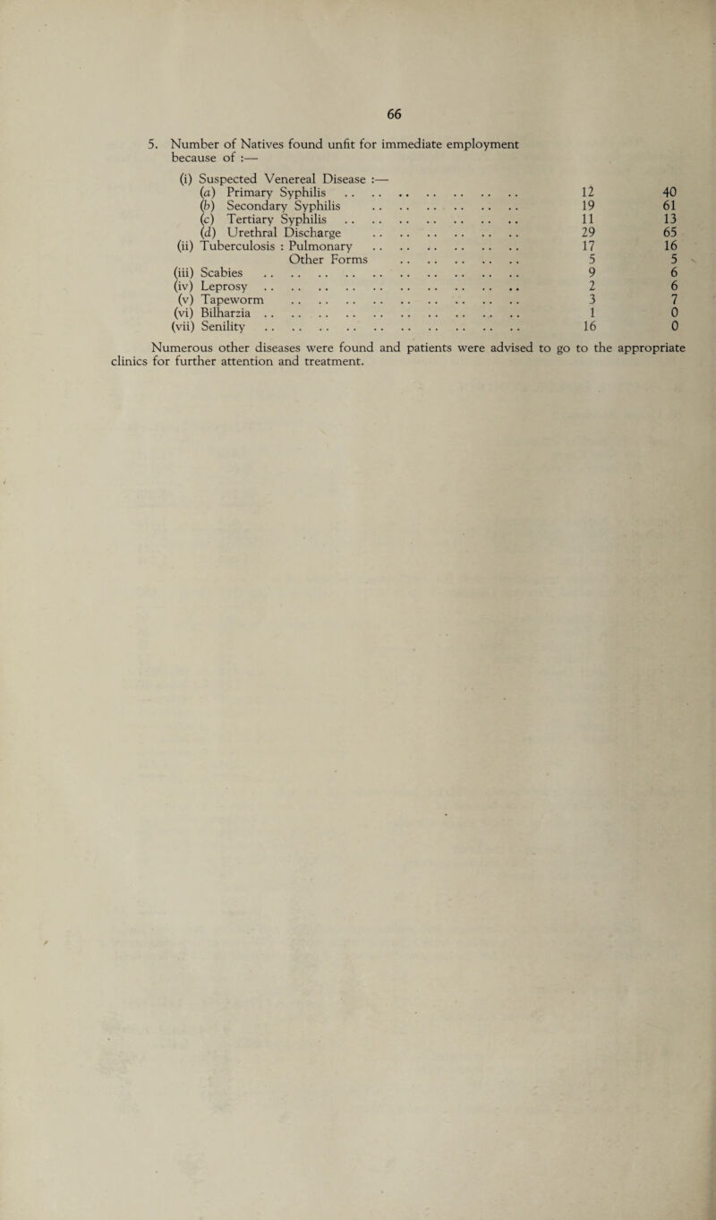 5. Number of Natives found unfit for immediate employment because of :— (i) Suspected Venereal Disease :— (a) Primary Syphilis . 12 40 (ib) Secondary Syphilis . 19 61 (c) Tertiary Syphilis . 11 13 (d) Urethral Discharge . 29 65 (ii) Tuberculosis : Pulmonary . 17 16 Other Forms . 5 5 (iii) Scabies . 9 6 (iv) Leprosy. 2 6 (v) Tapeworm . 3 7 (vi) Bilharzia. 1 0 (vii) Senility . 16 0 Numerous other diseases were found and patients were advised to go to the appropriate clinics for further attention and treatment.