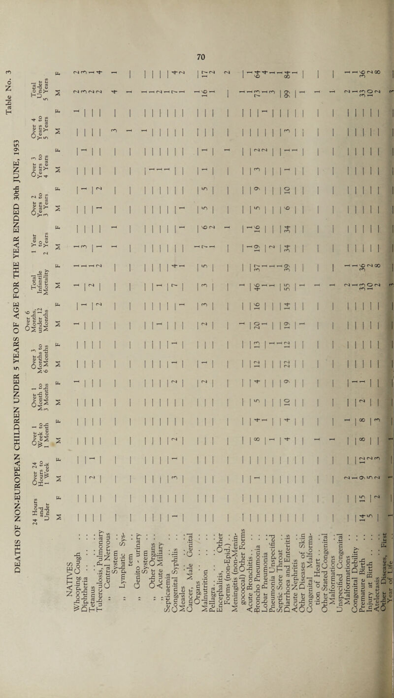 DEATHS OF NON-EUROPEAN CHILDREN UNDER 5 YEARS OF AGE FOR THE YEAR ENDED 30th JUNE, 1953 ro 45 Hp > <D > ■w t-i 03 4-J ■W C '©JS-jg > o -a o 02 §2 ’»JG hj3 £ <o y o > g-$ 2^> o « « _c c CD g O A.q2 i m o 4 «- 4 o « <5 > «2 ''T r4 co D * O'O-o £ g C ■-r N 44 4-i 44 4-i 44 44 4- 44 44 2^ v , w It* op:- 44 44 5 % Nf^rHTf Nr^NN pm m cM CnI cn l-f-44 j r~ <-4 rM I 1 1 84 1 1 1 J iH U* rH r-H 1 y—* r—i rn ^-h rn l>- 99 1 CM CM cn VO N OO cn in in \0 cvj in cn cn rM r>4 m i INI 1 1 1 1 |m 1 i i I Mill 1 1^ ~ 1 i 1 II 1 II i r i 1 I’ I 1 1 Mill i r i 1 12 1 1 i 1 11 1 II ri 1 1° 1 1 i 1 Mill i -2 i 34 1 1 i 1 Mill 1-2 1 2 34 1 1 i 1 Mill 37 1 4—c 4—t On r*> 11 i 1 —i 4—i \o n4 oo m 46 4—i | in 1 u-i 1 ^ rn t”-* 1 12 1 14 1 1 i 1 Mill 20 1 1 12 i t“h i 1 1 II II i id i y—< y—1 N ^“H i i i 1 Mill i a i 22 i i i 1 Mill ii^i i r i i i 1 II i i i 10 i i i 1 1 M II | H- 4—1 1 r i i i 1 4-4 j 00 | rn 1 I001 1-1 | ■d- 1 ! y < y H M00 M INI 1 1 1 l i 1 1 1 |2Nn 1 1- 1 1 1 1 ! 1 1 1 Nr4 0\iriN Mil 1 1 1 1 1 1 1 1 |2|N Mil 1 1 1 1 1 1 | | dm| i >4 Vi 03 d o B 43 • OJO CO § . wf9 . >° ►—i OjD as h .s t < a a i-ai| ^QHh CO 3 O > 1-4 <u 3^ 44 CO >- cn *H CS C o3 c u g a ._, CO - 03 K—-4 2 t: co a d ^ <n d G CO O a; BO f>4 I—) d <u o CO d d d 00. <U ^4 £0 >•7 CO & 43 U o3 £ <D O <u cd o S 'a 3 -2_ ^ BBS <4 W -d co - rt 4 (u (_, o 4) —I <U ~-rt 5f s o “agSg coOSu d o CO d u oj t3 GO d fc4 C o q i-i <u 43 \ d O T3 a w in B ,’d o (U dn cd o cd ,rT3 > <D MU \ 03 CO -o C 03 CO £ rt >-4 — go a 1-4 CTJ <U O dd yet, <u d a a d o n -B fo-s g .2^3 o(S ,t3 o j- n GO OCQ O f— 0 »*4 G o OJ o 44 1 i o 4-. ^ G G G tJ a o G a co B 1-4 .0 03 03 d 17 a W o d 43 S7)H d OJ d 03 •44 CJ 44 44 d o ^ g <u go n o 03 <L) d t3 03 C CJ OJ ^ OCO o i-i B u « d '£ fc; d (j a bj d <l> Ti -t3 <4 r* u co So 03 Q. <4 Srr ^ J-i 03 d) d d <u CJ GO GO d co C3 co o d o d U .2 O .9 a n 43 .. y JZ 1-4 4-> 03 <L) 1-4 - <4 d 43 W C <4 4T 2 X a a co Q <! O d o 03 a ° <U C3 S’.S o ^ CJ Li o3 ,- ( g 6 oJ ^ “ o - <u Q Hi CC : 03 CO' U ' <u ■ <4 J2 a co CJ Cbl ■ -i dS •M ^ o a oS co <D co rt s d) ,J co CO ^ V4- SQC D Ua U 4 d 23 1—3 1_) 2<0 I-. C3 <U 4 a