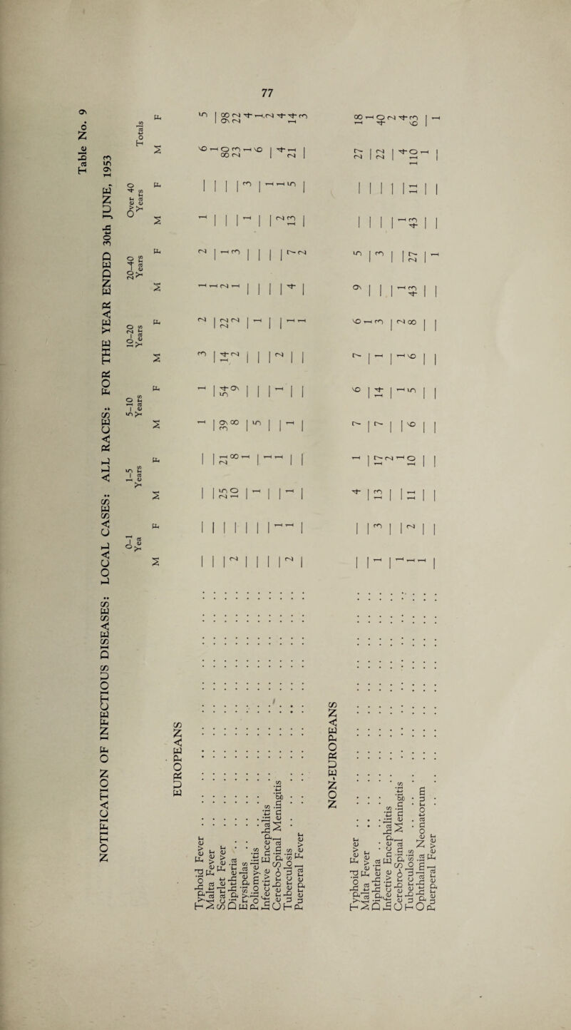 NOTIFICATION OF INFECTIOUS DISEASES: LOCAL CASES: ALL RACES: FOR THE YEAR ENDED 30th JUNE, 1953 ♦ £ 0) Pd CO ■*-* ^ I 00 cvj i.rvj Tt- Tf- co I ONN i-H co u u co <u <u > >H cT o 2 CO O Sh J O co £ I ^ 2^ _ CO O H i-H cO 1 ^ CO I CO r-H <U >- I s OOhON tJ* r<~) <-H rf VC s 'Oho^h*o OO rs i I 27 22 ^t-O r-« | r-H Pd 1 i i ri r-H t—H l/') j 1 i 11 1 3 1 1 s T—1 i i i i 1 ^3 | 1 i i i 1 43 Pd i-11 i 1 vn im i 27 1 X - T—H rs) T—1 | j 1 M 1 On i i i i i Pd r-l 1 rsi c-4 1 *—i 1 rd 1 1 1 — VO y—t rn | oo | | s ro 1 i 1 Mil o- r i '*> 1 1 Pd r-H IS0' 1 1 M 1 1 vo M 1 1 l s r-H | onoo | ^ 1 M 1 r- M 1 1^11 Pd 1 1 s'0 1 1 1 T—I 1 1 10 2 1 1 U3 CP 1 i-H 1 Cn) j—1 I 1 M 1 13 1 1 a I i Pd 1 Mill 1 1 l r i lN i i s 1 i r i i 1 M 1 l M 1 T_l N-d n-H | CO z < W Pd o p w <D £ ft <U .S a •» .2 ^ > &« fcP pM 63 2 o ■iri'J“3oS3*-l2<u £13 « a £pd £ g § O Pd ft O £ ^ d d U <v c/3 co *4-* • i—H tuO d d <u 3 l> dd ^ co Z W Pu O P w 1 Z o z £>—I <U <U aj £> «> y d w <u C -ft --h n- *-( <U > <u P-. t-l <D > _ <u 13 Pd etf O dd £13 hS CO ♦ 4—> OX) * a • 'jj •*—i *3 £ * PIP ^ • ♦ aj ^ . dd << • 4> rt ' G -S .3 pw£3 u 63 dd .2 !-* u ■i—> Jd r* *-* dd oij v a, <l> t-i d2 QPUH a p u O ■M rt d o 4) z .SC £' 13 dd +.» dd Cd O Oh uerperai rever