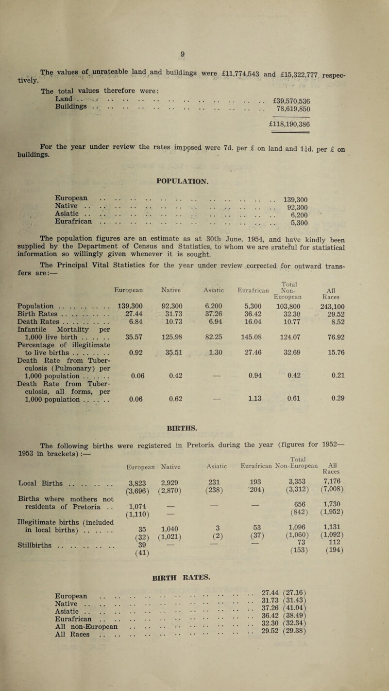 tively. The values of unrateable land and buildings were £11,774,543 and £15,322,777 respec ■ x • • * »• • t '‘r. yT ,x\ The total values therefore were: Land ... Buildings . . £39,570,536 78,619,850 £118,190,386 For the year under review the rates imposed were 7d. per £ on land and lid. per £ on buildings. POPULATION. European . 139,300 Native. 92,300 Asiatic. :. 6,200 Eurafrican. 530 The population figures are an estimate as at 30th June, 1954, and have kindly been supplied by the Department of Census and Statistics, to whom we are grateful for statistical information so willingly given whenever it is sought. The Principal Vital Statistics for the year under review corrected for outward trans¬ fers are:— European Native Asiatic Eurafrican Total Non- All Population. 139,300 92,300 6,200 5,300 European 103,800 Races 243,100 Birth Rates. 27.44 31.73 37.26 36.42 32.30 29.52 Death Rates. 6.84 10.73 6.94 16.04 10.77 8.52 Infantile Mortality per 1,000 live birth. 35.57 125,98 82.25 145.08 124.07 76.92 Percentage of illegitimate to live births. 0.92 35.51 1.30 27.46 32.69 15.76 Death Rate from Tuber¬ culosis (Pulmonary) per 1,000 population. 0.06 0.42 0.94 0.42 0.21 Death Rate from Tuber¬ culosis, all forms, per 1,000 population. 0.06 0.62 1.13 0.61 0.29 BIRTHS. The following births were registered in Pretoria during the year (figures for 1952— 1953 in brackets):— Total European Native Asiatic Eurafrican Non-European All Races Local Births. 3,823 (3,696) 2,929 231 193 3,353 7,176 (2,870) (238) 204) (3,312) (7,008) Births where mothers not 656 1,730 residents of Pretoria . . 1,074 — — — (1,110) — (842) (1,952) Illegitimate births (included in local births) . 35 1,040 3 53 1,096 1,131 (32) (1,021) (2) (37) (1,060) 73 (1,092) 112 Stillbirths. 39 — — — (41) (153) (194) BIRTH RATES. European Native. Asiatic. Eurafrican . . All non-European All Races 27.44 (27.16) 31.73 (31.43) 37.26 (41.04) 36.42 (38.49) 32.30 (32.34) 29.52 (29.38)