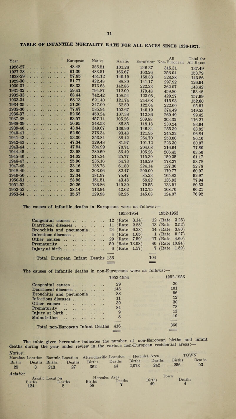 TABLE OF INFANTILE MORTALITY RATE FOR ALL RACES SINCE 1926-1927. Year European Native Asiatic All Eurafrican Non-European Total for All Races 1926-27 . . 48.48 385.51 101.26 246.37 315.31 137.49 1927-28 . . 61.30 483.51 166.67 163.26 256.04 153.79 1928-29 . . 57.85 451.12 140.19 168.83 328.88 143.86 1929-30 . . 51.77 422.48 88.80 141.17 297.92 126.94 1930-31 . . 68.33 573.68 142.86 222.23 362.07 148.42 1931-32 . . 59.41 794.87 112.00 179.48 459.80 153.48 1932-33 . . 68.44 742.42 158.54 123.08. 429.27 157.99 1933-34 . . 68.13 621.40 121.74 244.68 415.93 152.60 1934-35 . . 51.26 347.00 62.50 122.64 222.00 95.91 1935-36 . . . , . . . 77.67 585.94 152.67 140.19 374.49 149.53 1936-37 . . 52.66 450.24 107.38 112.36 269.49 99.42 1937-38 . . 63.57 457.14 105.26 209.88 303.35 116.21 1938-39 . . 50.95 348.53 86.85 118.18 230.24 93.94 1939-40 . . 43.84 349.67 136.90 146.34 255.39 88.92 1940-41 . . 62.60 376.34 93.48 121.95 245.32 96.84 1941-42 . . 53.30 353.84 86.42 264.70 253.06 96.10 1942-43 . . 47.34 329.48 81.97 101.12 223.30 80.07 1943-44 . . 47.94 304.99 70.71 204.08 216.64 77.80 1944-45 . . 33.98 289.69 86.49 105.26 206.45 63.50 1945-46 . . 34.02 215.24 25.77 115.39 159.35 61.17 1946-47 . . 25.90 235.16 54.73 116.29 178.27 53.78 1947-48 . . 33.16 138.78 61.80 224.14 127.30 52.78 1948-49 . . 33.65 203.06 82.47 200.00 170.77 60.97 1949-50 . . 32.34 181.97 75.47 85.23 165.83 92.97 1950-51 . . 28.98 151.51 43.48 58.82 136.93 77.94 1951-52 . . 30.26 136.86 140.39 79.55 133.91 80.53 1952-53 . . 28.14 113.94 42.02 112.75 108.70 66.21 1953-54 . . 35.57 129.98 82.25 145.08 124.07 76.92 The causes of infantile deaths in Europeans were as follows:— 1953-1954 1952-1953 Congenital causes . . .. .. 12 (Rate 3.14) 12 (Rate 3.25) Diarrhoeal diseases . .. .. 11 (Rate 2.88) 13 (Rate 3.52) Bronchitis and pneumonia 24 (Rate 6.28) 14 (Rate 3.80) Infectious diseases . . . . . . 4 (Rate 1.05) 1 (Rate 0.27) Other causes . .. .. 29 (Rate 7.59) 17 (Rate 4.60) Prematurity . .. .. 50 (Rate 13.08) 40 (Rate 10.84) Injury at birth. .... 6 (Rate 1.57) 7 (Rate 1.89) Total European Infant Deaths 136 104 The causes of infantile deaths in non-Europeans were as follows:— Congenital causes. Diarrhoeal diseases. Bronchitis and pneumonia Infectious diseases. Other causes . Prematurity . Injury at birth. Malnutrition . Total non-European Infant Deaths 1953-1954 1952-1953 29 20 148 101 88 96 11 12 39 30 84 78 9 13 8 10 416 360 The table given hereunder indicates the number of non-European births and infant deaths during the year under review in the various non-European residential areas: Native: Marabas Location Bantule Location Atteridgeville Location Births Deaths Births Deaths Births Deaths 25 3 213 27 362 44 Hercules Area Births Deaths 2,073 242 TOWN Births Deaths 256 53 Asiatic: Asiatic Location Births Deaths 124 8 Hercules Area Births Deaths 58 7 Town Births Deaths 49 4