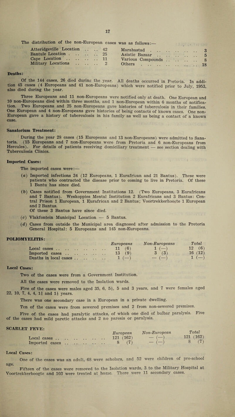 The distribution of the non-European cases was as follows:_ Atteridgeville Location . . 42 Marabastad Cape Location . . . 11 Various Compounds Military Locations 2 Others Deaths: Of the 144 cases, 26 died during the year. All deaths occurred in Pretoria. In addi¬ tion 45 cases (4 Europeans and 41 non-Europeans) which were notified prior to July, 1953, also died during the year. Three Europeans and 11 non-Europeans were notified only at death. One European and 10 non-Europeans died within three months, and 1 non-European within 6 months of notifica¬ tion. Two Europeans and 25 non-Europeans gave histories of tuberculosis in their families. One European and 4 non-Europeans gave histories of being contacts of known cases. One non- European gave a history of tuberculosis in his family as well as being a contact of a known case. Sanatorium Treatment: During the year 28 cases (15 Europeans and 13 non-Europeans) were admitted to Sana¬ toria. (15 Europeans and 7 non-Europeans were from Pretoria and 6 non-Europeans from Hercules). For details of patients receiving domiciliary treatment — see section dealing with Tuberculosis Clinics. Imported Cases: The imported cases were:— (a) Imported infections 34 (12 Europeans, 1 Eurafrican and 21 Bantus). These were patients who contracted the disease prior to coming to live in Pretoria. Of these 1 Bantu has since died. (b) Cases notified from Government Institutions 12. (Two Europeans, 3 Eurafricans and 7 Bantus). Weskoppies Mental Institution 2 Eurafricans and 3 Bantus: Cen¬ tral Prison 1 European, 1 Eurafrican and 2 Bantus; Voortrekkerhoogte 1 European and 2 Bantus. Of these 3 Bantus have since died. (c) Vlakfontein Municipal Location — 5 Bantus. (d) Cases from outside the Municipal area diagnosed after admission to the Pretoria General Hospital: 5 Europeans and 145 non-Europeans. POLIOMYELITIS: Local cases Imported cases . . Deaths in local cases Local Cases: Two of the cases were from a Government Institution. All the cases were removed to the Isolation wards. Five of the cases were males aged 35, 6, 5J, 5 and 3 years, and 7 were females aged 22, 10, 7, 4, 4, If and H years. There was one secondary case in a European in a private dwelling. Ten of the cases were from sewered premises and 2 from non-sewered premises. Five of the cases had paralytic attacks, of which one died of bulbar paralysis. Five of the cases had mild paretic attacks and 2 no paresis or paralysis. SCARLET FEVE: Local cases . . Imported cases Local Cases: One of the cases was an adult, 68 were scholars, and 52 were children of pre-school age. Fifteen of the cases were removed to the Isolation wards, 3 to the Military Hospital at Voortrekkerhoogte and 103 were treated at home. There were 11 secondary cases. European 121 (162) 8 (7) Non-European ~ (-) - (-) Total 121 (162) 8 (7) Europeans 11 (6) 13 (9) 1 (-) Non-Europeans 1 (-) 3 (3) - (-) Total 12 (6) 16 (12) 1 (-)