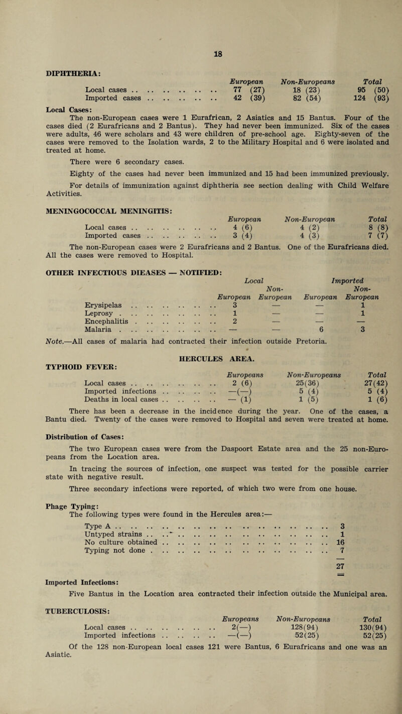 DIPHTHERIA: European Non-Europeans Total Local cases. 77 (27) 18 (23) 95 (50) Imported cases. 42 (39) 82 (54) 124 (93) Local Cases: The non-European cases were 1 Eurafrican, 2 Asiatics and 15 Bantus. Four of the cases died (2 Eurafricans and 2 Bantus). They had never been immunized. Six of the cases were adults, 46 were scholars and 43 were children of pre-school age. Eighty-seven of the cases were removed to the Isolation wards, 2 to the Military Hospital and 6 were isolated and treated at home. There were 6 secondary cases. Eighty of the cases had never been immunized and 15 had been immunized previously. For details of immunization against diphtheria see section dealing with Child Welfare Activities. MENINGOCOCCAL MENINGITIS: European Non-European Total Local cases. 4 (6) 4 (2) 8 (8) Imported cases. 3 (4) 4 (3) 7 (7) The non-European cases were 2 Eurafricans and 2 Bantus. One of the Eurafricans died. All the cases were removed to Hospital. OTHER INFECTIOUS DIEASES — NOTIFIED: Local Imported Non- Non- European European European European Erysipelas . . 3 — — 1 Leprosy . . 1 — — 1 Encephalitis. . 2 — — — Malaria. . — — 6 3 Note.—All cases of malaria had contracted their infection outside Pretoria. HERCULES AREA. TYPHOID FEVER: Europeans Non-Europeans Total Local cases. . 2 (6) 25(36) 27(42) Imported infections . . . -(-) 5 (4) 5 (4) Deaths in local cases . . . ~ (1) 1 (5) 1 (6) There has been a decrease in the incidence during the year. One of the cases, a Bantu died. Twenty of the cases were removed to Hospital and seven were treated at home. Distribution of Cases: The two European cases were from the Daspoort Estate area and the 25 non-Euro¬ peans from the Location area. In tracing the sources of infection, one suspect was tested for the possible carrier state with negative result. Three secondary infections were reported, of which two were from one house. Phage Typing: The following types were found in the Hercules area:— Type A. 3 Untyped strains .. ... 1 No culture obtained.16 Typing not done. 7 27 Imported Infections: Five Bantus in the Location area contracted their infection outside the Municipal area. TUBERCULOSIS: Europeans Non-Europeans Total Local cases. 2(—) 128(94) 130(94) Imported infections. —(—) 52(25) 52(25) Of the 128 non-European local cases 121 were Bantus, 6 Eurafricans and one was an Asiatic.