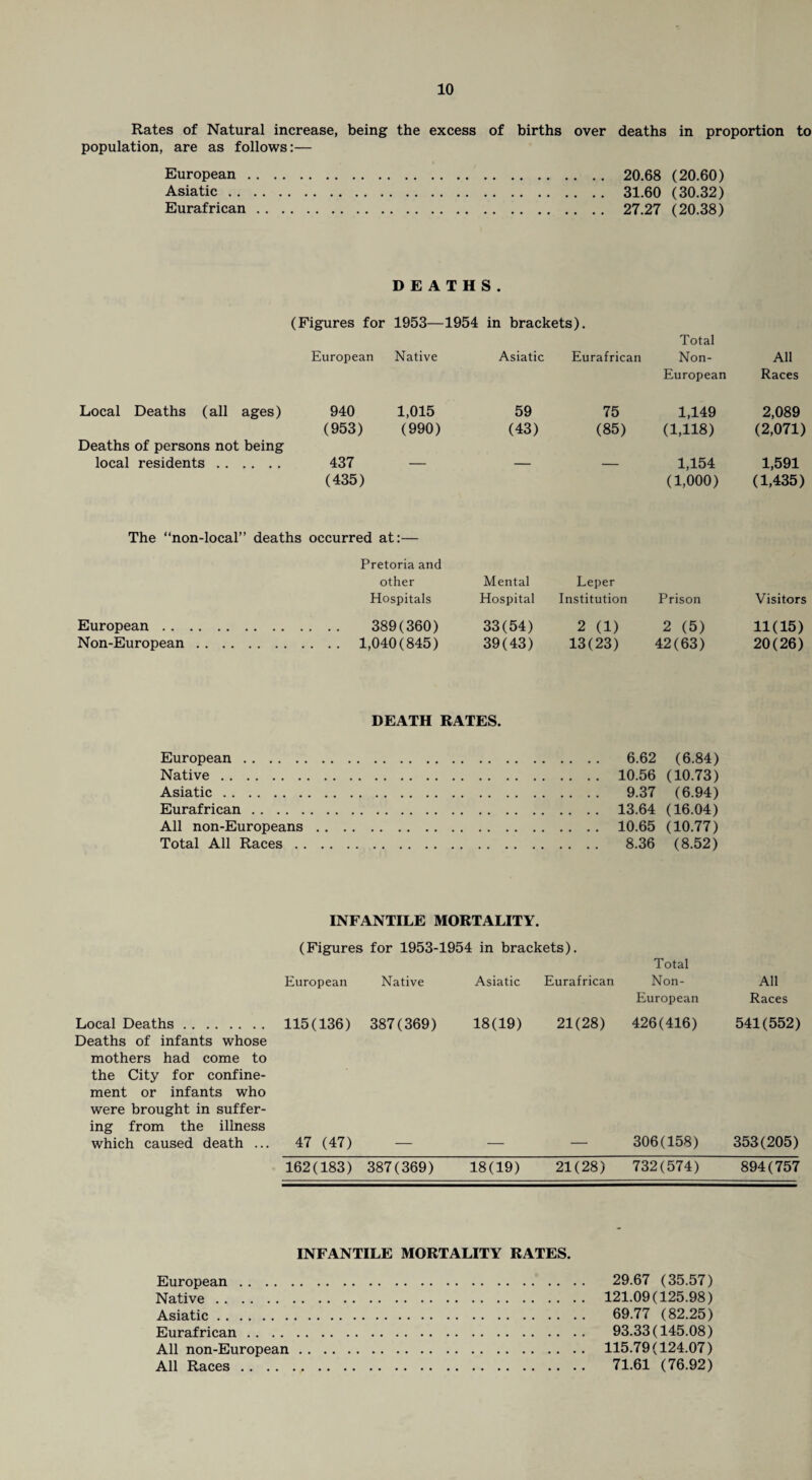 Rates of Natural increase, being the excess of births over deaths in proportion to population, are as follows:— European. 20.68 (20.60) Asiatic. 31.60 (30.32) Eurafrican. 27.27 (20.38) DEATHS. (Figures for 1953—1954 in brackets). Total European Native Asiatic Eurafrican Non- European All Races Local Deaths (all ages) 940 1,015 59 75 1,149 2,089 Deaths of persons not being (953) (990) (43) (85) (1,118) (2,071) local residents . 437 (435) — — — 1,154 (1,000) 1,591 (1,435) The “non-local” deaths occurred at:— Pretoria and other Hospitals Mental Hospital Leper Institution Prison Visitors European . 389(360) 33(54) 2 (1) 2 (5) 11(15) Non-European. 1,040(845) 39(43) 13(23) 42(63) 20(26) DEATH RATES. European. Native. Asiatic. Eurafrican. All non-Europeans Total All Races . 6.62 (6.84) 10.56 (10.73) 9.37 (6.94) 13.64 (16.04) 10.65 (10.77) 8.36 (8.52) INFANTILE MORTALITY. (Figures for 1953-1954 in brackets). Total European Native Asiatic Eurafrican Non- All European Races Local Deaths. Deaths of infants whose mothers had come to the City for confine¬ ment or infants who were brought in suffer¬ ing from the illness which caused death ... 162(183) 387(369) 18(19) 21(28) 732(574) 894(757 115(136) 387(369) 18(19) 21(28) 426(416) 541(552) 47 (47) — — — 306(158) 353(205) INFANTILE MORTALITY RATES. European . . Native. Asiatic. Eurafrican . . All non-European All Races . . 29.67 (35.57) 121.09(125.98) 69.77 (82.25) 93.33(145.08) 115.79(124.07) 71.61 (76.92)