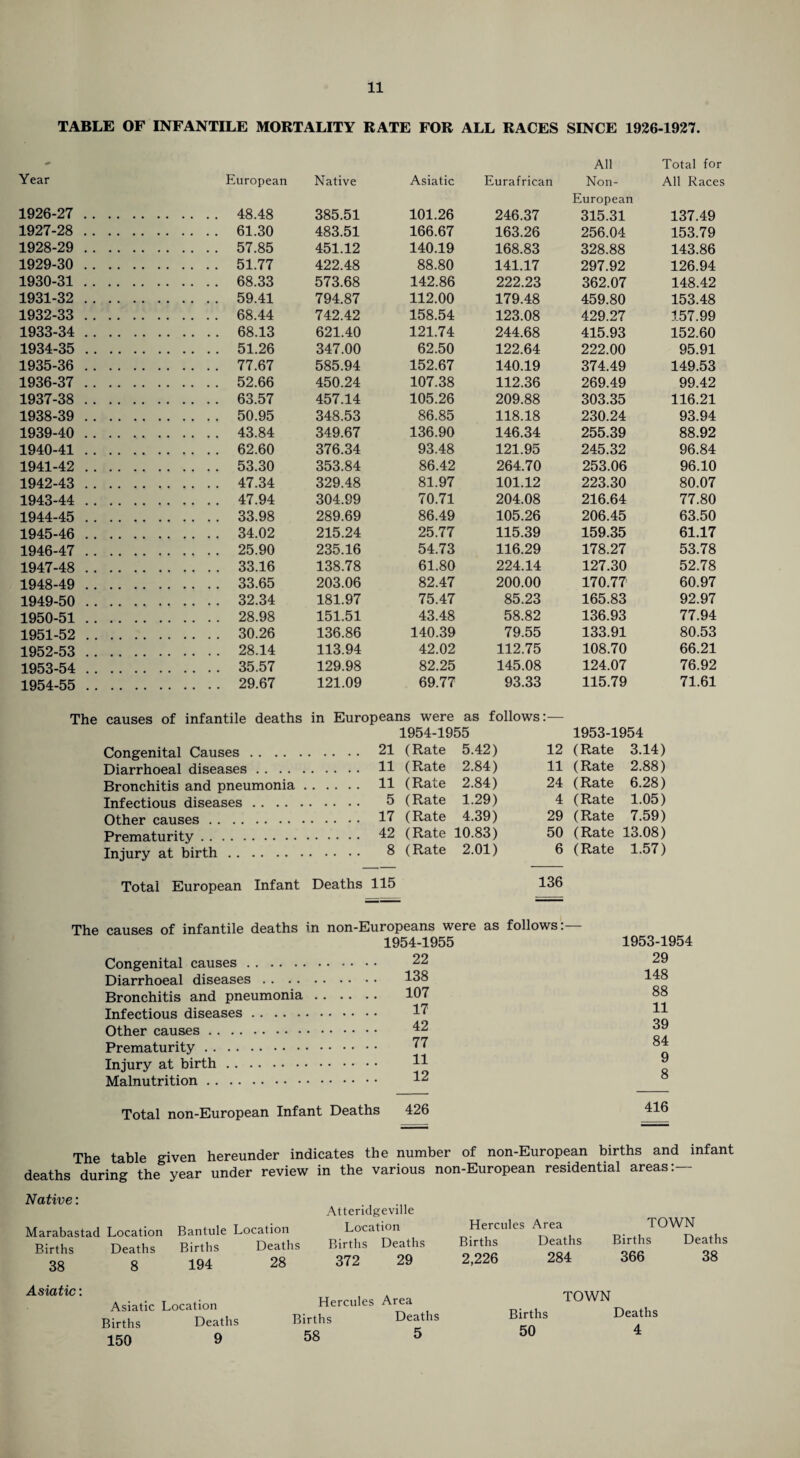 TABLE OF INFANTILE MORTALITY RATE FOR ALL RACES SINCE 1926-1927. Year European Native Asiatic Eurafrican Non- All Races European 1926-27 . . 48.48 385.51 101.26 246.37 315.31 137.49 1927-28 .. 61.30 483.51 166.67 163.26 256.04 153.79 1928-29 .. 57.85 451.12 140.19 168.83 328.88 143.86 1929-30 . . 51.77 422.48 88.80 141.17 297.92 126.94 1930-31 .. 68.33 573.68 142.86 222.23 362.07 148.42 1931-32 .. 59.41 794.87 112.00 179.48 459.80 153.48 1932-33 . . 68.44 742.42 158.54 123.08 429.27 157.99 1933-34 .. 68.13 621.40 121.74 244.68 415.93 152.60 1934-35 . . 51.26 347.00 62.50 122.64 222.00 95.91 1935-36 . . 77.67 585.94 152.67 140.19 374.49 149.53 1936-37 .. 52.66 450.24 107.38 112.36 269.49 99.42 1937-38 .. 63.57 457.14 105.26 209.88 303.35 116.21 1938-39 .. 50.95 348.53 86.85 118.18 230.24 93.94 1939-40 .. 43.84 349.67 136.90 146.34 255.39 88.92 1940-41 . . 62.60 376.34 93.48 121.95 245.32 96.84 1941-42 . . 53.30 353.84 86.42 264.70 253.06 96.10 1942-43 . . 47.34 329.48 81.97 101.12 223.30 80.07 1943-44 .. 47.94 304.99 70.71 204.08 216.64 77.80 1944-45 .. 33.98 289.69 86.49 105.26 206.45 63.50 1945-46 .. 34.02 215.24 25.77 115.39 159.35 61.17 1946-47 .. 25.90 235.16 54.73 116.29 178.27 53.78 1947-48 .. 33.16 138.78 61.80 224.14 127.30 52.78 1948-49 .. 33.65 203.06 82.47 200.00 170.77 60.97 1949-50 . . 32.34 181.97 75.47 85.23 165.83 92.97 1950-51 . . 28.98 151.51 43.48 58.82 136.93 77.94 1951-52 . . 30.26 136.86 140.39 79.55 133.91 80.53 1952-53 . . 28.14 113.94 42.02 112.75 108.70 66.21 1953-54 . . 35.57 129.98 82.25 145.08 124.07 76.92 1954-55 . . 29.67 121.09 69.77 93.33 115.79 71.61 The causes of infantile deaths in Europeans were as follows — 1954-1955 1953-1954 Congenital Causes. 21 (Rate 5.42) 12 (Rate 3.14) Diarrhoeal diseases. 11 (Rate 2.84) 11 (Rate 2.88) Bronchitis and pneumonia 11 (Rate 2.84) 24 (Rate 6.28) Infectious diseases. 5 (Rate 1.29) 4 (Rate 1.05) Other causes . . 17 (Rate 4.39) 29 (Rate 7.59) Prematurity . . 42 (Rate 10.83) 50 (Rate 13.08) Injury at birth . 8 (Rate 2.01) 6 (Rate 1.57) Total European Infant Deaths 115 136 The causes of infantile deaths in non-Europeans were as follows:- 1954-1955 1953-1954 Congenital causes. • • 22 29 Diarrhoeal diseases .. . . • • 138 148 Bronchitis and pneumonia • • • • 107 88 Infectious diseases. 17 11 Other causes . . 42 39 Prematurity . . 77 84 Injury at birth 11 9 Q Malnutrition . . 12 o Total non-European Infant Deaths 426 416 The table given hereunder indicates the number of non-European births and infant deaths during the year under review in the various non-European residential areas:— Native: Marabastad Location Bantule Location Births Deaths Births Deaths 38 8 194 28 Atteridgeville Location Births Deaths 372 29 Hercules Area Births Deaths 2,226 284 TOWN Births Deaths 366 38 Asiatic: Asiatic Location Births Deaths 150 9 Hercules Area Births Deaths 58 5 TOWN Births 50 Deaths 4