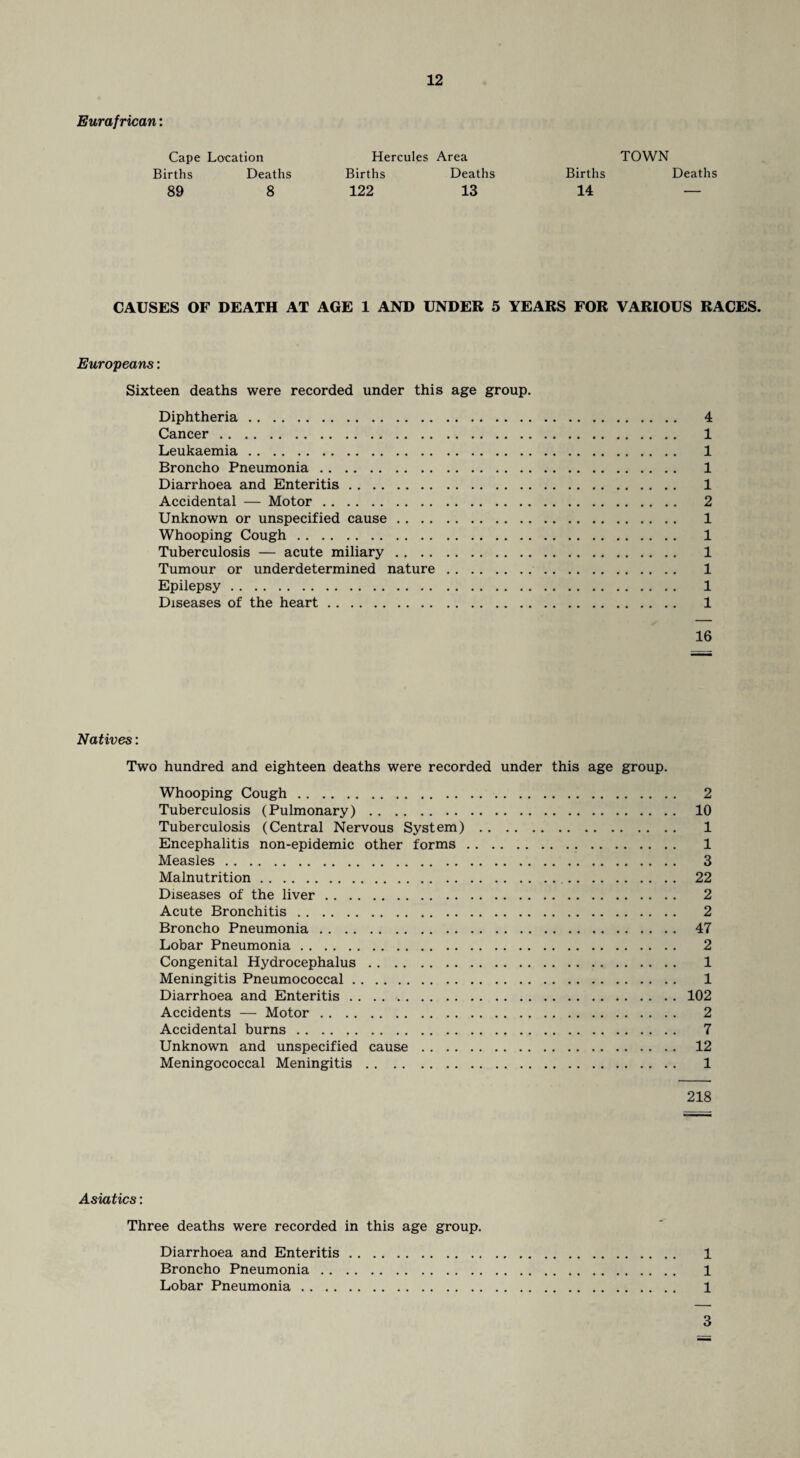 Eurafrican: Cape Location Hercules Area TOWN Births Deaths Births Deaths Births Deaths 89 8 122 13 14 — CAUSES OF DEATH AT AGE 1 AND UNDER 5 YEARS FOR VARIOUS RACES. Europeans: Sixteen deaths were recorded under this age group. Diphtheria. 4 Cancer . 1 Leukaemia. 1 Broncho Pneumonia. 1 Diarrhoea and Enteritis. 1 Accidental — Motor. 2 Unknown or unspecified cause. 1 Whooping Cough. 1 Tuberculosis — acute miliary. 1 Tumour or underdetermined nature. 1 Epilepsy. 1 Diseases of the heart. 1 16 Natives: Two hundred and eighteen deaths were recorded under this age group. Whooping Cough. 2 Tuberculosis (Pulmonary). 10 Tuberculosis (Central Nervous System). 1 Encephalitis non-epidemic other forms. 1 Measles. 3 Malnutrition. 22 Diseases of the liver. 2 Acute Bronchitis. 2 Broncho Pneumonia. 47 Lobar Pneumonia. 2 Congenital Hydrocephalus. 1 Meningitis Pneumococcal. 1 Diarrhoea and Enteritis.102 Accidents — Motor. 2 Accidental burns. 7 Unknown and unspecified cause. 12 Meningococcal Meningitis. 1 218 Asiatics: Three deaths were recorded in this age group. Diarrhoea and Enteritis. 1 Broncho Pneumonia. 1 Lobar Pneumonia. 1 3