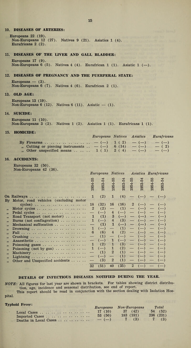 10. DISEASES OF ARTERIES: Europeans 22 (19). Non-Europeans 12 (27). Natives 9 (21). Asiatics 1 (4). Eurafricans 2 (2). 11. DISEASES OF THE LIVER AND GALL BLADDER: Europeans 17 (9). Non-Europeans 6 (5). Natives 4 (4). Eurafrican 1 (1). Asiatic 1 (—). 12. DISEASES OF PREGNANCY AND THE PUERPERAL STATE: Europeans — (3). Non-Europeans 6 (7). Natives 4 (6). Eurafrican 2 (1). 13. OLD AGE: Europeans 13 (19). Non-Europeans 6 (12). Natives 6 (11). 14. SUICIDE: Europeans 11 (10). Non-Europeans 3 (2). Natives 1 (2). 15. HOMICIDE: By Firearms. „ Cutting or piercing instruments „ Other unspecified means . . 16. ACCIDENTS: Europeans 32 (50). Non-Europeans 42 (36). On Railways... By Motor, road vehicles (excluding motor cycles). „ Motor cycles. „ Pedal cycles. „ Road Transport (not motor). „ Burns (not conflagration). ,, Mechanical suffocation. „ Drowning. „ Fall. „ Crushing. „ Anaesthetic. „ Poisoning gases. „ Poisoning (not by gas). „ Machinery. „ Lightning... „ Other and Unspecified accidents. Asiatic — (1). Asiatics 1 (1). Eurafricans 1 (1). Europeans Natives Asiatics Eurafricans — (—) 1 ( 2) — (—) — (—) — (—) 6 (14) — (—) — ( 2) 1 ( 1) 2 ( 4) — (—) — (—) Europeans Natives Asiatics Eurafricans in m TjH in in in m in in in in in in 4i CO 4< 00 CO 4i CO in in in in in in in in rH rH rH rH rH rH rH rH 1 (2) l (4) — (—) — (—) 18 (32) 16 (16) 2 (—) — (—) 2 (2) — (1) — (—) — (—) — (—) 4 (—) — (—) — (—) 1 (1) 3 (—) — (—) — (—) 1 (—) 4 (3) — (—) — (—) — (1) 1 (-) — (—) — (—) 1 (—) — (1) — (—) — (—) 6 (6) 4 (2) — (—) — (—) — (1) — (—) — (—) — (—) — (—) 1 (—) — (—) — (—) 1 (2) 1 (3) — (—) — (—) 1 (—) 1 (2) — (—) — (—) — (1) 2 (1) — (—) — (—) — (—) — (1) — (—) — (—) — (3) 2 (1) — (—) — (—) 32 (51) 40 (35) 2 (—) — (—) DETAILS OF INFECTIOUS DISEASES NOTIFIED DURING THE YEAR. NOTE: All figures for last year are shown in brackets. For tables showing district distribu¬ tion, age, incidence and seasonal distribution, see end of report. This report should be read in conjunction with the section dealing with Isolation Hos¬ pital. Typhoid Fever: Europeans Non-Europeans Total Local Cases. 17 (10) 37 (42) 54 (52) Imported Cases. 53 (50) 183 (181) 236 (231) Deaths in Local Cases. ( ) ^ (3) 7 (3)