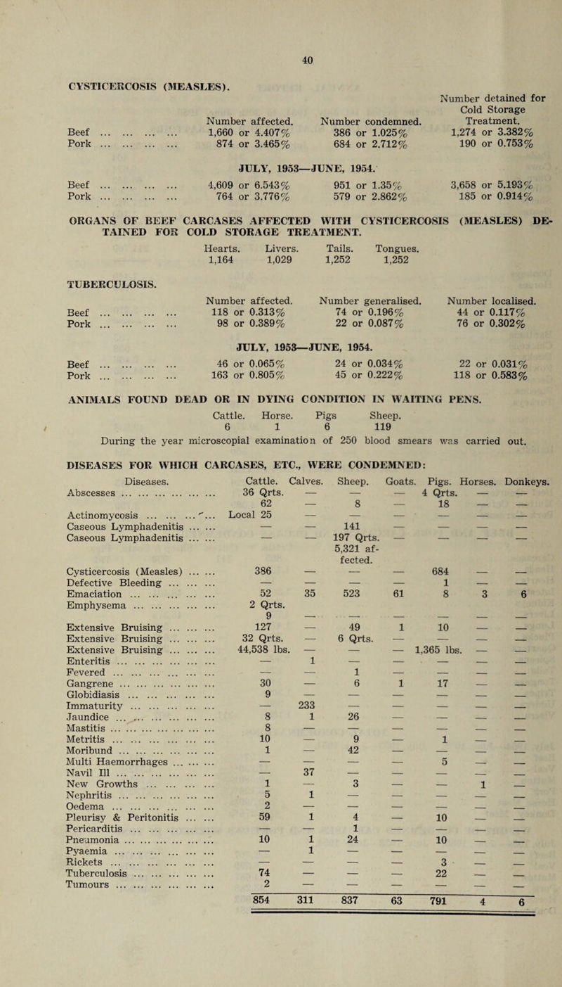 CYSTICERCOSIS (MEASLES). Number detained for Cold Storage Number affected. Number condemned. Treatment. Beef . 1,660 or 4.407% 386 or 1.025% 1,274 or 3.382% Pork . 874 or 3.465% 684 or 2.712% 190 or 0.753% JULY7, 1953— JUNE, 1954. Beef . 4,609 or 6.543% 951 or 1.35% 3,658 or 5.193% Pork . 764 or 3.776% 579 or 2.862% 185 or 0.914% ORGANS OF BEEF CARCASES AFFECTED WITH CYSTICERCOSIS (MEASLES) DE¬ TAINED FOR COLD STORAGE TREATMENT. Hearts. Livers. 1,164 1,029 Tails. Tongues. 1,252 1,252 TUBERCULOSIS. Beef . Pork . Number affected. 118 or 0.313% 98 or 0.389% Number generalised. 74 or 0.196% 22 or 0.087% Number localised. 44 or 0.117% 76 or 0.302% JULY, 1953—JUNE, 1954. Beef . Pork . 46 or 0.065% 163 or 0.805% 24 or 0.034% 45 or 0.222% 22 or 0.031% 118 or 0.583% ANIMALS FOUND DEAD OR IN DYING CONDITION IN WAITING PENS. Cattle. Horse. Pigs Sheep. 6 1 6 119 During the year microscopial examination of 250 blood smears was carried out. DISEASES FOR WHICH CARCASES, ETC., WERE CONDEMNED: Diseases. Cattle. Calves. Sheep. Goats. Pigs. Horses. Donkeys. Abscesses . 36 Qrts. — — — 4 Qrts. — — 62 — 8 — 18 — — Actinomycosis .■... Local 25 — — — — — — Caseous Lymphadenitis . — — 141 — — — — Caseous Lymphadenitis . — — 197 Qrts. — — — — Cysticercosis (Measles) . 386 5,321 af¬ fected. 684 Defective Bleeding . — — — — 1 — — Emaciation . 52 35 523 61 8 3 6 Emphysema . 2 Qrts. 9 Extensive Bruising . 127 — 49 1 10 — — Extensive Bruising . 32 Qrts. — 6 Qrts. — — — -r- Extensive Bruising . 44,538 lbs. — — — 1,365 lbs. — — Enteritis . — 1 — — — — — Fevered . . — — 1 — — — — Gangrene . 30 — 6 1 17 — — Globidiasis . 9 — — — — — — Immaturity . — 233 — — — — — Jaundice . 8 1 26 — — — —1- Mastitis. 8 — — — — — _ Metritis . 10 — 9 — 1 — — Moribund . 1 — 42 — — — _ Multi Haemorrhages ... . — — — — 5 — — Navil Ill . — 37 — — — — _ New Growths . 1 — 3 — — 1 _ Nephritis . 5 1 — — — — — Oedema . . 2 — — — — — _ Pleurisy & Peritonitis . 59 1 4 — 10 — _ Pericarditis . — — 1 — — — _ Pneumonia. 10 1 24 — 10 — _ Pyaemia . . — 1 — — — — _ Rickets . — — — — 3 — _ Tuberculosis . 74 — — — 22 — ___ Tumours . 2 — — — — — — 854 311 837 63 791 4 6