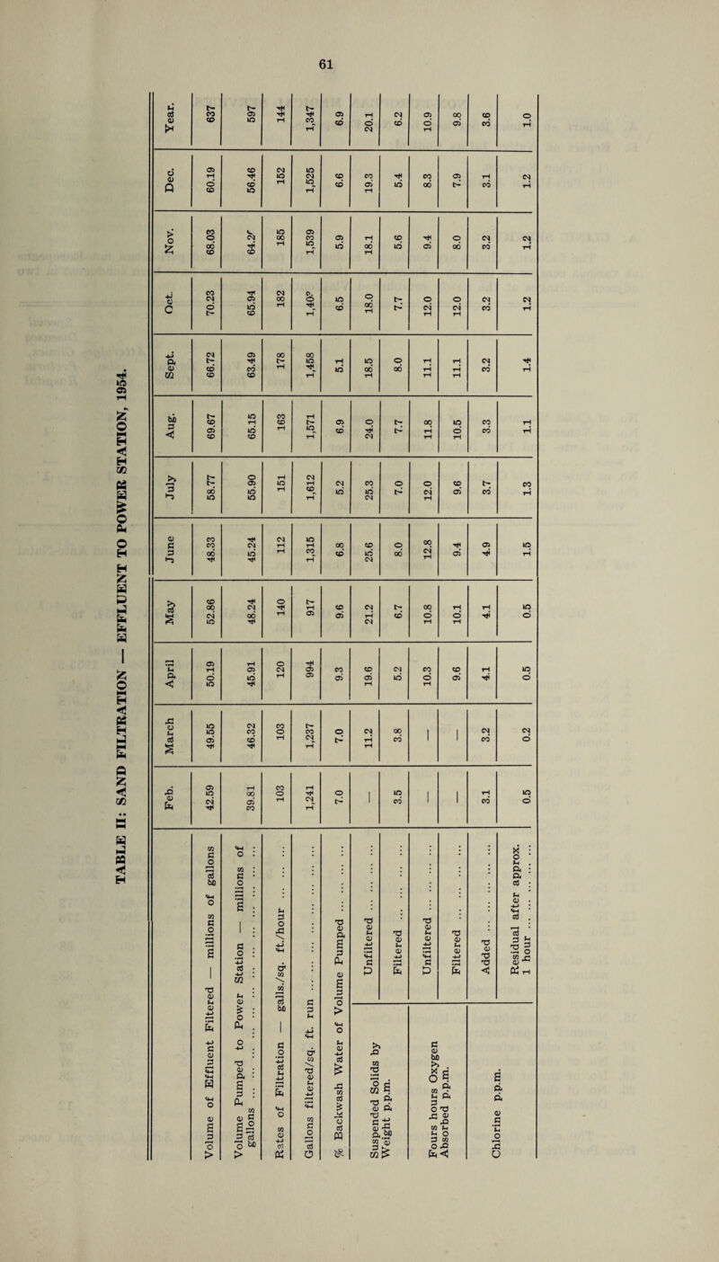 TABLE II: SAND FILTRATION — EFFLUENT TO POWER STATION, 1954. u I- rH tH cd d cd d 05 cd rH* | Dec. © CO* cd 05 id oo tH cd Nov. _IO q 0 c d id r*t cd P-* CM CM cd rH 4-5 CM 05 oo oo A rH. bi co* rH* cq j 0 CO rH CM IO 00 £ CM* cd d d 05 rH O rH 05 CM 05 CO CO CM CO CD tH IO a d id rH 05 05 05 id d 05 rH d <! iO rH rH rH X3 10 CM co tH CM CM t-, IO CO o co o CM 00 I 1 d d CO* rH CM P-* rH cd 1 cd o S rH rH rH rH 05 CO rH IO rD IO oo O H4 o 1 IO I 1 rH <1) fa CM* 05 rH CM tH 1 cd 1 1 cd d rH CO rH w <4-4 • . . $ 1 c c • • • o p . ££ K : • • l ft : cd s • • a bfi o . • cd • • <4-4 o •PI 3 . • : : • u <D • 4-> * U • • • <4—4 Xfl £ 1 £ o 3 no cd . o 1 0) CD U 3 <D u ■3 3 •i-H 3 £ . 4-> <4-4 £ £ 0) 4-4 <D Ua <D <D 4-4 l—A <D U 0) <D 2 3 c fa <4-4 4~> <4-4 4-) n2 g-e 4-> d w 3 r£ 3 r-H 1 CO • 4-4 * CD £ fa fa fa fa <u farH Xfl \ T5 0) u w £ CL) a be 0) is 3 > c fa fa i 4-5 <4-4 o <4-4 4-> £ CD £ o 4-> . £ .2 4-> cd d Xfl \ t-A <D 4-) cd >i Si m 3 <U bo <M s : no £ <4-4 P4 • 4-> <D o 3 i fa <4-4 s 3 fa fa Sh <D 4-> xn cd o xn 3 s 4 Xfl u £ d d < i i i <4-4 * * <D Pa O *3 0) g 0) s 3 o O Xfl £ ^3 o cd no £ CD 4-) .£ Xa Xfl 0) f4 .5 £ o 3 'o cd be cd 4H d O IS M Q, Xfl £ CD 3 ° 3 tn O X! o I < XI > > fa o Xfl £ fa <3 O