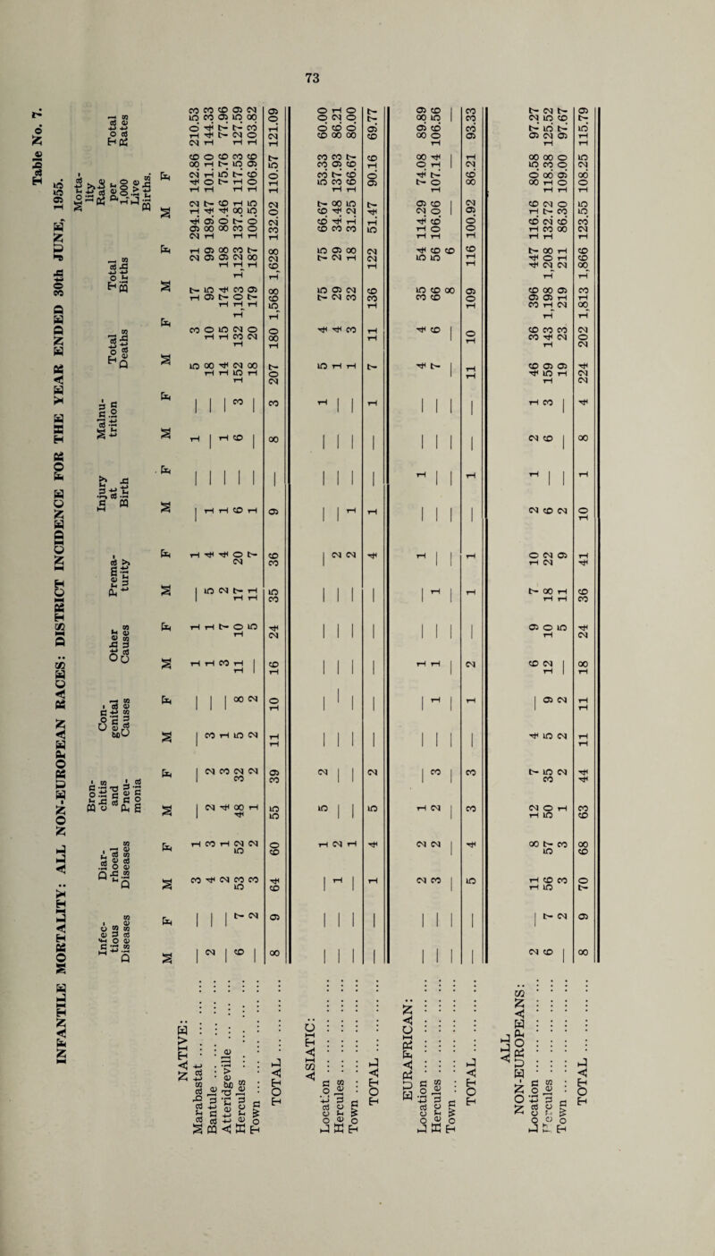 INFANTILE MORTALITY: ALL NON-EUROPEAN RACES: DISTRICT INCIDENCE FOR THE YEAR ENDED 30th JUNE, 1955. Morta r* cd 0> 4-> -*-> • ft © rH P P CO 3 00 rH t- LO © • • • • • O <u J3 a>8.£ >»5 £ cd si O .Jj •M ^3 o g c.2 3 -c >» x3 fc< ±j 3 tit, •r-» CO * ^ c n 3 >» S-n 2 3 . 03 q « w 43 3 i? o3 Oo —> to 03 o> J-> to 3 o'c 3 ° biO ■a S's 2 to C 5bo <0 i © « A o3 to 3 2 05 .2 0 4) n 43 w i_t 3 Q 3 *3 to _ 0) to in 3 cs O 4) to &H s ■ fe &H s &H s &H s s &H &H CS) rH rH LO t- O t— r-1 © O (N t- CO H lO rH rH rH 00 LO tji O) oV 6 05 00 00 00 O CS) yH H H rH©00COb— CS) 05 05 CS| 00 t- LO rH CO © H05NON 0O O lO IN O rH rH 00 CS) LO 00 rH CS) 00 H H LO rl OO CO CO tJittiON CS) LO CS) )>. rH T—I T—I t— O LO oo 00 CS) CO rH LO CS) CS) CO CS) CS) 00 M 00 H rH rH CO rH CS) CS) LO CO rH CS) CO CO LO t- CS| CS) I CO rH CS) io O rH rH CS) O csi 00 oo CS) co 00 CO LO oo t- o CS) 00 oo 05 CO oo LO 00 rH CS) co 05 oo LO LO o CO rH CO 05 oo ocod © oo oo 00 05 CO cd P cd LO oo © t- 00 LO © rH CS) cd rH rH © CO CO LO © 00 t— CS) rH LO © CS) t- CS) CO rH rH CO lO CS) CSI CS) LO cs) 05 © rH © © t- rH rH LO CS) CS) © CO CS) LO rH 05 cd 00 © © rH rH t-' t- © © © CS) o rH ©‘ rH © rH © © LO LO LO © 00 CO © rH © rH t- CO CS) CS) CS) csi co cd © CS) cd 00 CS) © © © © © © CS) co CO LO t> LO t> lo ©CS| © rH iq co © CS) ©' 00 05 00 00 rH © © rH rH rH ©CS| © LO rH t— CO LO cd CS) cd cd rH CO 00 CS) rH rH rH t— 00 rH © rH © rH © rH CS)_ CS) 00_ rH rH © 00 © CO © © rH rH CO rH CS) °0 rH rH © CO CO CS) CO rH CS) © rH eg © © © rH rH LO rH CS) rH eg rH CO | rH CS) © j 00 ^ 1 1 rH CS) © CS) © rH © CS) © rH rH CS) rH t> 00 rH © rH rH CO © © © rH rH CS) © CS) I 00 rH 1 rH © CS) rH rH rH © CSI rH rH t- LO CS) rH co rH CSI © rH CO rH LO © 00 t- CO 00 LO © rH © CO © rH LO t- t- CSI © IN © | oo w > HH H £ s cn Q) • pH > OJ be ® 3 v 'gv g -g « g Cd oj <D p < Eh o 6 hH Eh < xn < m <u 3 O a o <15 P ffi E-i P < Eh O 53 O l-H 2 &H Pi P H fi to 2- 3 o CJ Sh O <P 3 £ - .. O P ffi H P <5 Eh O P P 3 W £ < W eu o Pi P W i £ O £ c to o « P 3 3 O O 5-' O CJ P t 3 £ O Eh P < Eh O