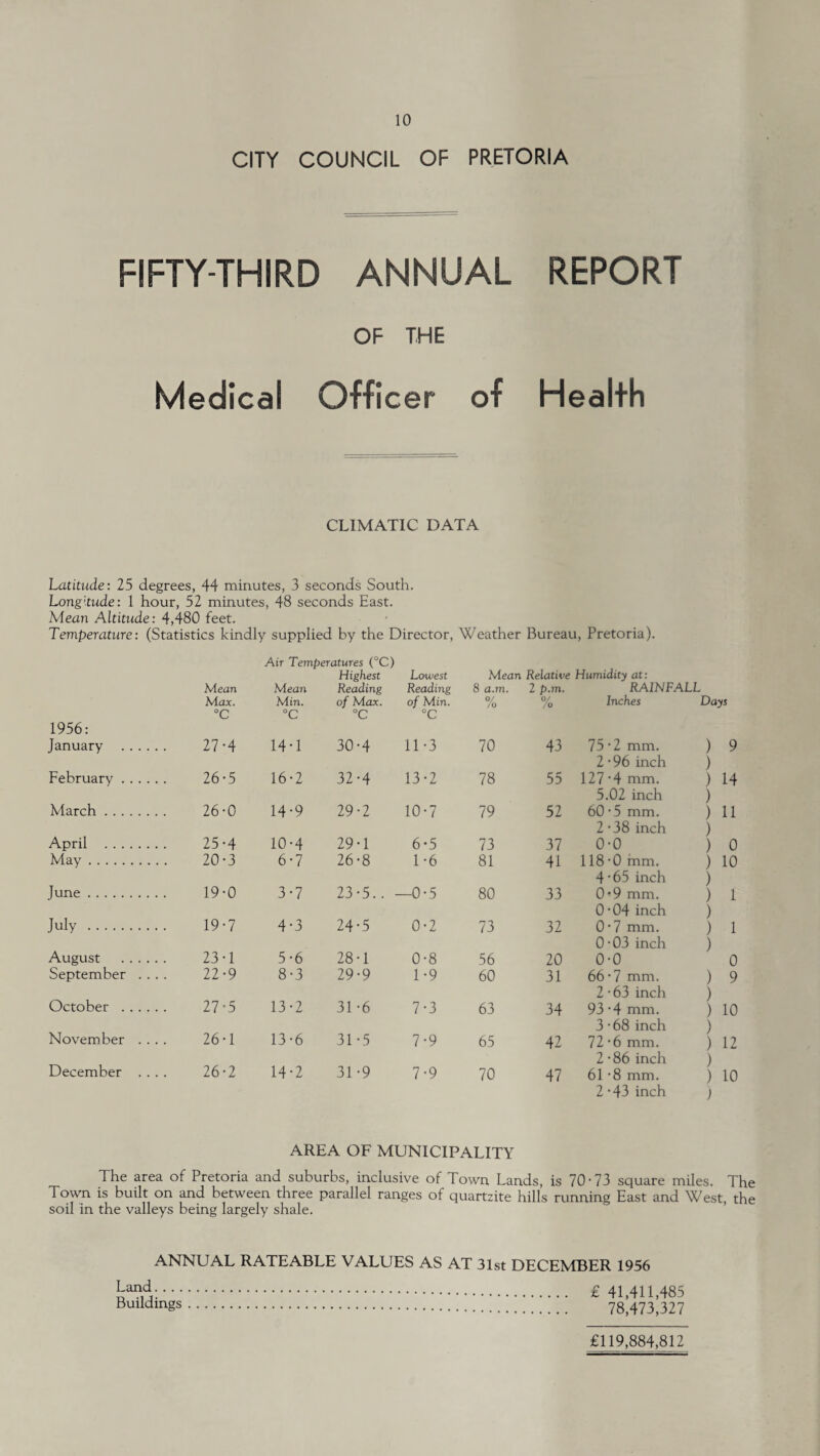 CITY COUNCIL OF PRETORIA FIFTY-THIRD ANNUAL REPORT OF THE Medical Officer of Health CLIMATIC DATA Latitude: 25 degrees, 44 minutes, 3 seconds South. Longitude: 1 hour, 52 minutes, 48 seconds East. Mean Altitude: 4,480 feet. Temperature: (Statistics kindly supplied by the Director, Weather Bureau, Pretoria). Mean Air Temperatures (°C) Highest Mean Reading Lowest Reading Mean Relative Humidity at: 8 a.m. 2 p.m. RAINFALL 1956: Max. °C Min. °C of Max. °C of Min. °C % 0/ /o Inches Days January . 27-4 14-1 30-4 11-3 70 43 75-2 mm. 2•96 inch ) ) 9 February . 26-5 16-2 32-4 13-2 78 55 127'4 mm. 5.02 inch ) ) 14 March. 26-0 14-9 29-2 10-7 79 52 60 -5 mm. 2-38 inch ) ) 11 April . 25-4 10-4 29-1 6 -5 73 37 0-0 ) 0 May. 20-3 6-7 26-8 1 -6 81 41 118-0 mm. 4 -65 inch ) ) 10 June. 19-0 3-7 23-5.. - -0-5 80 33 0*9 mm. 0-04 inch ) ) 1 July . 19-7 4-3 24-5 0-2 73 32 0*7 mm. 0-03 inch ) ) 1 August . 23 • 1 5-6 28-1 0-8 56 20 0-0 0 September . .. 22-9 8-3 29-9 1-9 60 31 66-7 mm. 2-63 inch ) ) 9 October . 27-5 13-2 31-6 7-3 63 34 93 -4 mm. 3 • 68 inch ) ) ) ) ) ) 10 November . . . 26-1 13-6 31-5 7-9 65 42 72 -6 mm. 2•86 inch 12 December . .. 26-2 14-2 31-9 7-9 70 47 61 -8 mm. 2 -43 inch 10 AREA OF MUNICIPALITY The area of Pretoria and suburbs, inclusive of Town Lands, is 70-73 square miles. The Town is built on and between three parallel ranges of quartzite hills running East and West, the soil in the valleys being largely shale. ANNUAL RATEABLE VALUES AS AT 31st DECEMBER 1956 Land.... Buildings £ 41,411,485 78,473,327 £119,884,812