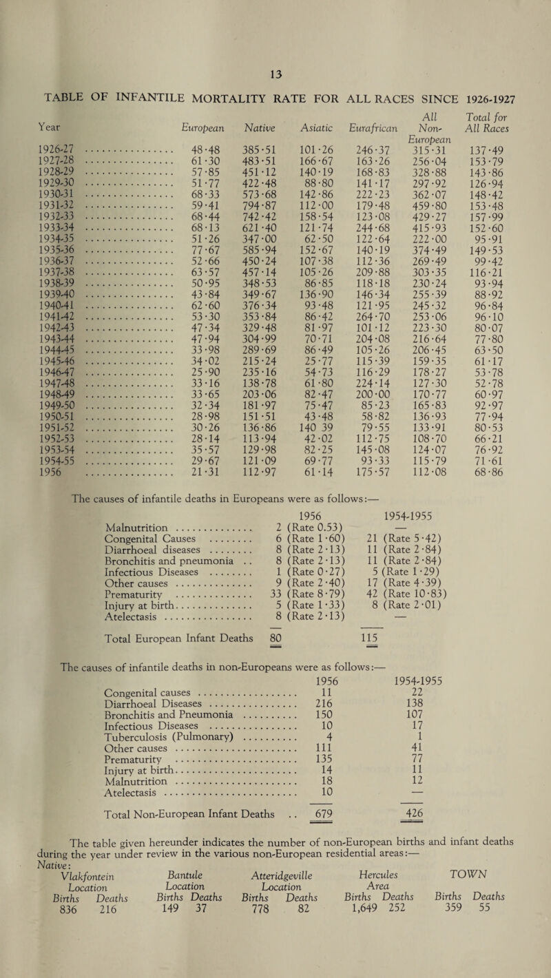 TABLE OF INFANTILE MORTALITY RATE FOR ALL RACES SINCE 1926-1927 Year European Native Asiatic Eurafrican All Non- Total for All Races 1926-27 . . 48-48 385-51 101-26 246-37 European 315-31 137-49 1027-28 . . 61-30 483-51 166-67 163-26 256-04 153-79 1928-29 . . 57-85 451-12 140-19 168-83 328-88 143-86 1929-30 . . 51-77 422-48 88-80 14M7 297-92 126-94 1930-31 . . 68-33 573-68 142-86 222-23 362-07 148-42 1931-32 . . 59-41 794-87 112-00 179-48 459-80 153-48 1932-33 . . 68-44 742-42 158-54 123-08 429-27 157-99 1933-34 . . 68-13 621-40 121-74 244-68 415-93 152-60 1934-35 . . 51-26 347-00 62-50 122-64 222-00 95-91 1935-36 . . 77-67 585-94 152-67 140-19 374-49 149-53 1936-37 . . 52-66 450-24 107-38 112-36 269-49 99-42 1937-38 . . 63-57 457-14 105-26 209-88 303-35 116-21 1938-39 . . 50-95 348-53 86-85 118-18 230-24 93-94 1939-40 . . 43-84 349-67 136-90 146-34 255-39 88-92 1940-41 . . 62-60 376-34 93-48 121-95 245-32 96-84 1941-42 . . 53-30 353-84 86-42 264-70 253-06 96-10 1942-43 . . 47-34 329-48 81-97 101-12 223-30 80-07 1943-44 . . 47-94 304-99 70-71 204-08 216-64 77-80 1944-45 . . 33-98 289-69 86-49 105-26 206-45 63-50 1945-46 . . 34-02 215-24 25-77 115-39 159-35 61-17 1946-47 . . 25-90 235-16 54-73 116-29 178-27 53-78 1947-48 . . 33-16 138-78 61-80 224-14 127-30 52-78 1948-49 . . 33-65 203-06 82-47 200-00 170-77 60-97 1949-50 . . 32-34 181-97 75-47 85-23 165-83 92-97 1950-51 . . 28-98 151-51 43-48 58-82 136-93 77-94 1951-52 . . 30-26 136-86 140 39 79-55 133-91 80-53 1952-53 . . 28-14 113-94 42-02 112-75 108-70 66-21 1953-54 . . 35-57 129-98 82-25 145-08 124-07 76-92 1954-55 . . 29-67 121-09 69-77 93-33 115-79 71-61 1956 . . 21-31 112-97 61-14 175-57 112-08 68-86 The causes of infantile deaths in Europeans were as follows:— Malnutrition . Congenital Causes . Diarrhoeal diseases . Bronchitis and pneumonia Infectious Diseases . Other causes . Prematurity . Injury at birth. Atelectasis . 1956 2 (Rate 0.53) 6 (Rate 1 -60) 8 (Rate 2-13) 8 (Rate 2-13) 1 (Rate 0-27) 9 (Rate 2-40) 33 (Rate 8-79) 5 (Rate 1-33) 8 (Rate 2 T 3) 19544955 21 (Rate 5-42) 11 (Rate 2-84) 11 (Rate 2-84) 5 (Rate 1-29) 17 (Rate 4-39) 42 (Rate 10*83) 8 (Rate 2-01) Total European Infant Deaths 80 115 Congenital causes . Diarrhoeal Diseases . Bronchitis and Pneumonia Infectious Diseases . Tuberculosis (Pulmonary) Other causes . Prematurity . Injury at birth. Malnutrition . Atelectasis . Total Non-European Infant Deaths .. 679 1956 1954-1955 11 22 216 138 150 107 10 17 4 1 111 41 135 77 14 11 18 12 10 — 679 426 of non- -European births and during the year under review in the various non-European residential areas: Native: Vlakfontein Bantule Location Location Births Deaths Births Deaths 836 216 149 37 Atteridgeville Location Births Deaths 778 82 Hercules Area Births Deaths 1,649 252 TOWN Births Deaths 359 55