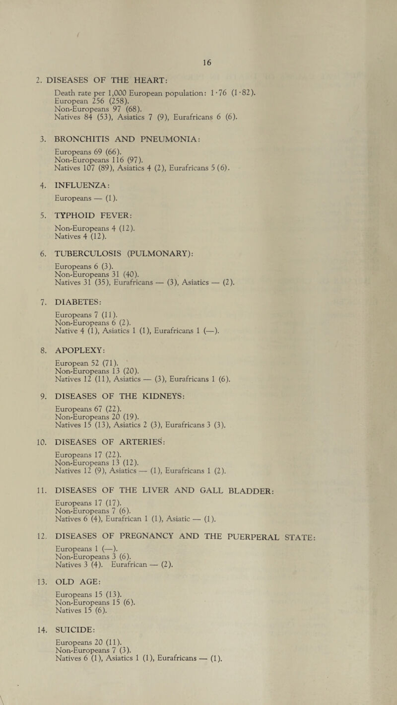2. DISEASES OF THE HEART: Death rate per 1,000 European population: 1-76 (1-82). European 256 (258). Non-Europeans 97 (68). Natives 84 (53), Asiatics 7 (9), Eurafricans 6 (6). 3. BRONCHITIS AND PNEUMONIA: Europeans 69 (66). Non-Europeans 116 (97). Natives 107 (89), Asiatics 4 (2), Eurafricans 5(6). 4. INFLUENZA: Europeans — (1). 5. TYPHOID FEVER: Non-Europeans 4 (12). Natives 4 (12). 6. TUBERCULOSIS (PULMONARY): Europeans 6 (3). Non-Europeans 31 (40). Natives 31 (35), Eurafricans — (3), Asiatics — (2). 7. DIABETES: Europeans 7 (11). Non-Europeans 6 (2). Native 4 (1), Asiatics 1 (1), Eurafricans 1 (—). 8. APOPLEXY: European 52 (71). Non-Europeans 13 (20). Natives 12 (11), Asiatics — (3), Eurafricans 1 (6). 9. DISEASES OF THE KIDNEYS: Europeans 67 (22). Non-Europeans 20 (19). Natives 15 (13), Asiatics 2 (3), Eurafricans 3 (3). 10. DISEASES OF ARTERIES: Europeans 17 (22). Non-Europeans 13 (12). Natives 12 (9), Asiatics — (1), Eurafricans 1 (2). 11. DISEASES OF THE LIVER AND GALL BLADDER: Europeans 17 (17). Non-Europeans 7 (6). Natives 6 (4), Eurafrican 1 (1), Asiatic — (1). 12. DISEASES OF PREGNANCY AND THE PUERPERAL STATE Europeans 1 (—). Non-Europeans 3 (6). Natives 3 (4). Eurafrican — (2). 13. OLD AGE: Europeans 15 (13). Non-Europeans 15 (6). Natives 15 (6). 14. SUICIDE: Europeans 20 (11). Non-Europeans 7 (3). Natives 6 (1), Asiatics 1 (1), Eurafricans — (1).