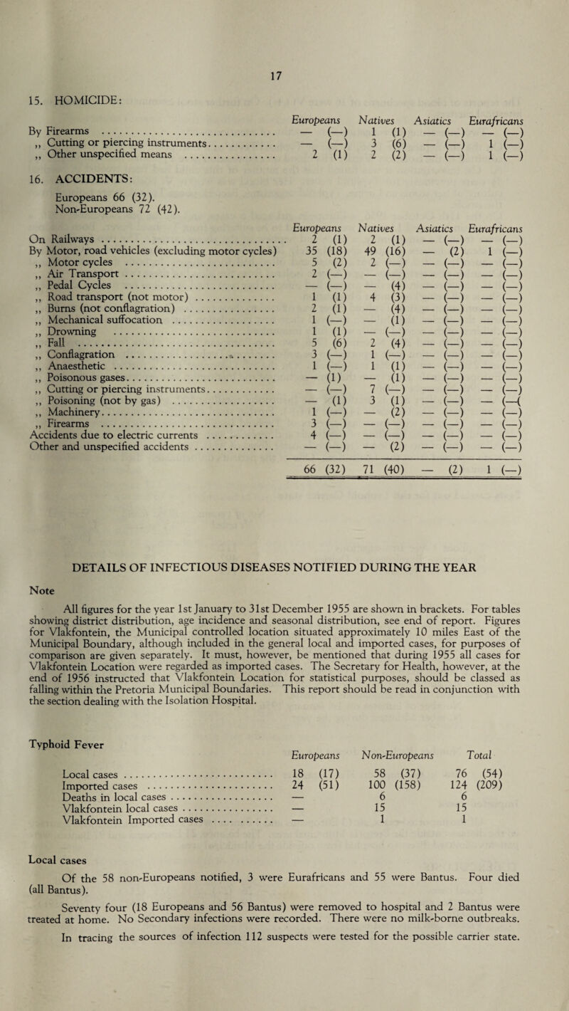 15. HOMICIDE: By Firearms . ,, Cutting or piercing instruments. ,, Other unspecified means . 16. ACCIDENTS: Europeans 66 (32). Non-Europeans 72 (42). On Railways . By Motor, road vehicles (excluding motor cycles) ,, Motor cycles . ,, Air Transport. ,, Pedal Cycles . ,, Road transport (not motor) . ,, Bums (not conflagration) . ,, Mechanical suffocation . ,, Drowning . „ Fall . ,, Conflagration .&. ,, Anaesthetic . ,, Poisonous gases. ,, Cutting or piercing instruments. ,, Poisoning (not by gas) . ,, Machinery. ,, Firearms . Accidents due to electric currents . Other and unspecified accidents. Europeans Natives Asiatics Eurafricans - (-) 1 0) - (-) - (-) - (-) 3 (6) - (—) 1 (-) 2 (1) 2 (2) - (-) 1 (-) Europeans Natives Asiatics Eurafricans 2 (1) 2 (1) — (-) — (-) 35 (18) 49 (16) — (2) 1 (-) 5 (2) 2 (-) — (-) — (-) 2 (-) — (-) — (-) — (-) — (-) — (4) — (-) — (-) 1 (1) 4 (3) — (-) — (-) 2 (1) — (4) — (-) — (-) 1 (-) — (1) — (-) — (-) 1 (1) — (-) — (-) — (-) 5 (6) 2 (4) — (-) — (-) 3 (-) 1 (-) — (-) — (-) 1 (-) 1 (1) — (-) — (-) — (1) — (1) — (-) — (-) — (-) 7 (-) — (-) — (-) — (1) 3 (1) — (-) (—( 1 (-) — (2) — (-) — (-) 3 (-) — (-) — (-) — (-) 4 (-) — (-) — (-) — (-) — (-) — (2) — (-) — (-) 66 (32) 71 (40) — (2) 1 (-) DETAILS OF INFECTIOUS DISEASES NOTIFIED DURING THE YEAR Note All figures for the year 1st January to 31st December 1955 are shown in brackets. For tables showing district distribution, age incidence and seasonal distribution, see end of report. Figures for Vlakfontein, the Municipal controlled location situated approximately 10 miles East of the Municipal Boundary, although included in the general local and imported cases, for purposes of comparison are given separately. It must, however, be mentioned that during 1955 all cases for Vlakfontein Location were regarded as imported cases. The Secretary for Health, however, at the end of 1956 instructed that Vlakfontein Location for statistical purposes, should be classed as falling within the Pretoria Municipal Boundaries. This report should be read in conjunction with the section dealing with the Isolation Hospital. Typhoid Fever Local cases. Imported cases . Deaths in local cases. Vlakfontein local cases Vlakfontein Imported cases Europeans 18 (17) 24 (51) 'Non-Europeans 58 (37) 100 (158) 6 15 1 Total 76 (54) 124 (209) 6 15 1 Local cases Of the 58 non-Europeans notified, 3 were Eurafricans and 55 were Bantus. Four died (all Bantus). Seventy four (18 Europeans and 56 Bantus) were removed to hospital and 2 Bantus were treated at home. No Secondary infections were recorded. There were no milk-borne outbreaks. In tracing the sources of infection 112 suspects were tested for the possible carrier state.